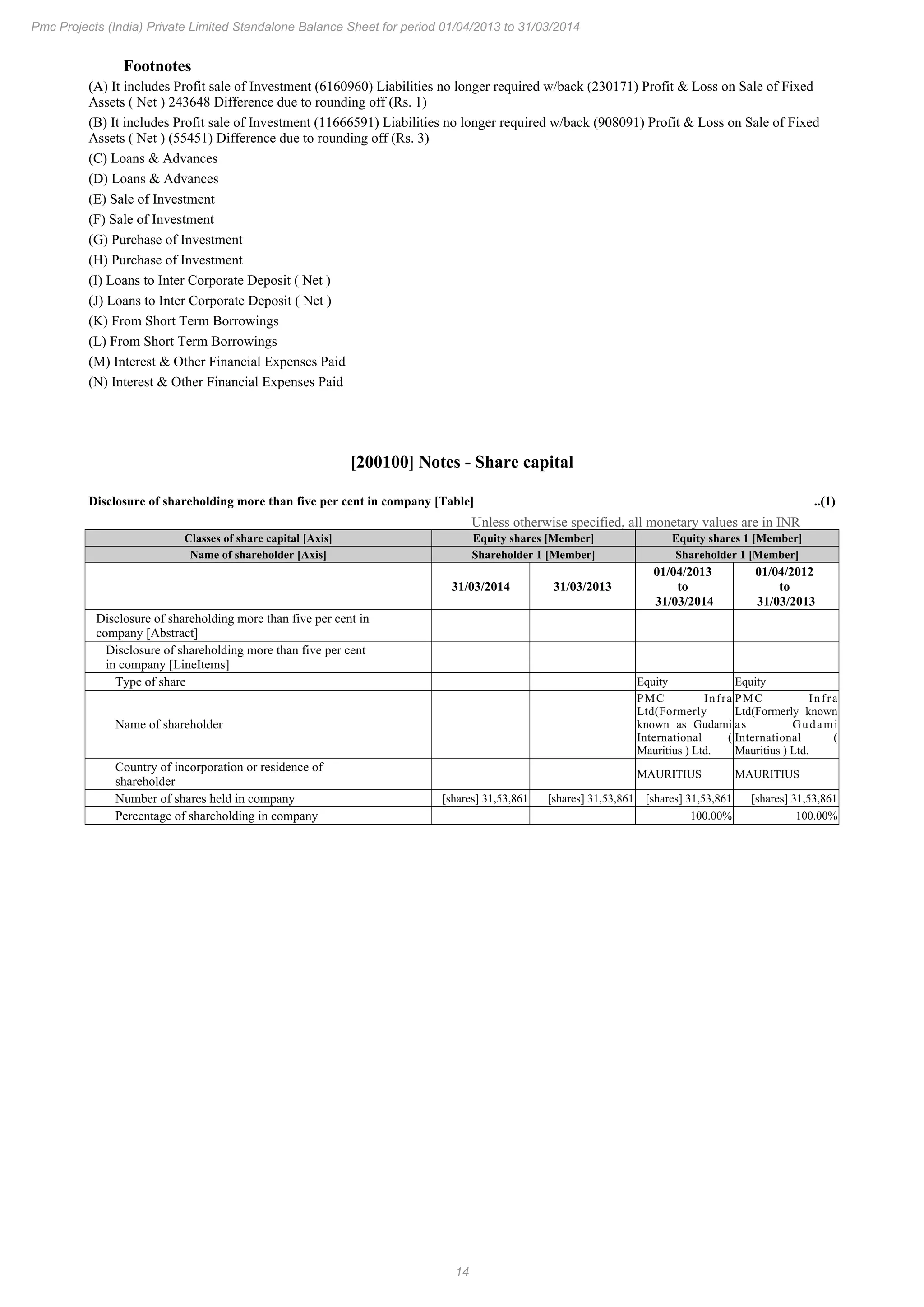 14
Pmc Projects (India) Private Limited Standalone Balance Sheet for period 01/04/2013 to 31/03/2014
Footnotes
(A) It includes Profit sale of Investment (6160960) Liabilities no longer required w/back (230171) Profit & Loss on Sale of Fixed
Assets ( Net ) 243648 Difference due to rounding off (Rs. 1)
(B) It includes Profit sale of Investment (11666591) Liabilities no longer required w/back (908091) Profit & Loss on Sale of Fixed
Assets ( Net ) (55451) Difference due to rounding off (Rs. 3)
(C) Loans & Advances
(D) Loans & Advances
(E) Sale of Investment
(F) Sale of Investment
(G) Purchase of Investment
(H) Purchase of Investment
(I) Loans to Inter Corporate Deposit ( Net )
(J) Loans to Inter Corporate Deposit ( Net )
(K) From Short Term Borrowings
(L) From Short Term Borrowings
(M) Interest & Other Financial Expenses Paid
(N) Interest & Other Financial Expenses Paid
[200100] Notes - Share capital
Disclosure of shareholding more than five per cent in company [Table] ..(1)
Unless otherwise specified, all monetary values are in INR
Classes of share capital [Axis] Equity shares [Member] Equity shares 1 [Member]
Name of shareholder [Axis] Shareholder 1 [Member] Shareholder 1 [Member]
31/03/2014 31/03/2013
01/04/2013
to
31/03/2014
01/04/2012
to
31/03/2013
Disclosure of shareholding more than five per cent in
company [Abstract]
Disclosure of shareholding more than five per cent
in company [LineItems]
Type of share Equity Equity
Name of shareholder
PMC Infra
Ltd(Formerly
known as Gudami
International (
Mauritius ) Ltd.
PMC Infra
Ltd(Formerly known
as Gudami
International (
Mauritius ) Ltd.
Country of incorporation or residence of
shareholder
MAURITIUS MAURITIUS
Number of shares held in company [shares] 31,53,861 [shares] 31,53,861 [shares] 31,53,861 [shares] 31,53,861
Percentage of shareholding in company 100.00% 100.00%
 