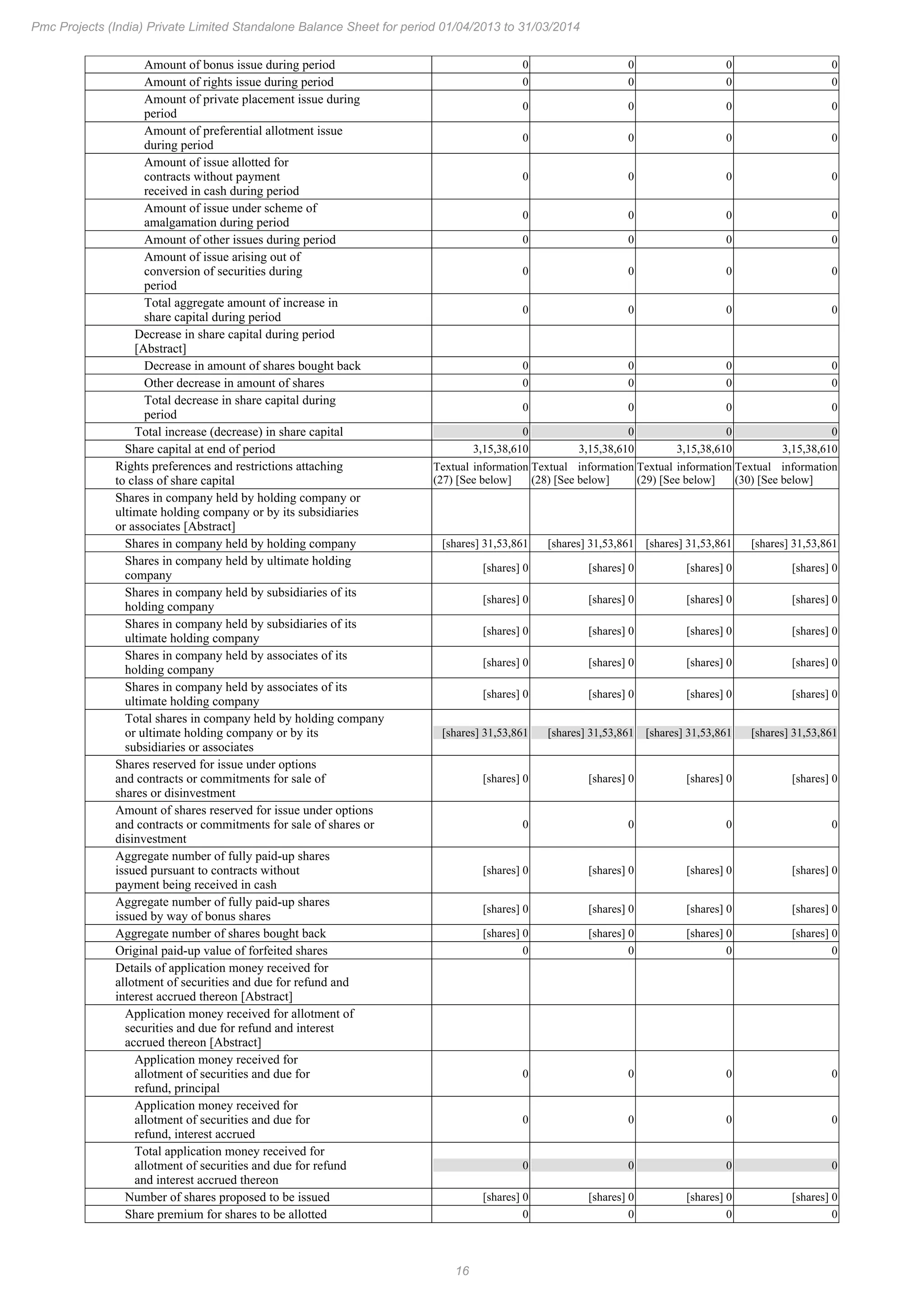 16
Pmc Projects (India) Private Limited Standalone Balance Sheet for period 01/04/2013 to 31/03/2014
Amount of bonus issue during period 0 0 0 0
Amount of rights issue during period 0 0 0 0
Amount of private placement issue during
period
0 0 0 0
Amount of preferential allotment issue
during period
0 0 0 0
Amount of issue allotted for
contracts without payment
received in cash during period
0 0 0 0
Amount of issue under scheme of
amalgamation during period
0 0 0 0
Amount of other issues during period 0 0 0 0
Amount of issue arising out of
conversion of securities during
period
0 0 0 0
Total aggregate amount of increase in
share capital during period
0 0 0 0
Decrease in share capital during period
[Abstract]
Decrease in amount of shares bought back 0 0 0 0
Other decrease in amount of shares 0 0 0 0
Total decrease in share capital during
period
0 0 0 0
Total increase (decrease) in share capital 0 0 0 0
Share capital at end of period 3,15,38,610 3,15,38,610 3,15,38,610 3,15,38,610
Rights preferences and restrictions attaching
to class of share capital
Textual information
(27) [See below]
Textual information
(28) [See below]
Textual information
(29) [See below]
Textual information
(30) [See below]
Shares in company held by holding company or
ultimate holding company or by its subsidiaries
or associates [Abstract]
Shares in company held by holding company [shares] 31,53,861 [shares] 31,53,861 [shares] 31,53,861 [shares] 31,53,861
Shares in company held by ultimate holding
company
[shares] 0 [shares] 0 [shares] 0 [shares] 0
Shares in company held by subsidiaries of its
holding company
[shares] 0 [shares] 0 [shares] 0 [shares] 0
Shares in company held by subsidiaries of its
ultimate holding company
[shares] 0 [shares] 0 [shares] 0 [shares] 0
Shares in company held by associates of its
holding company
[shares] 0 [shares] 0 [shares] 0 [shares] 0
Shares in company held by associates of its
ultimate holding company
[shares] 0 [shares] 0 [shares] 0 [shares] 0
Total shares in company held by holding company
or ultimate holding company or by its
subsidiaries or associates
[shares] 31,53,861 [shares] 31,53,861 [shares] 31,53,861 [shares] 31,53,861
Shares reserved for issue under options
and contracts or commitments for sale of
shares or disinvestment
[shares] 0 [shares] 0 [shares] 0 [shares] 0
Amount of shares reserved for issue under options
and contracts or commitments for sale of shares or
disinvestment
0 0 0 0
Aggregate number of fully paid-up shares
issued pursuant to contracts without
payment being received in cash
[shares] 0 [shares] 0 [shares] 0 [shares] 0
Aggregate number of fully paid-up shares
issued by way of bonus shares
[shares] 0 [shares] 0 [shares] 0 [shares] 0
Aggregate number of shares bought back [shares] 0 [shares] 0 [shares] 0 [shares] 0
Original paid-up value of forfeited shares 0 0 0 0
Details of application money received for
allotment of securities and due for refund and
interest accrued thereon [Abstract]
Application money received for allotment of
securities and due for refund and interest
accrued thereon [Abstract]
Application money received for
allotment of securities and due for
refund, principal
0 0 0 0
Application money received for
allotment of securities and due for
refund, interest accrued
0 0 0 0
Total application money received for
allotment of securities and due for refund
and interest accrued thereon
0 0 0 0
Number of shares proposed to be issued [shares] 0 [shares] 0 [shares] 0 [shares] 0
Share premium for shares to be allotted 0 0 0 0
 