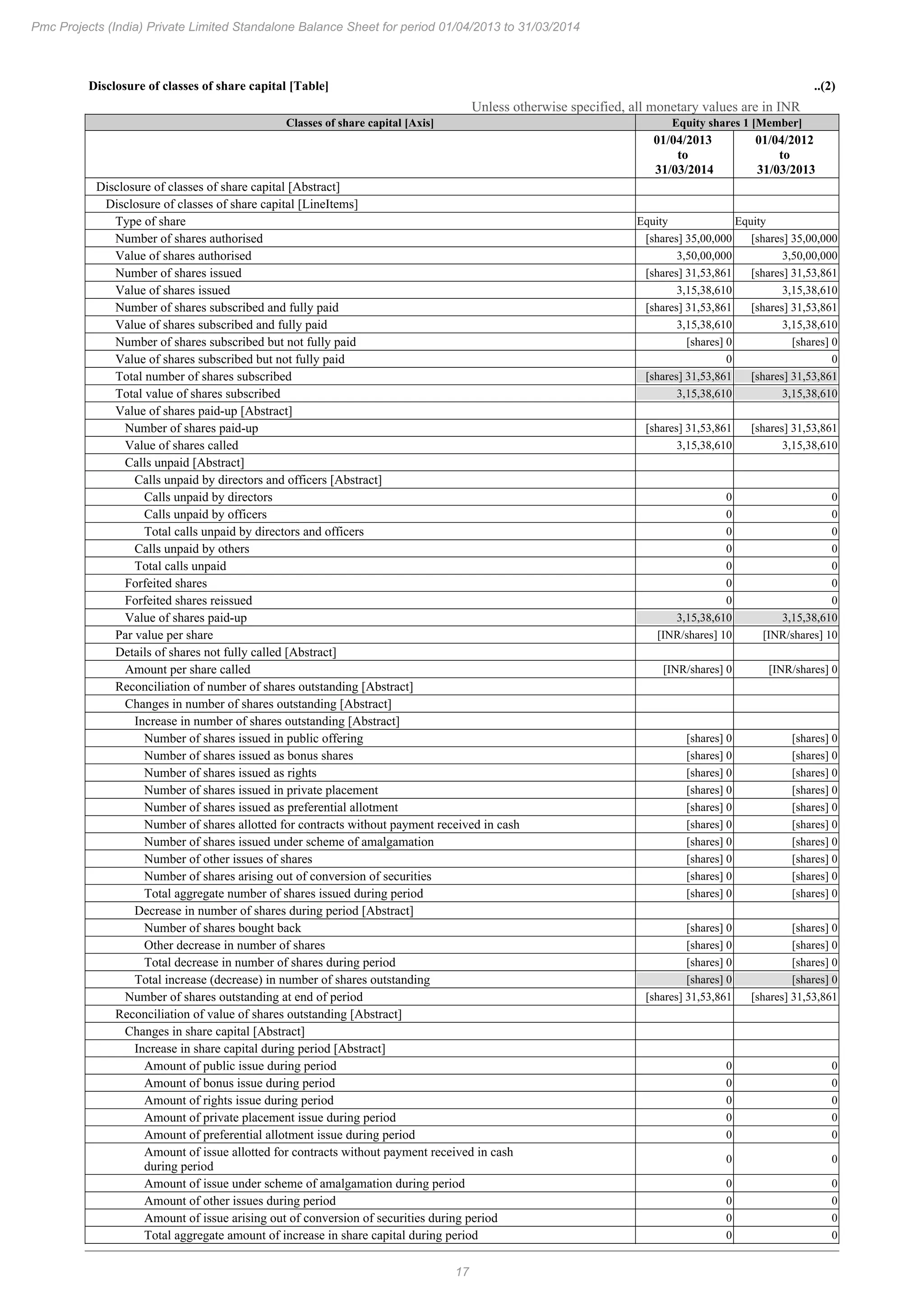 17
Pmc Projects (India) Private Limited Standalone Balance Sheet for period 01/04/2013 to 31/03/2014
Disclosure of classes of share capital [Table] ..(2)
Unless otherwise specified, all monetary values are in INR
Classes of share capital [Axis] Equity shares 1 [Member]
01/04/2013
to
31/03/2014
01/04/2012
to
31/03/2013
Disclosure of classes of share capital [Abstract]
Disclosure of classes of share capital [LineItems]
Type of share Equity Equity
Number of shares authorised [shares] 35,00,000 [shares] 35,00,000
Value of shares authorised 3,50,00,000 3,50,00,000
Number of shares issued [shares] 31,53,861 [shares] 31,53,861
Value of shares issued 3,15,38,610 3,15,38,610
Number of shares subscribed and fully paid [shares] 31,53,861 [shares] 31,53,861
Value of shares subscribed and fully paid 3,15,38,610 3,15,38,610
Number of shares subscribed but not fully paid [shares] 0 [shares] 0
Value of shares subscribed but not fully paid 0 0
Total number of shares subscribed [shares] 31,53,861 [shares] 31,53,861
Total value of shares subscribed 3,15,38,610 3,15,38,610
Value of shares paid-up [Abstract]
Number of shares paid-up [shares] 31,53,861 [shares] 31,53,861
Value of shares called 3,15,38,610 3,15,38,610
Calls unpaid [Abstract]
Calls unpaid by directors and officers [Abstract]
Calls unpaid by directors 0 0
Calls unpaid by officers 0 0
Total calls unpaid by directors and officers 0 0
Calls unpaid by others 0 0
Total calls unpaid 0 0
Forfeited shares 0 0
Forfeited shares reissued 0 0
Value of shares paid-up 3,15,38,610 3,15,38,610
Par value per share [INR/shares] 10 [INR/shares] 10
Details of shares not fully called [Abstract]
Amount per share called [INR/shares] 0 [INR/shares] 0
Reconciliation of number of shares outstanding [Abstract]
Changes in number of shares outstanding [Abstract]
Increase in number of shares outstanding [Abstract]
Number of shares issued in public offering [shares] 0 [shares] 0
Number of shares issued as bonus shares [shares] 0 [shares] 0
Number of shares issued as rights [shares] 0 [shares] 0
Number of shares issued in private placement [shares] 0 [shares] 0
Number of shares issued as preferential allotment [shares] 0 [shares] 0
Number of shares allotted for contracts without payment received in cash [shares] 0 [shares] 0
Number of shares issued under scheme of amalgamation [shares] 0 [shares] 0
Number of other issues of shares [shares] 0 [shares] 0
Number of shares arising out of conversion of securities [shares] 0 [shares] 0
Total aggregate number of shares issued during period [shares] 0 [shares] 0
Decrease in number of shares during period [Abstract]
Number of shares bought back [shares] 0 [shares] 0
Other decrease in number of shares [shares] 0 [shares] 0
Total decrease in number of shares during period [shares] 0 [shares] 0
Total increase (decrease) in number of shares outstanding [shares] 0 [shares] 0
Number of shares outstanding at end of period [shares] 31,53,861 [shares] 31,53,861
Reconciliation of value of shares outstanding [Abstract]
Changes in share capital [Abstract]
Increase in share capital during period [Abstract]
Amount of public issue during period 0 0
Amount of bonus issue during period 0 0
Amount of rights issue during period 0 0
Amount of private placement issue during period 0 0
Amount of preferential allotment issue during period 0 0
Amount of issue allotted for contracts without payment received in cash
during period
0 0
Amount of issue under scheme of amalgamation during period 0 0
Amount of other issues during period 0 0
Amount of issue arising out of conversion of securities during period 0 0
Total aggregate amount of increase in share capital during period 0 0
 