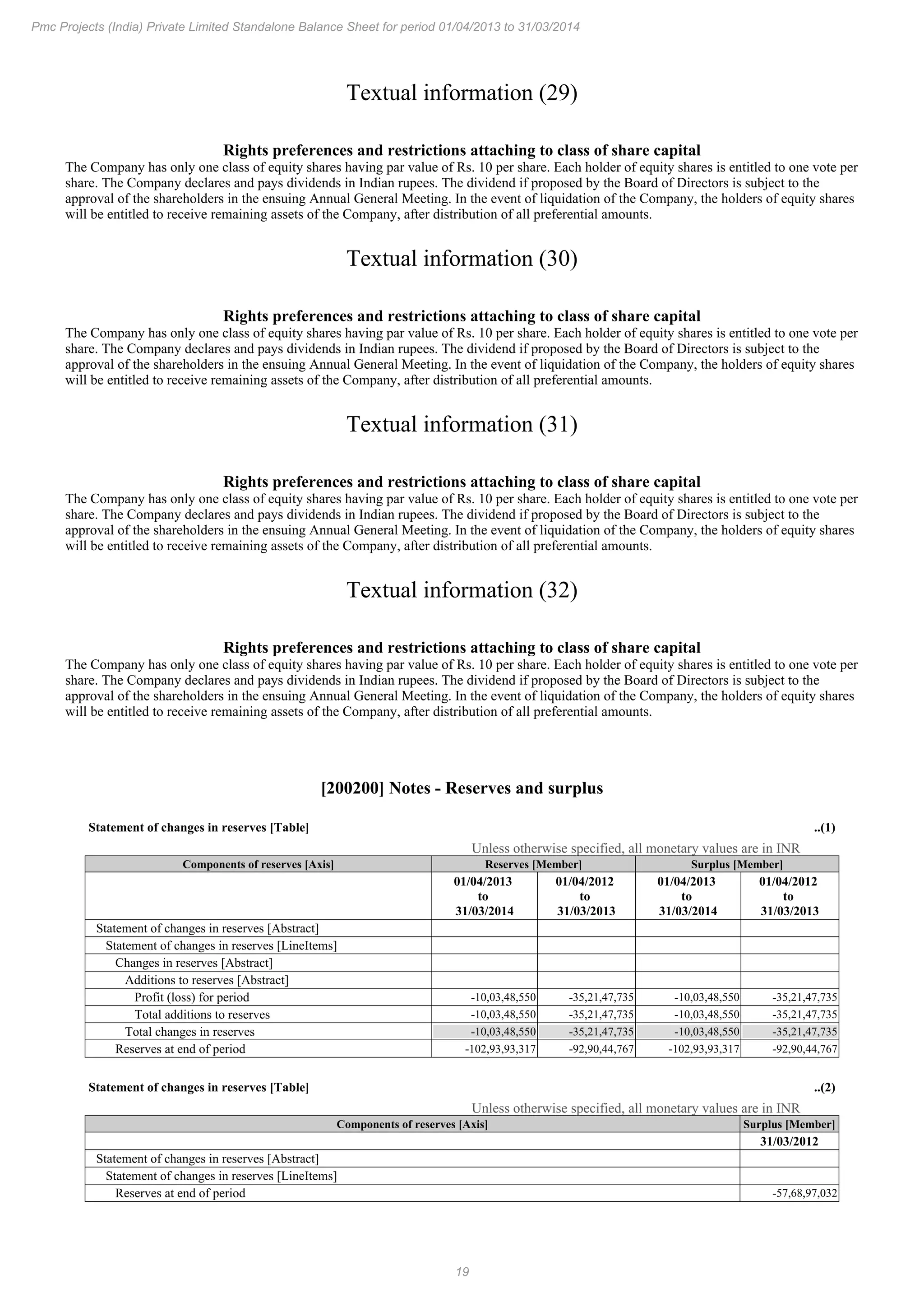 19
Pmc Projects (India) Private Limited Standalone Balance Sheet for period 01/04/2013 to 31/03/2014
Textual information (29)
Rights preferences and restrictions attaching to class of share capital
The Company has only one class of equity shares having par value of Rs. 10 per share. Each holder of equity shares is entitled to one vote per
share. The Company declares and pays dividends in Indian rupees. The dividend if proposed by the Board of Directors is subject to the
approval of the shareholders in the ensuing Annual General Meeting. In the event of liquidation of the Company, the holders of equity shares
will be entitled to receive remaining assets of the Company, after distribution of all preferential amounts.
Textual information (30)
Rights preferences and restrictions attaching to class of share capital
The Company has only one class of equity shares having par value of Rs. 10 per share. Each holder of equity shares is entitled to one vote per
share. The Company declares and pays dividends in Indian rupees. The dividend if proposed by the Board of Directors is subject to the
approval of the shareholders in the ensuing Annual General Meeting. In the event of liquidation of the Company, the holders of equity shares
will be entitled to receive remaining assets of the Company, after distribution of all preferential amounts.
Textual information (31)
Rights preferences and restrictions attaching to class of share capital
The Company has only one class of equity shares having par value of Rs. 10 per share. Each holder of equity shares is entitled to one vote per
share. The Company declares and pays dividends in Indian rupees. The dividend if proposed by the Board of Directors is subject to the
approval of the shareholders in the ensuing Annual General Meeting. In the event of liquidation of the Company, the holders of equity shares
will be entitled to receive remaining assets of the Company, after distribution of all preferential amounts.
Textual information (32)
Rights preferences and restrictions attaching to class of share capital
The Company has only one class of equity shares having par value of Rs. 10 per share. Each holder of equity shares is entitled to one vote per
share. The Company declares and pays dividends in Indian rupees. The dividend if proposed by the Board of Directors is subject to the
approval of the shareholders in the ensuing Annual General Meeting. In the event of liquidation of the Company, the holders of equity shares
will be entitled to receive remaining assets of the Company, after distribution of all preferential amounts.
[200200] Notes - Reserves and surplus
Statement of changes in reserves [Table] ..(1)
Unless otherwise specified, all monetary values are in INR
Components of reserves [Axis] Reserves [Member] Surplus [Member]
01/04/2013
to
31/03/2014
01/04/2012
to
31/03/2013
01/04/2013
to
31/03/2014
01/04/2012
to
31/03/2013
Statement of changes in reserves [Abstract]
Statement of changes in reserves [LineItems]
Changes in reserves [Abstract]
Additions to reserves [Abstract]
Profit (loss) for period -10,03,48,550 -35,21,47,735 -10,03,48,550 -35,21,47,735
Total additions to reserves -10,03,48,550 -35,21,47,735 -10,03,48,550 -35,21,47,735
Total changes in reserves -10,03,48,550 -35,21,47,735 -10,03,48,550 -35,21,47,735
Reserves at end of period -102,93,93,317 -92,90,44,767 -102,93,93,317 -92,90,44,767
Statement of changes in reserves [Table] ..(2)
Unless otherwise specified, all monetary values are in INR
Components of reserves [Axis] Surplus [Member]
31/03/2012
Statement of changes in reserves [Abstract]
Statement of changes in reserves [LineItems]
Reserves at end of period -57,68,97,032
 
