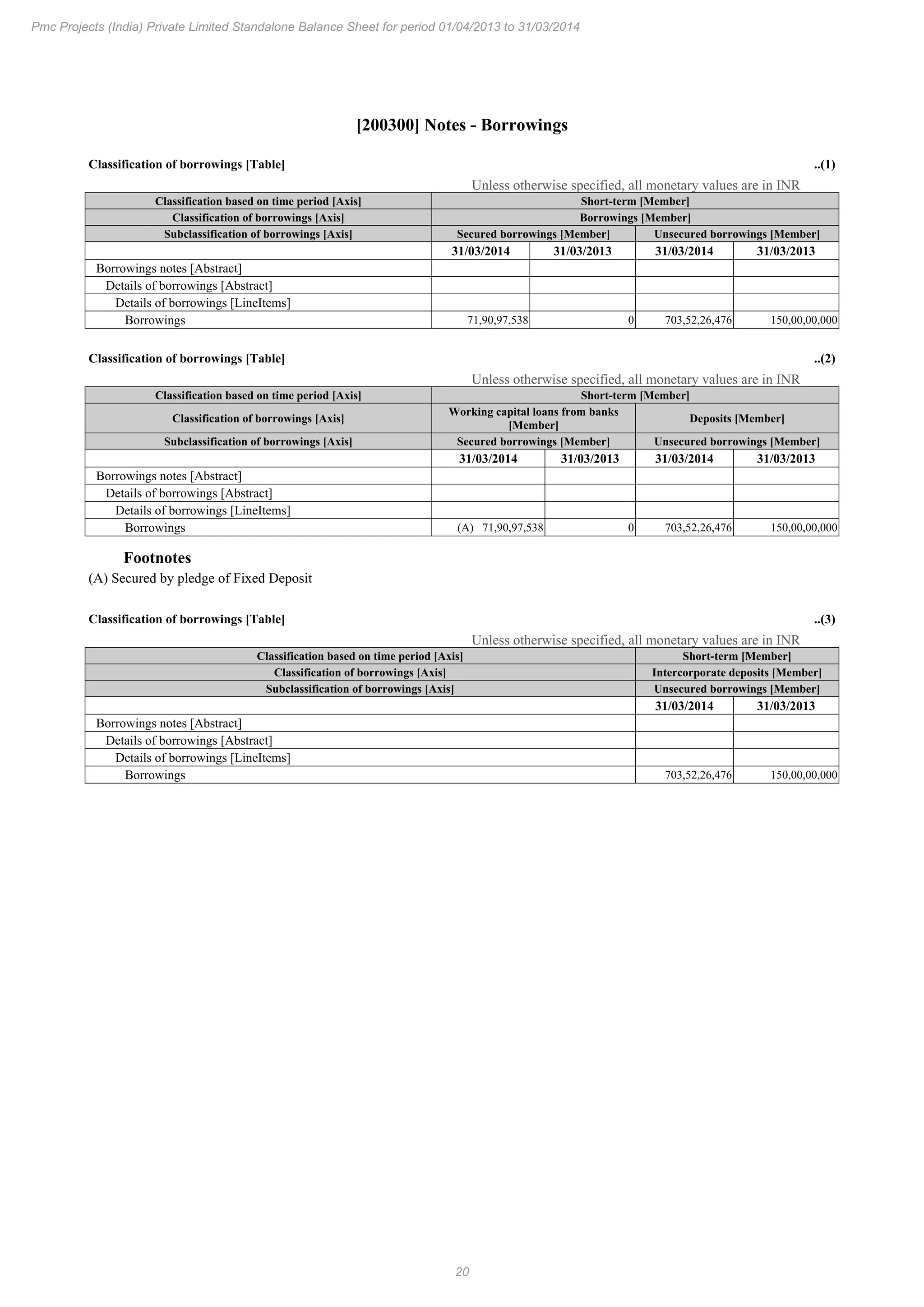 20
Pmc Projects (India) Private Limited Standalone Balance Sheet for period 01/04/2013 to 31/03/2014
[200300] Notes - Borrowings
Classification of borrowings [Table] ..(1)
Unless otherwise specified, all monetary values are in INR
Classification based on time period [Axis] Short-term [Member]
Classification of borrowings [Axis] Borrowings [Member]
Subclassification of borrowings [Axis] Secured borrowings [Member] Unsecured borrowings [Member]
31/03/2014 31/03/2013 31/03/2014 31/03/2013
Borrowings notes [Abstract]
Details of borrowings [Abstract]
Details of borrowings [LineItems]
Borrowings 71,90,97,538 0 703,52,26,476 150,00,00,000
Classification of borrowings [Table] ..(2)
Unless otherwise specified, all monetary values are in INR
Classification based on time period [Axis] Short-term [Member]
Classification of borrowings [Axis]
Working capital loans from banks
[Member]
Deposits [Member]
Subclassification of borrowings [Axis] Secured borrowings [Member] Unsecured borrowings [Member]
31/03/2014 31/03/2013 31/03/2014 31/03/2013
Borrowings notes [Abstract]
Details of borrowings [Abstract]
Details of borrowings [LineItems]
Borrowings (A) 71,90,97,538 0 703,52,26,476 150,00,00,000
Footnotes
(A) Secured by pledge of Fixed Deposit
Classification of borrowings [Table] ..(3)
Unless otherwise specified, all monetary values are in INR
Classification based on time period [Axis] Short-term [Member]
Classification of borrowings [Axis] Intercorporate deposits [Member]
Subclassification of borrowings [Axis] Unsecured borrowings [Member]
31/03/2014 31/03/2013
Borrowings notes [Abstract]
Details of borrowings [Abstract]
Details of borrowings [LineItems]
Borrowings 703,52,26,476 150,00,00,000
 