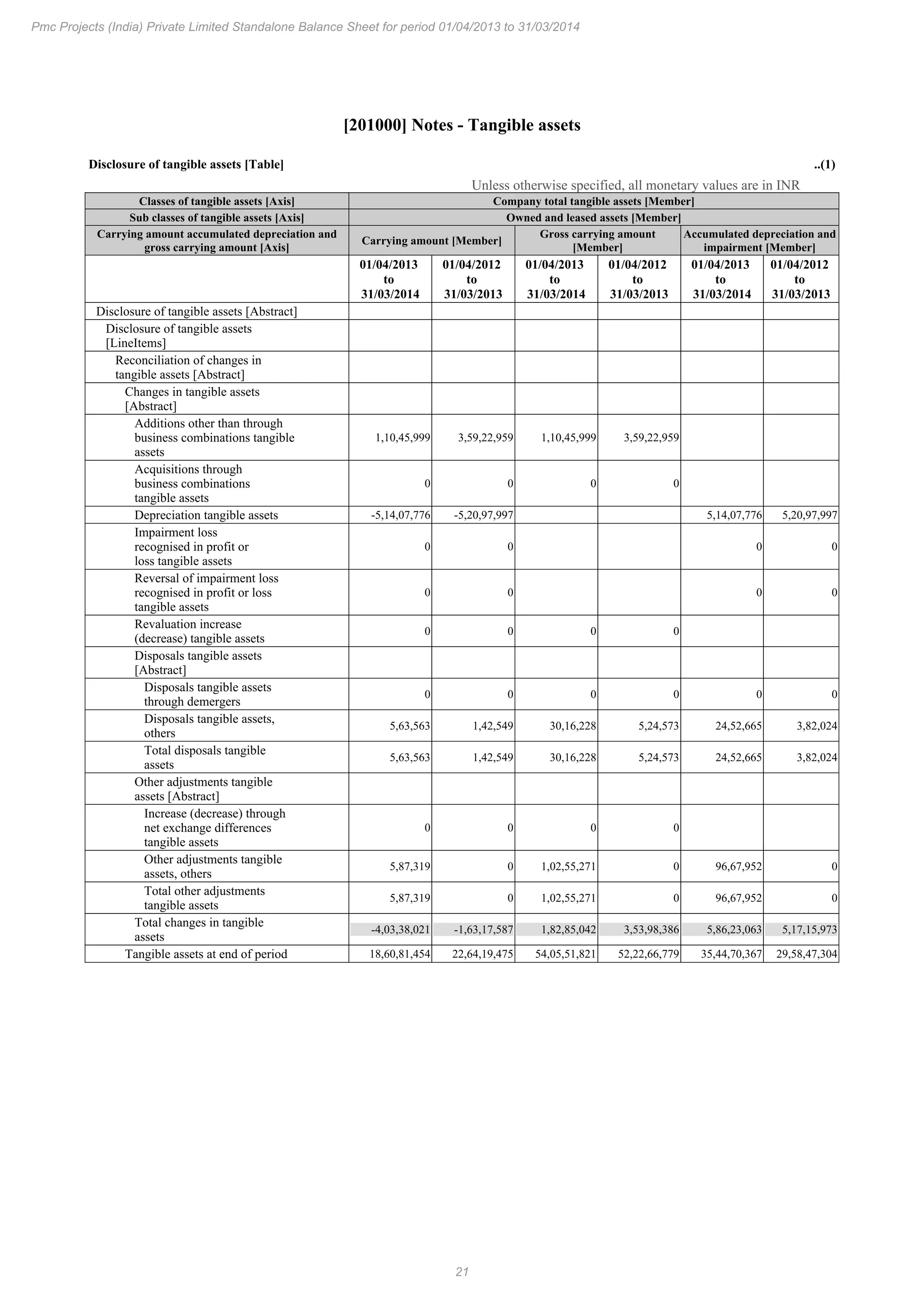 21
Pmc Projects (India) Private Limited Standalone Balance Sheet for period 01/04/2013 to 31/03/2014
[201000] Notes - Tangible assets
Disclosure of tangible assets [Table] ..(1)
Unless otherwise specified, all monetary values are in INR
Classes of tangible assets [Axis] Company total tangible assets [Member]
Sub classes of tangible assets [Axis] Owned and leased assets [Member]
Carrying amount accumulated depreciation and
gross carrying amount [Axis]
Carrying amount [Member]
Gross carrying amount
[Member]
Accumulated depreciation and
impairment [Member]
01/04/2013
to
31/03/2014
01/04/2012
to
31/03/2013
01/04/2013
to
31/03/2014
01/04/2012
to
31/03/2013
01/04/2013
to
31/03/2014
01/04/2012
to
31/03/2013
Disclosure of tangible assets [Abstract]
Disclosure of tangible assets
[LineItems]
Reconciliation of changes in
tangible assets [Abstract]
Changes in tangible assets
[Abstract]
Additions other than through
business combinations tangible
assets
1,10,45,999 3,59,22,959 1,10,45,999 3,59,22,959
Acquisitions through
business combinations
tangible assets
0 0 0 0
Depreciation tangible assets -5,14,07,776 -5,20,97,997 5,14,07,776 5,20,97,997
Impairment loss
recognised in profit or
loss tangible assets
0 0 0 0
Reversal of impairment loss
recognised in profit or loss
tangible assets
0 0 0 0
Revaluation increase
(decrease) tangible assets
0 0 0 0
Disposals tangible assets
[Abstract]
Disposals tangible assets
through demergers
0 0 0 0 0 0
Disposals tangible assets,
others
5,63,563 1,42,549 30,16,228 5,24,573 24,52,665 3,82,024
Total disposals tangible
assets
5,63,563 1,42,549 30,16,228 5,24,573 24,52,665 3,82,024
Other adjustments tangible
assets [Abstract]
Increase (decrease) through
net exchange differences
tangible assets
0 0 0 0
Other adjustments tangible
assets, others
5,87,319 0 1,02,55,271 0 96,67,952 0
Total other adjustments
tangible assets
5,87,319 0 1,02,55,271 0 96,67,952 0
Total changes in tangible
assets
-4,03,38,021 -1,63,17,587 1,82,85,042 3,53,98,386 5,86,23,063 5,17,15,973
Tangible assets at end of period 18,60,81,454 22,64,19,475 54,05,51,821 52,22,66,779 35,44,70,367 29,58,47,304
 
