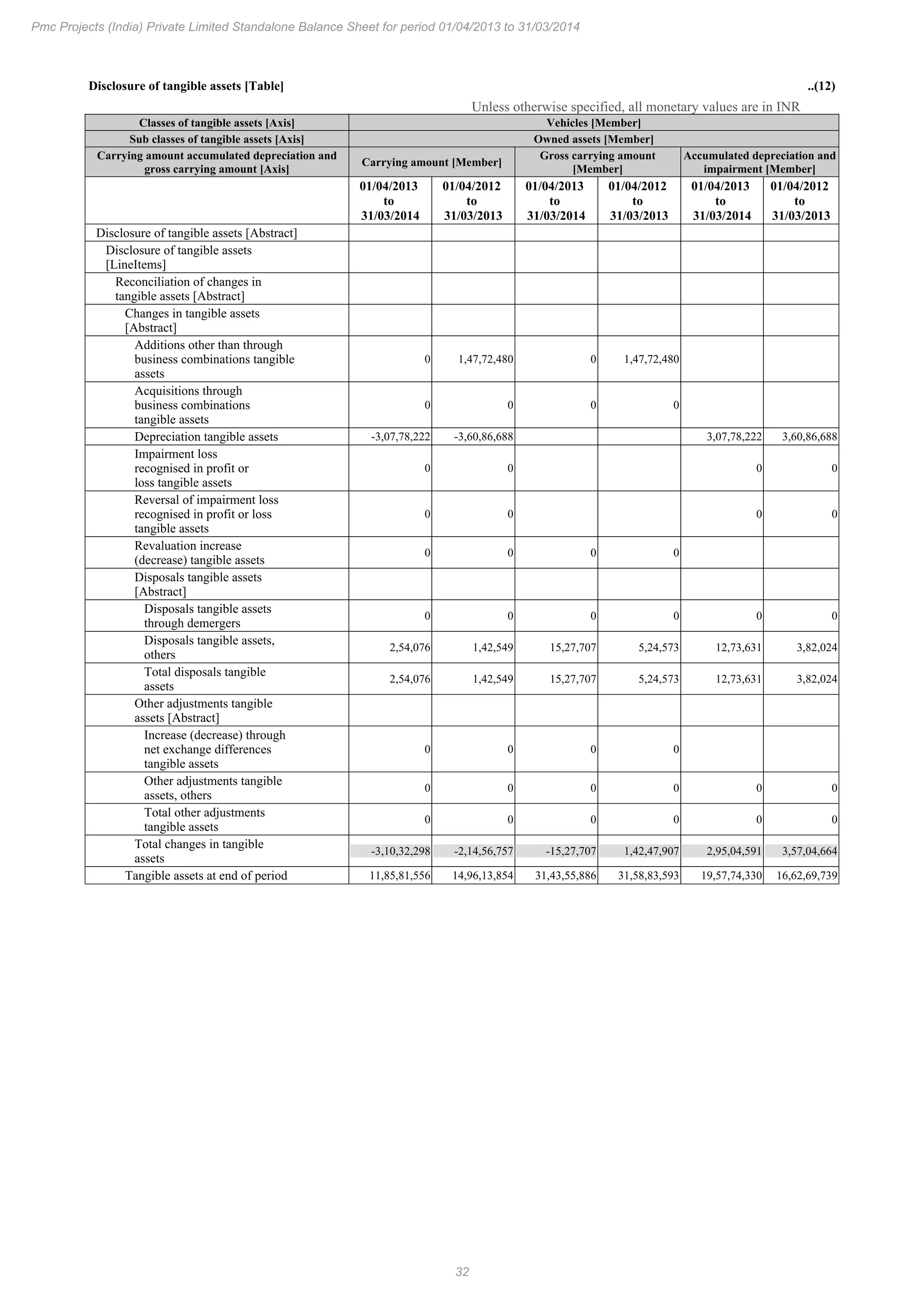 32
Pmc Projects (India) Private Limited Standalone Balance Sheet for period 01/04/2013 to 31/03/2014
Disclosure of tangible assets [Table] ..(12)
Unless otherwise specified, all monetary values are in INR
Classes of tangible assets [Axis] Vehicles [Member]
Sub classes of tangible assets [Axis] Owned assets [Member]
Carrying amount accumulated depreciation and
gross carrying amount [Axis]
Carrying amount [Member]
Gross carrying amount
[Member]
Accumulated depreciation and
impairment [Member]
01/04/2013
to
31/03/2014
01/04/2012
to
31/03/2013
01/04/2013
to
31/03/2014
01/04/2012
to
31/03/2013
01/04/2013
to
31/03/2014
01/04/2012
to
31/03/2013
Disclosure of tangible assets [Abstract]
Disclosure of tangible assets
[LineItems]
Reconciliation of changes in
tangible assets [Abstract]
Changes in tangible assets
[Abstract]
Additions other than through
business combinations tangible
assets
0 1,47,72,480 0 1,47,72,480
Acquisitions through
business combinations
tangible assets
0 0 0 0
Depreciation tangible assets -3,07,78,222 -3,60,86,688 3,07,78,222 3,60,86,688
Impairment loss
recognised in profit or
loss tangible assets
0 0 0 0
Reversal of impairment loss
recognised in profit or loss
tangible assets
0 0 0 0
Revaluation increase
(decrease) tangible assets
0 0 0 0
Disposals tangible assets
[Abstract]
Disposals tangible assets
through demergers
0 0 0 0 0 0
Disposals tangible assets,
others
2,54,076 1,42,549 15,27,707 5,24,573 12,73,631 3,82,024
Total disposals tangible
assets
2,54,076 1,42,549 15,27,707 5,24,573 12,73,631 3,82,024
Other adjustments tangible
assets [Abstract]
Increase (decrease) through
net exchange differences
tangible assets
0 0 0 0
Other adjustments tangible
assets, others
0 0 0 0 0 0
Total other adjustments
tangible assets
0 0 0 0 0 0
Total changes in tangible
assets
-3,10,32,298 -2,14,56,757 -15,27,707 1,42,47,907 2,95,04,591 3,57,04,664
Tangible assets at end of period 11,85,81,556 14,96,13,854 31,43,55,886 31,58,83,593 19,57,74,330 16,62,69,739
 