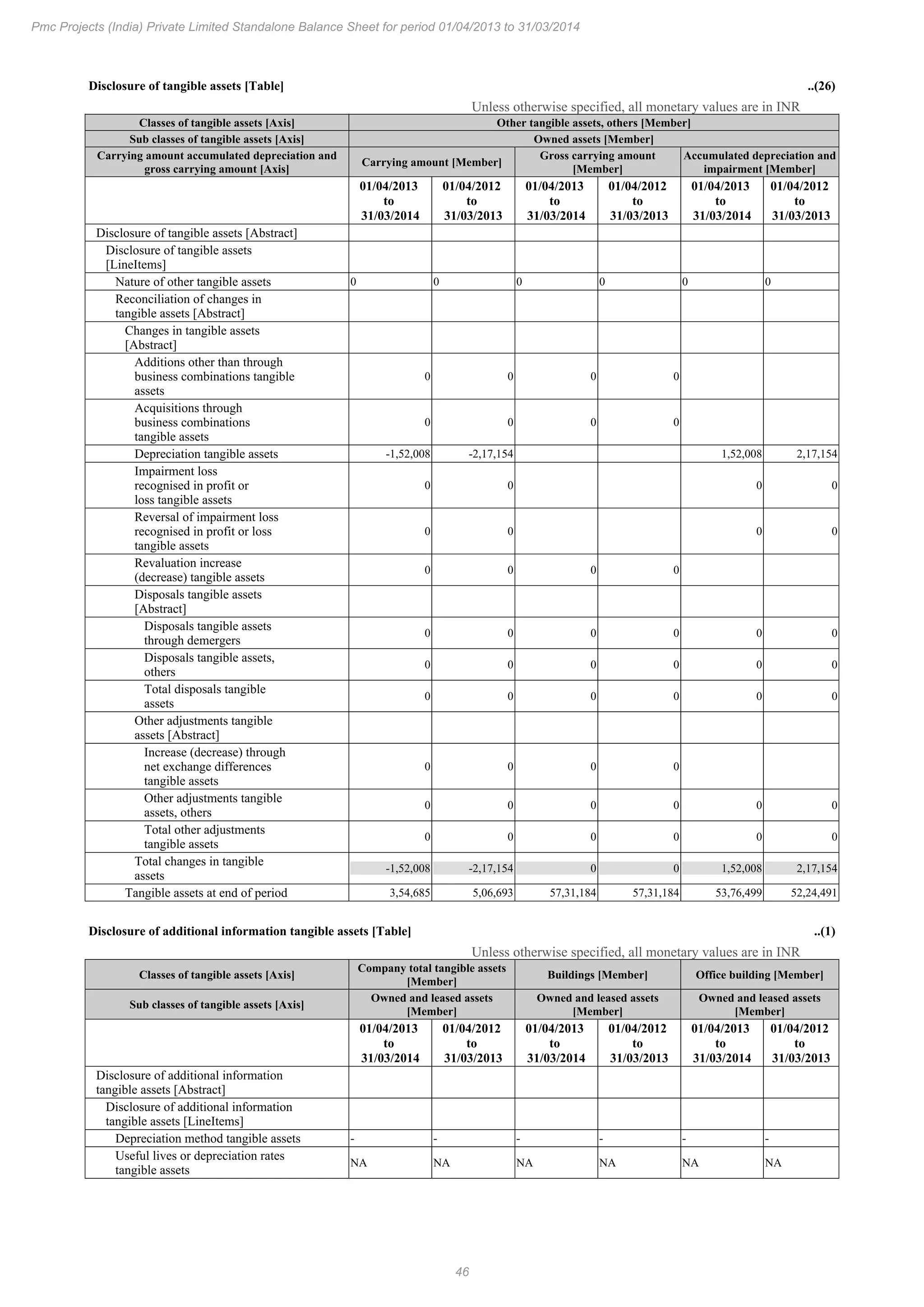 46
Pmc Projects (India) Private Limited Standalone Balance Sheet for period 01/04/2013 to 31/03/2014
Disclosure of tangible assets [Table] ..(26)
Unless otherwise specified, all monetary values are in INR
Classes of tangible assets [Axis] Other tangible assets, others [Member]
Sub classes of tangible assets [Axis] Owned assets [Member]
Carrying amount accumulated depreciation and
gross carrying amount [Axis]
Carrying amount [Member]
Gross carrying amount
[Member]
Accumulated depreciation and
impairment [Member]
01/04/2013
to
31/03/2014
01/04/2012
to
31/03/2013
01/04/2013
to
31/03/2014
01/04/2012
to
31/03/2013
01/04/2013
to
31/03/2014
01/04/2012
to
31/03/2013
Disclosure of tangible assets [Abstract]
Disclosure of tangible assets
[LineItems]
Nature of other tangible assets 0 0 0 0 0 0
Reconciliation of changes in
tangible assets [Abstract]
Changes in tangible assets
[Abstract]
Additions other than through
business combinations tangible
assets
0 0 0 0
Acquisitions through
business combinations
tangible assets
0 0 0 0
Depreciation tangible assets -1,52,008 -2,17,154 1,52,008 2,17,154
Impairment loss
recognised in profit or
loss tangible assets
0 0 0 0
Reversal of impairment loss
recognised in profit or loss
tangible assets
0 0 0 0
Revaluation increase
(decrease) tangible assets
0 0 0 0
Disposals tangible assets
[Abstract]
Disposals tangible assets
through demergers
0 0 0 0 0 0
Disposals tangible assets,
others
0 0 0 0 0 0
Total disposals tangible
assets
0 0 0 0 0 0
Other adjustments tangible
assets [Abstract]
Increase (decrease) through
net exchange differences
tangible assets
0 0 0 0
Other adjustments tangible
assets, others
0 0 0 0 0 0
Total other adjustments
tangible assets
0 0 0 0 0 0
Total changes in tangible
assets
-1,52,008 -2,17,154 0 0 1,52,008 2,17,154
Tangible assets at end of period 3,54,685 5,06,693 57,31,184 57,31,184 53,76,499 52,24,491
Disclosure of additional information tangible assets [Table] ..(1)
Unless otherwise specified, all monetary values are in INR
Classes of tangible assets [Axis]
Company total tangible assets
[Member]
Buildings [Member] Office building [Member]
Sub classes of tangible assets [Axis]
Owned and leased assets
[Member]
Owned and leased assets
[Member]
Owned and leased assets
[Member]
01/04/2013
to
31/03/2014
01/04/2012
to
31/03/2013
01/04/2013
to
31/03/2014
01/04/2012
to
31/03/2013
01/04/2013
to
31/03/2014
01/04/2012
to
31/03/2013
Disclosure of additional information
tangible assets [Abstract]
Disclosure of additional information
tangible assets [LineItems]
Depreciation method tangible assets - - - - - -
Useful lives or depreciation rates
tangible assets
NA NA NA NA NA NA
 