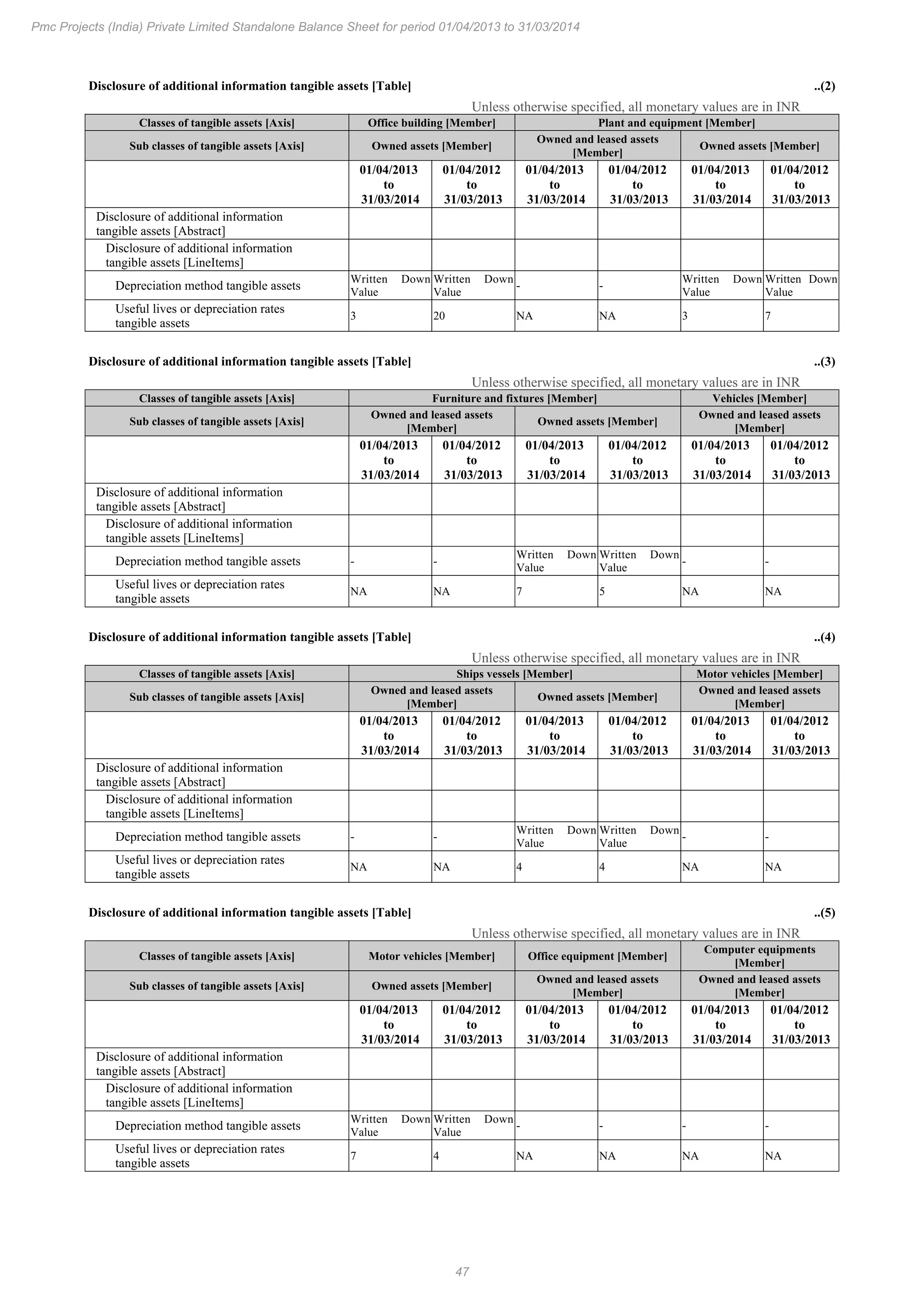 47
Pmc Projects (India) Private Limited Standalone Balance Sheet for period 01/04/2013 to 31/03/2014
Disclosure of additional information tangible assets [Table] ..(2)
Unless otherwise specified, all monetary values are in INR
Classes of tangible assets [Axis] Office building [Member] Plant and equipment [Member]
Sub classes of tangible assets [Axis] Owned assets [Member]
Owned and leased assets
[Member]
Owned assets [Member]
01/04/2013
to
31/03/2014
01/04/2012
to
31/03/2013
01/04/2013
to
31/03/2014
01/04/2012
to
31/03/2013
01/04/2013
to
31/03/2014
01/04/2012
to
31/03/2013
Disclosure of additional information
tangible assets [Abstract]
Disclosure of additional information
tangible assets [LineItems]
Depreciation method tangible assets
Written Down
Value
Written Down
Value
- -
Written Down
Value
Written Down
Value
Useful lives or depreciation rates
tangible assets
3 20 NA NA 3 7
Disclosure of additional information tangible assets [Table] ..(3)
Unless otherwise specified, all monetary values are in INR
Classes of tangible assets [Axis] Furniture and fixtures [Member] Vehicles [Member]
Sub classes of tangible assets [Axis]
Owned and leased assets
[Member]
Owned assets [Member]
Owned and leased assets
[Member]
01/04/2013
to
31/03/2014
01/04/2012
to
31/03/2013
01/04/2013
to
31/03/2014
01/04/2012
to
31/03/2013
01/04/2013
to
31/03/2014
01/04/2012
to
31/03/2013
Disclosure of additional information
tangible assets [Abstract]
Disclosure of additional information
tangible assets [LineItems]
Depreciation method tangible assets - -
Written Down
Value
Written Down
Value
- -
Useful lives or depreciation rates
tangible assets
NA NA 7 5 NA NA
Disclosure of additional information tangible assets [Table] ..(4)
Unless otherwise specified, all monetary values are in INR
Classes of tangible assets [Axis] Ships vessels [Member] Motor vehicles [Member]
Sub classes of tangible assets [Axis]
Owned and leased assets
[Member]
Owned assets [Member]
Owned and leased assets
[Member]
01/04/2013
to
31/03/2014
01/04/2012
to
31/03/2013
01/04/2013
to
31/03/2014
01/04/2012
to
31/03/2013
01/04/2013
to
31/03/2014
01/04/2012
to
31/03/2013
Disclosure of additional information
tangible assets [Abstract]
Disclosure of additional information
tangible assets [LineItems]
Depreciation method tangible assets - -
Written Down
Value
Written Down
Value
- -
Useful lives or depreciation rates
tangible assets
NA NA 4 4 NA NA
Disclosure of additional information tangible assets [Table] ..(5)
Unless otherwise specified, all monetary values are in INR
Classes of tangible assets [Axis] Motor vehicles [Member] Office equipment [Member]
Computer equipments
[Member]
Sub classes of tangible assets [Axis] Owned assets [Member]
Owned and leased assets
[Member]
Owned and leased assets
[Member]
01/04/2013
to
31/03/2014
01/04/2012
to
31/03/2013
01/04/2013
to
31/03/2014
01/04/2012
to
31/03/2013
01/04/2013
to
31/03/2014
01/04/2012
to
31/03/2013
Disclosure of additional information
tangible assets [Abstract]
Disclosure of additional information
tangible assets [LineItems]
Depreciation method tangible assets
Written Down
Value
Written Down
Value
- - - -
Useful lives or depreciation rates
tangible assets
7 4 NA NA NA NA
 