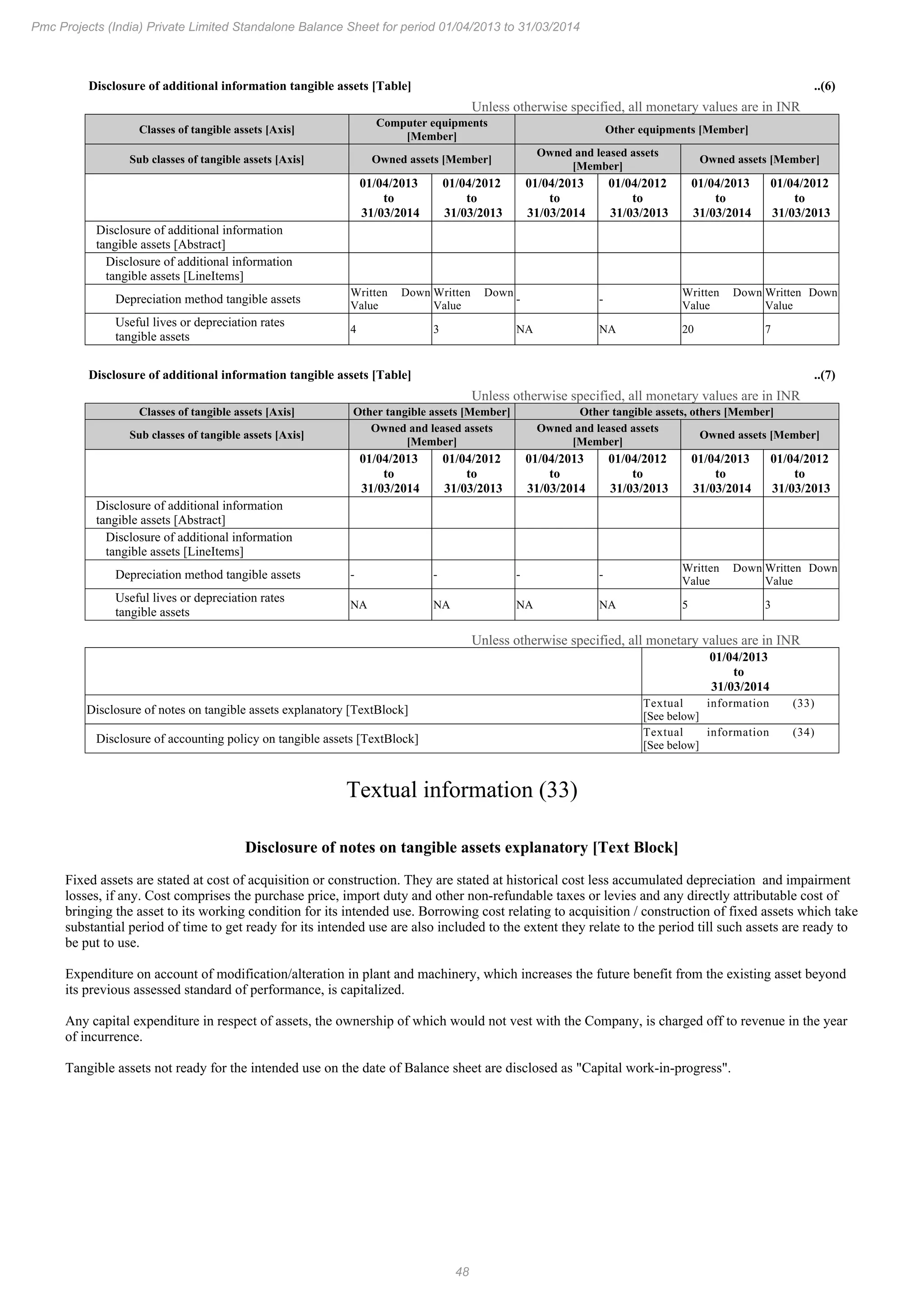 48
Pmc Projects (India) Private Limited Standalone Balance Sheet for period 01/04/2013 to 31/03/2014
Disclosure of additional information tangible assets [Table] ..(6)
Unless otherwise specified, all monetary values are in INR
Classes of tangible assets [Axis]
Computer equipments
[Member]
Other equipments [Member]
Sub classes of tangible assets [Axis] Owned assets [Member]
Owned and leased assets
[Member]
Owned assets [Member]
01/04/2013
to
31/03/2014
01/04/2012
to
31/03/2013
01/04/2013
to
31/03/2014
01/04/2012
to
31/03/2013
01/04/2013
to
31/03/2014
01/04/2012
to
31/03/2013
Disclosure of additional information
tangible assets [Abstract]
Disclosure of additional information
tangible assets [LineItems]
Depreciation method tangible assets
Written Down
Value
Written Down
Value
- -
Written Down
Value
Written Down
Value
Useful lives or depreciation rates
tangible assets
4 3 NA NA 20 7
Disclosure of additional information tangible assets [Table] ..(7)
Unless otherwise specified, all monetary values are in INR
Classes of tangible assets [Axis] Other tangible assets [Member] Other tangible assets, others [Member]
Sub classes of tangible assets [Axis]
Owned and leased assets
[Member]
Owned and leased assets
[Member]
Owned assets [Member]
01/04/2013
to
31/03/2014
01/04/2012
to
31/03/2013
01/04/2013
to
31/03/2014
01/04/2012
to
31/03/2013
01/04/2013
to
31/03/2014
01/04/2012
to
31/03/2013
Disclosure of additional information
tangible assets [Abstract]
Disclosure of additional information
tangible assets [LineItems]
Depreciation method tangible assets - - - -
Written Down
Value
Written Down
Value
Useful lives or depreciation rates
tangible assets
NA NA NA NA 5 3
Unless otherwise specified, all monetary values are in INR
01/04/2013
to
31/03/2014
Disclosure of notes on tangible assets explanatory [TextBlock]
Textual information (33)
[See below]
Disclosure of accounting policy on tangible assets [TextBlock]
Textual information (34)
[See below]
Textual information (33)
Disclosure of notes on tangible assets explanatory [Text Block]
Fixed assets are stated at cost of acquisition or construction. They are stated at historical cost less accumulated depreciation and impairment
losses, if any. Cost comprises the purchase price, import duty and other non-refundable taxes or levies and any directly attributable cost of
bringing the asset to its working condition for its intended use. Borrowing cost relating to acquisition / construction of fixed assets which take
substantial period of time to get ready for its intended use are also included to the extent they relate to the period till such assets are ready to
be put to use.
Expenditure on account of modification/alteration in plant and machinery, which increases the future benefit from the existing asset beyond
its previous assessed standard of performance, is capitalized.
Any capital expenditure in respect of assets, the ownership of which would not vest with the Company, is charged off to revenue in the year
of incurrence.
Tangible assets not ready for the intended use on the date of Balance sheet are disclosed as "Capital work-in-progress".
 