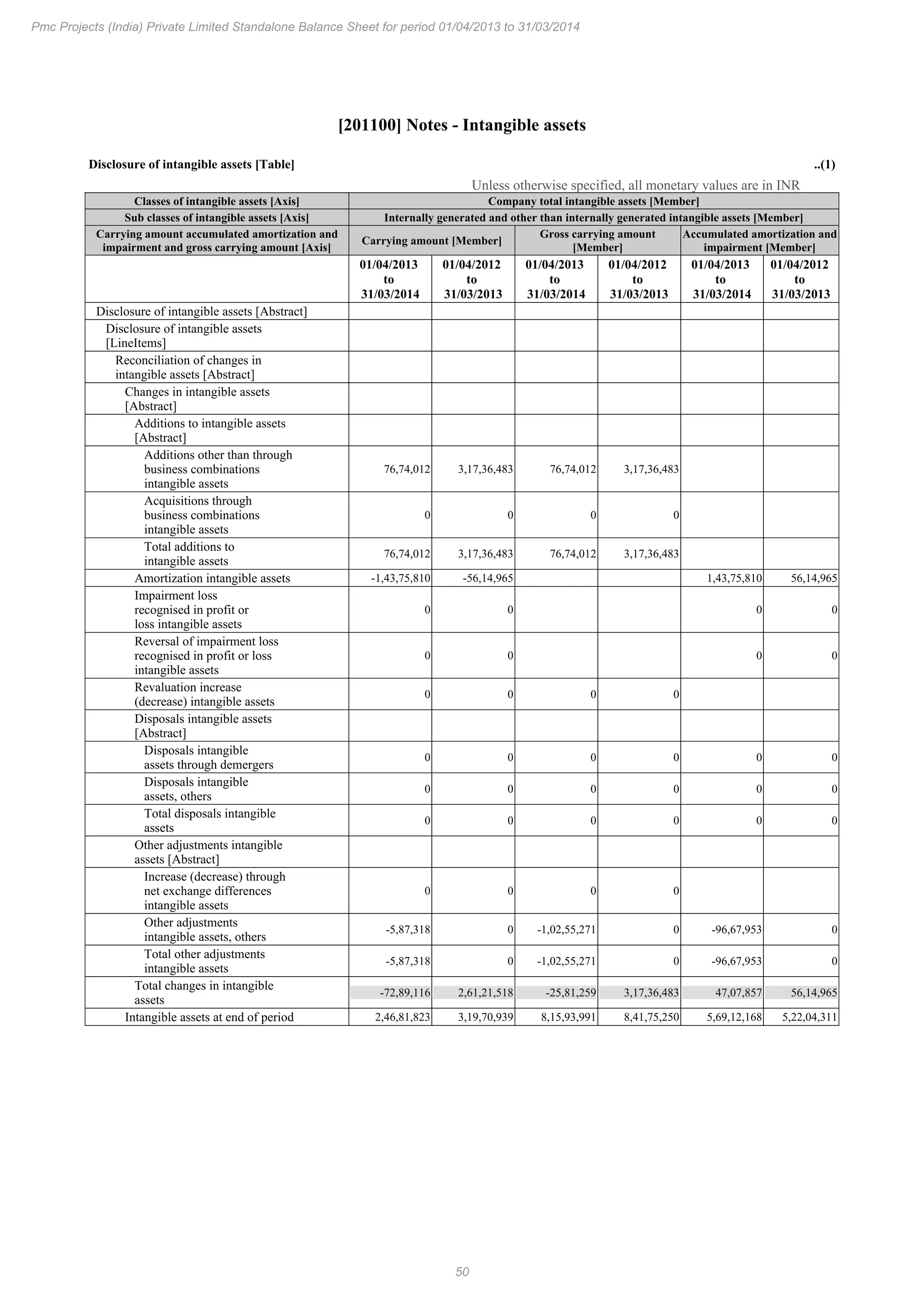 50
Pmc Projects (India) Private Limited Standalone Balance Sheet for period 01/04/2013 to 31/03/2014
[201100] Notes - Intangible assets
Disclosure of intangible assets [Table] ..(1)
Unless otherwise specified, all monetary values are in INR
Classes of intangible assets [Axis] Company total intangible assets [Member]
Sub classes of intangible assets [Axis] Internally generated and other than internally generated intangible assets [Member]
Carrying amount accumulated amortization and
impairment and gross carrying amount [Axis]
Carrying amount [Member]
Gross carrying amount
[Member]
Accumulated amortization and
impairment [Member]
01/04/2013
to
31/03/2014
01/04/2012
to
31/03/2013
01/04/2013
to
31/03/2014
01/04/2012
to
31/03/2013
01/04/2013
to
31/03/2014
01/04/2012
to
31/03/2013
Disclosure of intangible assets [Abstract]
Disclosure of intangible assets
[LineItems]
Reconciliation of changes in
intangible assets [Abstract]
Changes in intangible assets
[Abstract]
Additions to intangible assets
[Abstract]
Additions other than through
business combinations
intangible assets
76,74,012 3,17,36,483 76,74,012 3,17,36,483
Acquisitions through
business combinations
intangible assets
0 0 0 0
Total additions to
intangible assets
76,74,012 3,17,36,483 76,74,012 3,17,36,483
Amortization intangible assets -1,43,75,810 -56,14,965 1,43,75,810 56,14,965
Impairment loss
recognised in profit or
loss intangible assets
0 0 0 0
Reversal of impairment loss
recognised in profit or loss
intangible assets
0 0 0 0
Revaluation increase
(decrease) intangible assets
0 0 0 0
Disposals intangible assets
[Abstract]
Disposals intangible
assets through demergers
0 0 0 0 0 0
Disposals intangible
assets, others
0 0 0 0 0 0
Total disposals intangible
assets
0 0 0 0 0 0
Other adjustments intangible
assets [Abstract]
Increase (decrease) through
net exchange differences
intangible assets
0 0 0 0
Other adjustments
intangible assets, others
-5,87,318 0 -1,02,55,271 0 -96,67,953 0
Total other adjustments
intangible assets
-5,87,318 0 -1,02,55,271 0 -96,67,953 0
Total changes in intangible
assets
-72,89,116 2,61,21,518 -25,81,259 3,17,36,483 47,07,857 56,14,965
Intangible assets at end of period 2,46,81,823 3,19,70,939 8,15,93,991 8,41,75,250 5,69,12,168 5,22,04,311
 