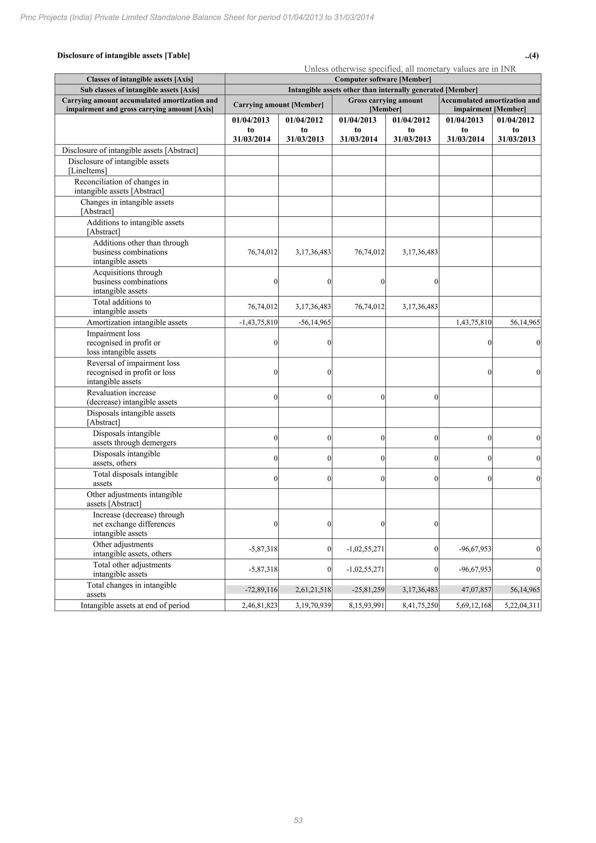 53
Pmc Projects (India) Private Limited Standalone Balance Sheet for period 01/04/2013 to 31/03/2014
Disclosure of intangible assets [Table] ..(4)
Unless otherwise specified, all monetary values are in INR
Classes of intangible assets [Axis] Computer software [Member]
Sub classes of intangible assets [Axis] Intangible assets other than internally generated [Member]
Carrying amount accumulated amortization and
impairment and gross carrying amount [Axis]
Carrying amount [Member]
Gross carrying amount
[Member]
Accumulated amortization and
impairment [Member]
01/04/2013
to
31/03/2014
01/04/2012
to
31/03/2013
01/04/2013
to
31/03/2014
01/04/2012
to
31/03/2013
01/04/2013
to
31/03/2014
01/04/2012
to
31/03/2013
Disclosure of intangible assets [Abstract]
Disclosure of intangible assets
[LineItems]
Reconciliation of changes in
intangible assets [Abstract]
Changes in intangible assets
[Abstract]
Additions to intangible assets
[Abstract]
Additions other than through
business combinations
intangible assets
76,74,012 3,17,36,483 76,74,012 3,17,36,483
Acquisitions through
business combinations
intangible assets
0 0 0 0
Total additions to
intangible assets
76,74,012 3,17,36,483 76,74,012 3,17,36,483
Amortization intangible assets -1,43,75,810 -56,14,965 1,43,75,810 56,14,965
Impairment loss
recognised in profit or
loss intangible assets
0 0 0 0
Reversal of impairment loss
recognised in profit or loss
intangible assets
0 0 0 0
Revaluation increase
(decrease) intangible assets
0 0 0 0
Disposals intangible assets
[Abstract]
Disposals intangible
assets through demergers
0 0 0 0 0 0
Disposals intangible
assets, others
0 0 0 0 0 0
Total disposals intangible
assets
0 0 0 0 0 0
Other adjustments intangible
assets [Abstract]
Increase (decrease) through
net exchange differences
intangible assets
0 0 0 0
Other adjustments
intangible assets, others
-5,87,318 0 -1,02,55,271 0 -96,67,953 0
Total other adjustments
intangible assets
-5,87,318 0 -1,02,55,271 0 -96,67,953 0
Total changes in intangible
assets
-72,89,116 2,61,21,518 -25,81,259 3,17,36,483 47,07,857 56,14,965
Intangible assets at end of period 2,46,81,823 3,19,70,939 8,15,93,991 8,41,75,250 5,69,12,168 5,22,04,311
 