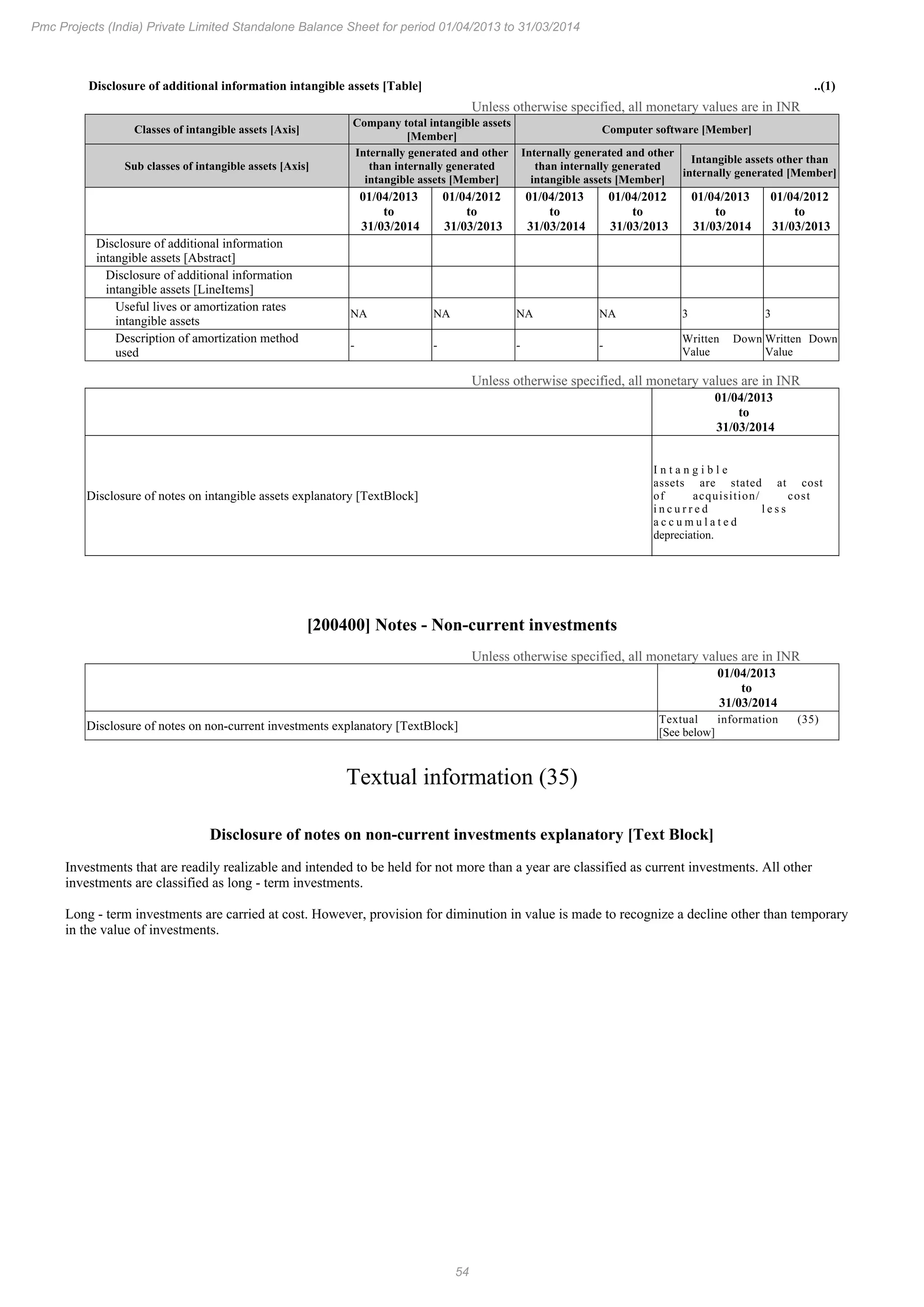 54
Pmc Projects (India) Private Limited Standalone Balance Sheet for period 01/04/2013 to 31/03/2014
Disclosure of additional information intangible assets [Table] ..(1)
Unless otherwise specified, all monetary values are in INR
Classes of intangible assets [Axis]
Company total intangible assets
[Member]
Computer software [Member]
Sub classes of intangible assets [Axis]
Internally generated and other
than internally generated
intangible assets [Member]
Internally generated and other
than internally generated
intangible assets [Member]
Intangible assets other than
internally generated [Member]
01/04/2013
to
31/03/2014
01/04/2012
to
31/03/2013
01/04/2013
to
31/03/2014
01/04/2012
to
31/03/2013
01/04/2013
to
31/03/2014
01/04/2012
to
31/03/2013
Disclosure of additional information
intangible assets [Abstract]
Disclosure of additional information
intangible assets [LineItems]
Useful lives or amortization rates
intangible assets
NA NA NA NA 3 3
Description of amortization method
used
- - - -
Written Down
Value
Written Down
Value
Unless otherwise specified, all monetary values are in INR
01/04/2013
to
31/03/2014
Disclosure of notes on intangible assets explanatory [TextBlock]
I n t a n g i b l e
assets are stated at cost
of acquisition/ cost
i n c u r r e d l e s s
a c c u m u l a t e d
depreciation.
[200400] Notes - Non-current investments
Unless otherwise specified, all monetary values are in INR
01/04/2013
to
31/03/2014
Disclosure of notes on non-current investments explanatory [TextBlock]
Textual information (35)
[See below]
Textual information (35)
Disclosure of notes on non-current investments explanatory [Text Block]
Investments that are readily realizable and intended to be held for not more than a year are classified as current investments. All other
investments are classified as long - term investments.
Long - term investments are carried at cost. However, provision for diminution in value is made to recognize a decline other than temporary
in the value of investments.
 