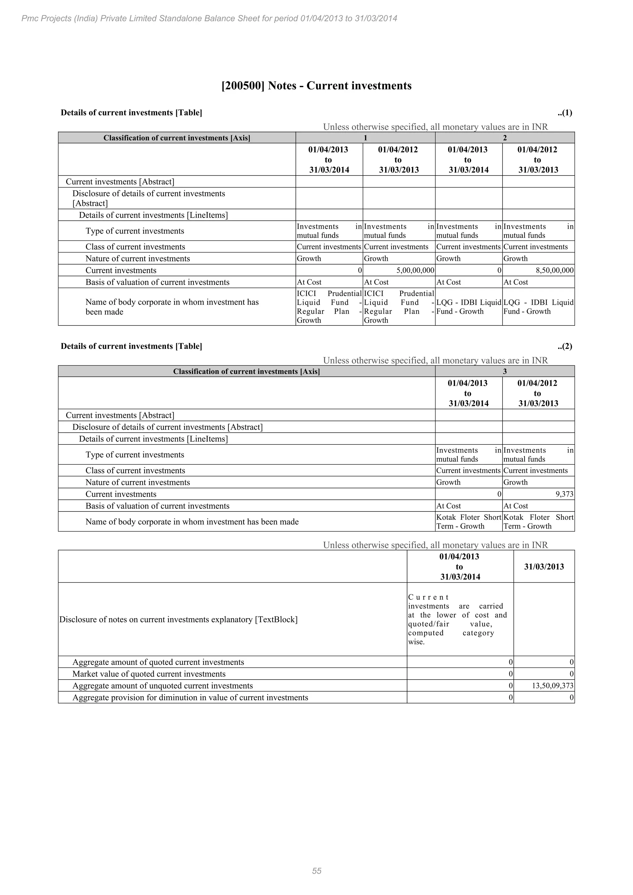 55
Pmc Projects (India) Private Limited Standalone Balance Sheet for period 01/04/2013 to 31/03/2014
[200500] Notes - Current investments
Details of current investments [Table] ..(1)
Unless otherwise specified, all monetary values are in INR
Classification of current investments [Axis] 1 2
01/04/2013
to
31/03/2014
01/04/2012
to
31/03/2013
01/04/2013
to
31/03/2014
01/04/2012
to
31/03/2013
Current investments [Abstract]
Disclosure of details of current investments
[Abstract]
Details of current investments [LineItems]
Type of current investments
Investments in
mutual funds
Investments in
mutual funds
Investments in
mutual funds
Investments in
mutual funds
Class of current investments Current investments Current investments Current investments Current investments
Nature of current investments Growth Growth Growth Growth
Current investments 0 5,00,00,000 0 8,50,00,000
Basis of valuation of current investments At Cost At Cost At Cost At Cost
Name of body corporate in whom investment has
been made
ICICI Prudential
Liquid Fund -
Regular Plan -
Growth
ICICI Prudential
Liquid Fund -
Regular Plan -
Growth
LQG - IDBI Liquid
Fund - Growth
LQG - IDBI Liquid
Fund - Growth
Details of current investments [Table] ..(2)
Unless otherwise specified, all monetary values are in INR
Classification of current investments [Axis] 3
01/04/2013
to
31/03/2014
01/04/2012
to
31/03/2013
Current investments [Abstract]
Disclosure of details of current investments [Abstract]
Details of current investments [LineItems]
Type of current investments
Investments in
mutual funds
Investments in
mutual funds
Class of current investments Current investments Current investments
Nature of current investments Growth Growth
Current investments 0 9,373
Basis of valuation of current investments At Cost At Cost
Name of body corporate in whom investment has been made
Kotak Floter Short
Term - Growth
Kotak Floter Short
Term - Growth
Unless otherwise specified, all monetary values are in INR
01/04/2013
to
31/03/2014
31/03/2013
Disclosure of notes on current investments explanatory [TextBlock]
C u r r e n t
investments are carried
at the lower of cost and
quoted/fair value,
computed category
wise.
Aggregate amount of quoted current investments 0 0
Market value of quoted current investments 0 0
Aggregate amount of unquoted current investments 0 13,50,09,373
Aggregate provision for diminution in value of current investments 0 0
 