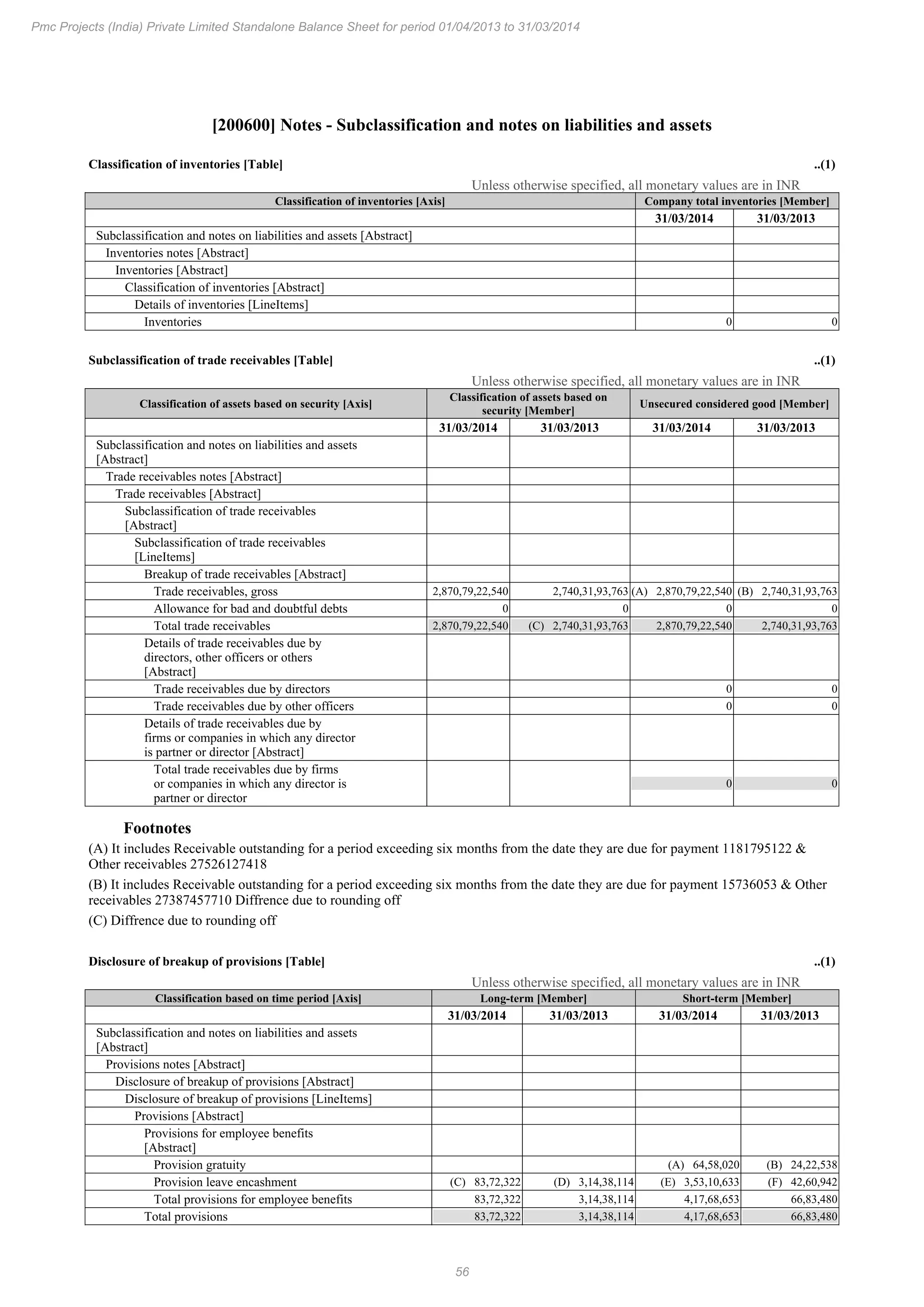 56
Pmc Projects (India) Private Limited Standalone Balance Sheet for period 01/04/2013 to 31/03/2014
[200600] Notes - Subclassification and notes on liabilities and assets
Classification of inventories [Table] ..(1)
Unless otherwise specified, all monetary values are in INR
Classification of inventories [Axis] Company total inventories [Member]
31/03/2014 31/03/2013
Subclassification and notes on liabilities and assets [Abstract]
Inventories notes [Abstract]
Inventories [Abstract]
Classification of inventories [Abstract]
Details of inventories [LineItems]
Inventories 0 0
Subclassification of trade receivables [Table] ..(1)
Unless otherwise specified, all monetary values are in INR
Classification of assets based on security [Axis]
Classification of assets based on
security [Member]
Unsecured considered good [Member]
31/03/2014 31/03/2013 31/03/2014 31/03/2013
Subclassification and notes on liabilities and assets
[Abstract]
Trade receivables notes [Abstract]
Trade receivables [Abstract]
Subclassification of trade receivables
[Abstract]
Subclassification of trade receivables
[LineItems]
Breakup of trade receivables [Abstract]
Trade receivables, gross 2,870,79,22,540 2,740,31,93,763 (A) 2,870,79,22,540 (B) 2,740,31,93,763
Allowance for bad and doubtful debts 0 0 0 0
Total trade receivables 2,870,79,22,540 (C) 2,740,31,93,763 2,870,79,22,540 2,740,31,93,763
Details of trade receivables due by
directors, other officers or others
[Abstract]
Trade receivables due by directors 0 0
Trade receivables due by other officers 0 0
Details of trade receivables due by
firms or companies in which any director
is partner or director [Abstract]
Total trade receivables due by firms
or companies in which any director is
partner or director
0 0
Footnotes
(A) It includes Receivable outstanding for a period exceeding six months from the date they are due for payment 1181795122 &
Other receivables 27526127418
(B) It includes Receivable outstanding for a period exceeding six months from the date they are due for payment 15736053 & Other
receivables 27387457710 Diffrence due to rounding off
(C) Diffrence due to rounding off
Disclosure of breakup of provisions [Table] ..(1)
Unless otherwise specified, all monetary values are in INR
Classification based on time period [Axis] Long-term [Member] Short-term [Member]
31/03/2014 31/03/2013 31/03/2014 31/03/2013
Subclassification and notes on liabilities and assets
[Abstract]
Provisions notes [Abstract]
Disclosure of breakup of provisions [Abstract]
Disclosure of breakup of provisions [LineItems]
Provisions [Abstract]
Provisions for employee benefits
[Abstract]
Provision gratuity (A) 64,58,020 (B) 24,22,538
Provision leave encashment (C) 83,72,322 (D) 3,14,38,114 (E) 3,53,10,633 (F) 42,60,942
Total provisions for employee benefits 83,72,322 3,14,38,114 4,17,68,653 66,83,480
Total provisions 83,72,322 3,14,38,114 4,17,68,653 66,83,480
 