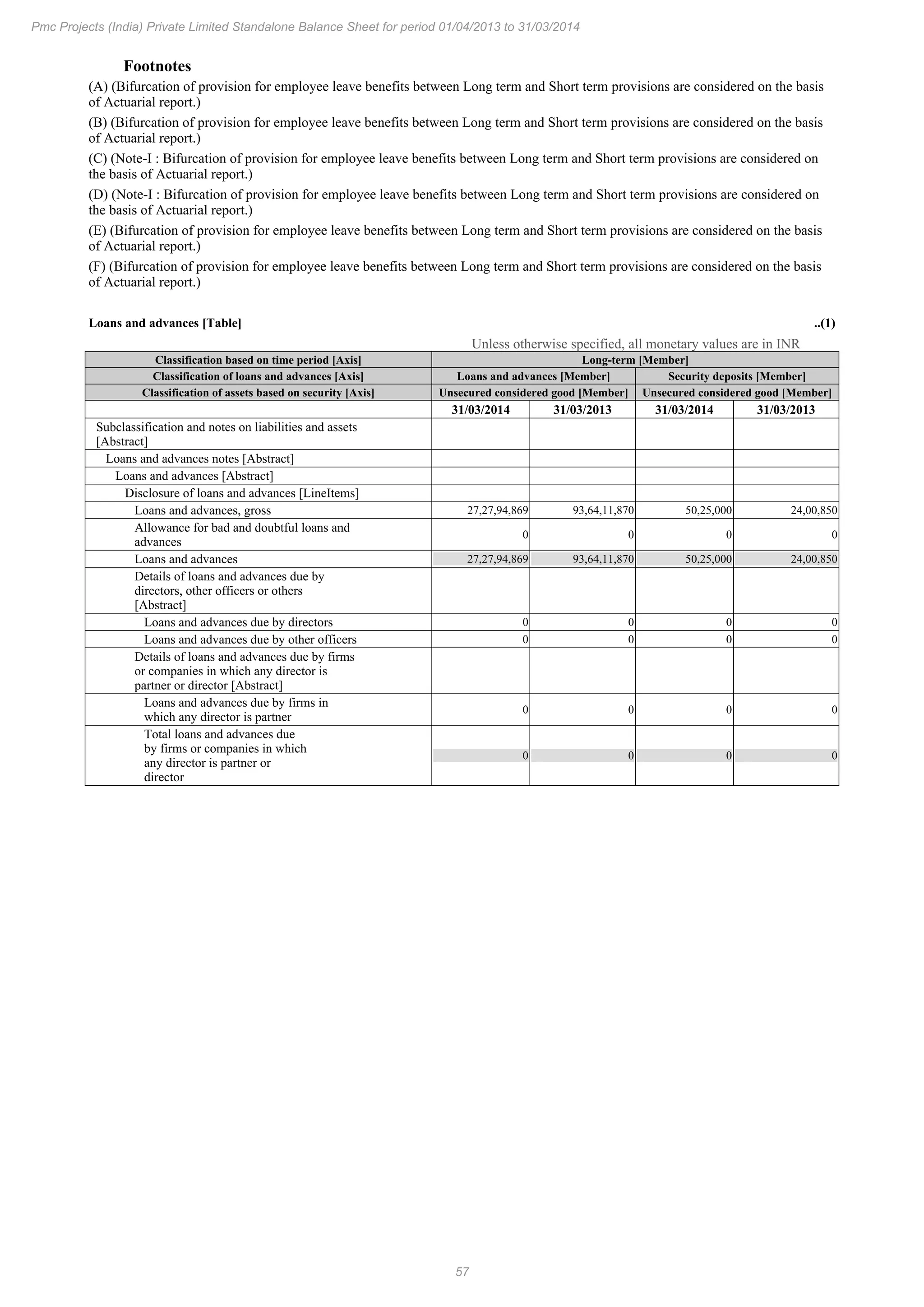 57
Pmc Projects (India) Private Limited Standalone Balance Sheet for period 01/04/2013 to 31/03/2014
Footnotes
(A) (Bifurcation of provision for employee leave benefits between Long term and Short term provisions are considered on the basis
of Actuarial report.)
(B) (Bifurcation of provision for employee leave benefits between Long term and Short term provisions are considered on the basis
of Actuarial report.)
(C) (Note-I : Bifurcation of provision for employee leave benefits between Long term and Short term provisions are considered on
the basis of Actuarial report.)
(D) (Note-I : Bifurcation of provision for employee leave benefits between Long term and Short term provisions are considered on
the basis of Actuarial report.)
(E) (Bifurcation of provision for employee leave benefits between Long term and Short term provisions are considered on the basis
of Actuarial report.)
(F) (Bifurcation of provision for employee leave benefits between Long term and Short term provisions are considered on the basis
of Actuarial report.)
Loans and advances [Table] ..(1)
Unless otherwise specified, all monetary values are in INR
Classification based on time period [Axis] Long-term [Member]
Classification of loans and advances [Axis] Loans and advances [Member] Security deposits [Member]
Classification of assets based on security [Axis] Unsecured considered good [Member] Unsecured considered good [Member]
31/03/2014 31/03/2013 31/03/2014 31/03/2013
Subclassification and notes on liabilities and assets
[Abstract]
Loans and advances notes [Abstract]
Loans and advances [Abstract]
Disclosure of loans and advances [LineItems]
Loans and advances, gross 27,27,94,869 93,64,11,870 50,25,000 24,00,850
Allowance for bad and doubtful loans and
advances
0 0 0 0
Loans and advances 27,27,94,869 93,64,11,870 50,25,000 24,00,850
Details of loans and advances due by
directors, other officers or others
[Abstract]
Loans and advances due by directors 0 0 0 0
Loans and advances due by other officers 0 0 0 0
Details of loans and advances due by firms
or companies in which any director is
partner or director [Abstract]
Loans and advances due by firms in
which any director is partner
0 0 0 0
Total loans and advances due
by firms or companies in which
any director is partner or
director
0 0 0 0
 