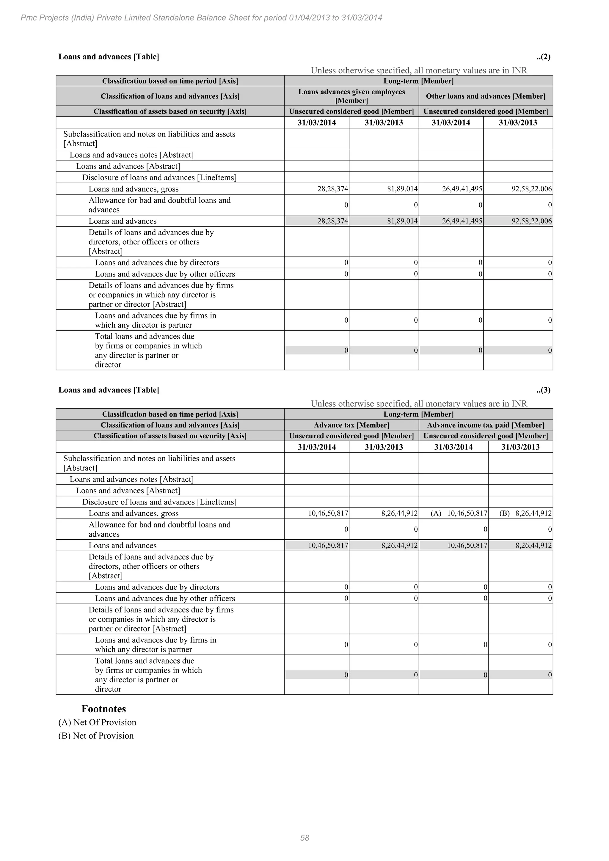 58
Pmc Projects (India) Private Limited Standalone Balance Sheet for period 01/04/2013 to 31/03/2014
Loans and advances [Table] ..(2)
Unless otherwise specified, all monetary values are in INR
Classification based on time period [Axis] Long-term [Member]
Classification of loans and advances [Axis]
Loans advances given employees
[Member]
Other loans and advances [Member]
Classification of assets based on security [Axis] Unsecured considered good [Member] Unsecured considered good [Member]
31/03/2014 31/03/2013 31/03/2014 31/03/2013
Subclassification and notes on liabilities and assets
[Abstract]
Loans and advances notes [Abstract]
Loans and advances [Abstract]
Disclosure of loans and advances [LineItems]
Loans and advances, gross 28,28,374 81,89,014 26,49,41,495 92,58,22,006
Allowance for bad and doubtful loans and
advances
0 0 0 0
Loans and advances 28,28,374 81,89,014 26,49,41,495 92,58,22,006
Details of loans and advances due by
directors, other officers or others
[Abstract]
Loans and advances due by directors 0 0 0 0
Loans and advances due by other officers 0 0 0 0
Details of loans and advances due by firms
or companies in which any director is
partner or director [Abstract]
Loans and advances due by firms in
which any director is partner
0 0 0 0
Total loans and advances due
by firms or companies in which
any director is partner or
director
0 0 0 0
Loans and advances [Table] ..(3)
Unless otherwise specified, all monetary values are in INR
Classification based on time period [Axis] Long-term [Member]
Classification of loans and advances [Axis] Advance tax [Member] Advance income tax paid [Member]
Classification of assets based on security [Axis] Unsecured considered good [Member] Unsecured considered good [Member]
31/03/2014 31/03/2013 31/03/2014 31/03/2013
Subclassification and notes on liabilities and assets
[Abstract]
Loans and advances notes [Abstract]
Loans and advances [Abstract]
Disclosure of loans and advances [LineItems]
Loans and advances, gross 10,46,50,817 8,26,44,912 (A) 10,46,50,817 (B) 8,26,44,912
Allowance for bad and doubtful loans and
advances
0 0 0 0
Loans and advances 10,46,50,817 8,26,44,912 10,46,50,817 8,26,44,912
Details of loans and advances due by
directors, other officers or others
[Abstract]
Loans and advances due by directors 0 0 0 0
Loans and advances due by other officers 0 0 0 0
Details of loans and advances due by firms
or companies in which any director is
partner or director [Abstract]
Loans and advances due by firms in
which any director is partner
0 0 0 0
Total loans and advances due
by firms or companies in which
any director is partner or
director
0 0 0 0
Footnotes
(A) Net Of Provision
(B) Net of Provision
 