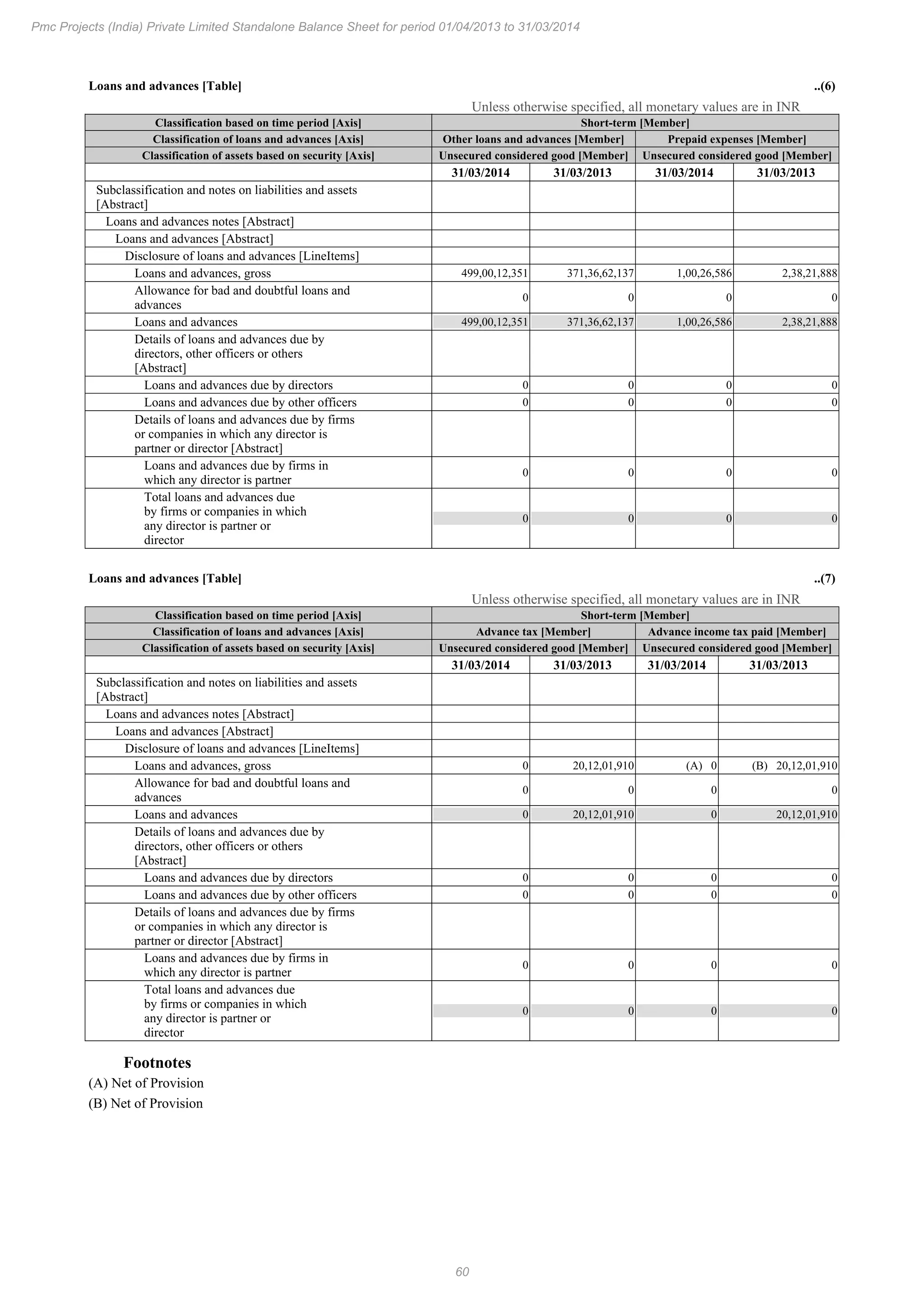 60
Pmc Projects (India) Private Limited Standalone Balance Sheet for period 01/04/2013 to 31/03/2014
Loans and advances [Table] ..(6)
Unless otherwise specified, all monetary values are in INR
Classification based on time period [Axis] Short-term [Member]
Classification of loans and advances [Axis] Other loans and advances [Member] Prepaid expenses [Member]
Classification of assets based on security [Axis] Unsecured considered good [Member] Unsecured considered good [Member]
31/03/2014 31/03/2013 31/03/2014 31/03/2013
Subclassification and notes on liabilities and assets
[Abstract]
Loans and advances notes [Abstract]
Loans and advances [Abstract]
Disclosure of loans and advances [LineItems]
Loans and advances, gross 499,00,12,351 371,36,62,137 1,00,26,586 2,38,21,888
Allowance for bad and doubtful loans and
advances
0 0 0 0
Loans and advances 499,00,12,351 371,36,62,137 1,00,26,586 2,38,21,888
Details of loans and advances due by
directors, other officers or others
[Abstract]
Loans and advances due by directors 0 0 0 0
Loans and advances due by other officers 0 0 0 0
Details of loans and advances due by firms
or companies in which any director is
partner or director [Abstract]
Loans and advances due by firms in
which any director is partner
0 0 0 0
Total loans and advances due
by firms or companies in which
any director is partner or
director
0 0 0 0
Loans and advances [Table] ..(7)
Unless otherwise specified, all monetary values are in INR
Classification based on time period [Axis] Short-term [Member]
Classification of loans and advances [Axis] Advance tax [Member] Advance income tax paid [Member]
Classification of assets based on security [Axis] Unsecured considered good [Member] Unsecured considered good [Member]
31/03/2014 31/03/2013 31/03/2014 31/03/2013
Subclassification and notes on liabilities and assets
[Abstract]
Loans and advances notes [Abstract]
Loans and advances [Abstract]
Disclosure of loans and advances [LineItems]
Loans and advances, gross 0 20,12,01,910 (A) 0 (B) 20,12,01,910
Allowance for bad and doubtful loans and
advances
0 0 0 0
Loans and advances 0 20,12,01,910 0 20,12,01,910
Details of loans and advances due by
directors, other officers or others
[Abstract]
Loans and advances due by directors 0 0 0 0
Loans and advances due by other officers 0 0 0 0
Details of loans and advances due by firms
or companies in which any director is
partner or director [Abstract]
Loans and advances due by firms in
which any director is partner
0 0 0 0
Total loans and advances due
by firms or companies in which
any director is partner or
director
0 0 0 0
Footnotes
(A) Net of Provision
(B) Net of Provision
 