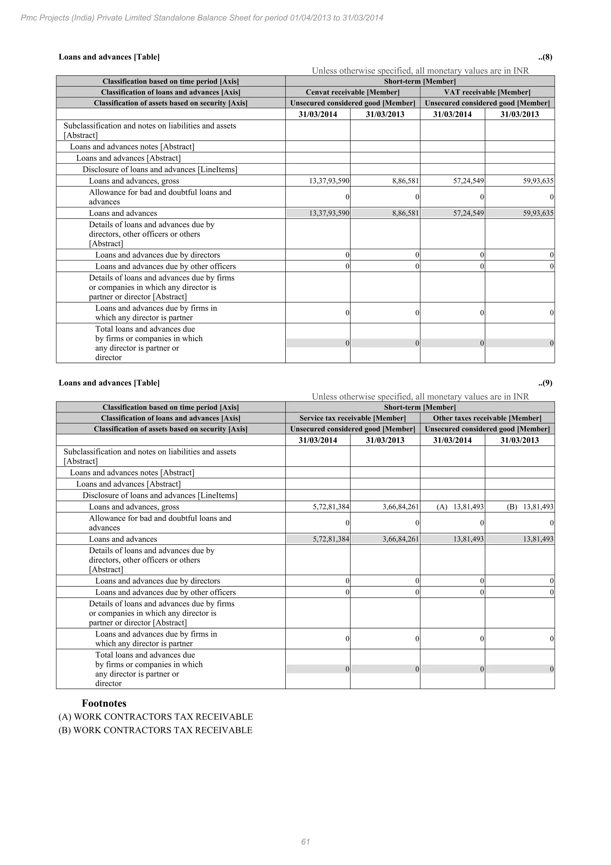 61
Pmc Projects (India) Private Limited Standalone Balance Sheet for period 01/04/2013 to 31/03/2014
Loans and advances [Table] ..(8)
Unless otherwise specified, all monetary values are in INR
Classification based on time period [Axis] Short-term [Member]
Classification of loans and advances [Axis] Cenvat receivable [Member] VAT receivable [Member]
Classification of assets based on security [Axis] Unsecured considered good [Member] Unsecured considered good [Member]
31/03/2014 31/03/2013 31/03/2014 31/03/2013
Subclassification and notes on liabilities and assets
[Abstract]
Loans and advances notes [Abstract]
Loans and advances [Abstract]
Disclosure of loans and advances [LineItems]
Loans and advances, gross 13,37,93,590 8,86,581 57,24,549 59,93,635
Allowance for bad and doubtful loans and
advances
0 0 0 0
Loans and advances 13,37,93,590 8,86,581 57,24,549 59,93,635
Details of loans and advances due by
directors, other officers or others
[Abstract]
Loans and advances due by directors 0 0 0 0
Loans and advances due by other officers 0 0 0 0
Details of loans and advances due by firms
or companies in which any director is
partner or director [Abstract]
Loans and advances due by firms in
which any director is partner
0 0 0 0
Total loans and advances due
by firms or companies in which
any director is partner or
director
0 0 0 0
Loans and advances [Table] ..(9)
Unless otherwise specified, all monetary values are in INR
Classification based on time period [Axis] Short-term [Member]
Classification of loans and advances [Axis] Service tax receivable [Member] Other taxes receivable [Member]
Classification of assets based on security [Axis] Unsecured considered good [Member] Unsecured considered good [Member]
31/03/2014 31/03/2013 31/03/2014 31/03/2013
Subclassification and notes on liabilities and assets
[Abstract]
Loans and advances notes [Abstract]
Loans and advances [Abstract]
Disclosure of loans and advances [LineItems]
Loans and advances, gross 5,72,81,384 3,66,84,261 (A) 13,81,493 (B) 13,81,493
Allowance for bad and doubtful loans and
advances
0 0 0 0
Loans and advances 5,72,81,384 3,66,84,261 13,81,493 13,81,493
Details of loans and advances due by
directors, other officers or others
[Abstract]
Loans and advances due by directors 0 0 0 0
Loans and advances due by other officers 0 0 0 0
Details of loans and advances due by firms
or companies in which any director is
partner or director [Abstract]
Loans and advances due by firms in
which any director is partner
0 0 0 0
Total loans and advances due
by firms or companies in which
any director is partner or
director
0 0 0 0
Footnotes
(A) WORK CONTRACTORS TAX RECEIVABLE
(B) WORK CONTRACTORS TAX RECEIVABLE
 