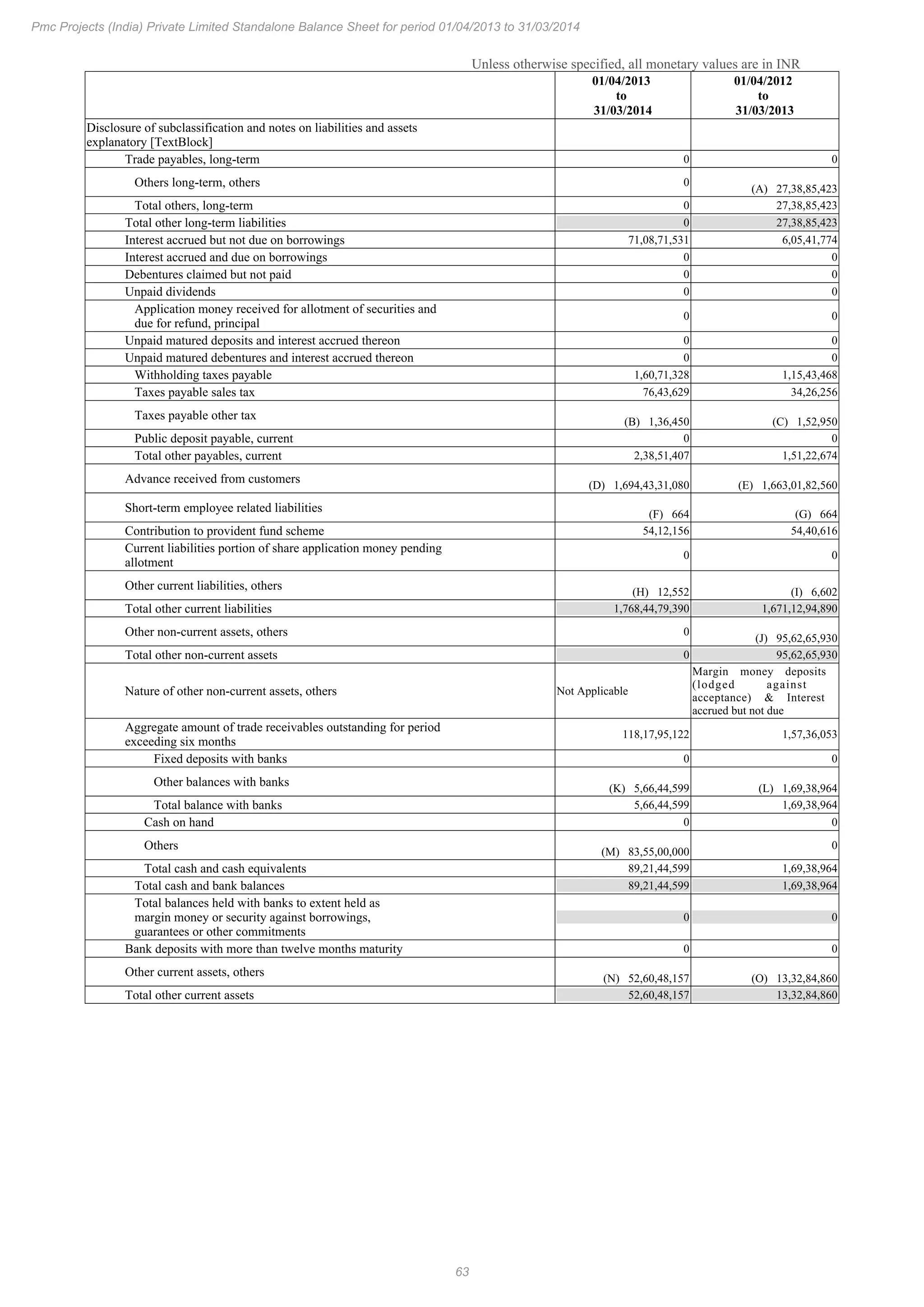 63
Pmc Projects (India) Private Limited Standalone Balance Sheet for period 01/04/2013 to 31/03/2014
Unless otherwise specified, all monetary values are in INR
01/04/2013
to
31/03/2014
01/04/2012
to
31/03/2013
Disclosure of subclassification and notes on liabilities and assets
explanatory [TextBlock]
Trade payables, long-term 0 0
Others long-term, others 0
(A) 27,38,85,423
Total others, long-term 0 27,38,85,423
Total other long-term liabilities 0 27,38,85,423
Interest accrued but not due on borrowings 71,08,71,531 6,05,41,774
Interest accrued and due on borrowings 0 0
Debentures claimed but not paid 0 0
Unpaid dividends 0 0
Application money received for allotment of securities and
due for refund, principal
0 0
Unpaid matured deposits and interest accrued thereon 0 0
Unpaid matured debentures and interest accrued thereon 0 0
Withholding taxes payable 1,60,71,328 1,15,43,468
Taxes payable sales tax 76,43,629 34,26,256
Taxes payable other tax (B) 1,36,450 (C) 1,52,950
Public deposit payable, current 0 0
Total other payables, current 2,38,51,407 1,51,22,674
Advance received from customers (D) 1,694,43,31,080 (E) 1,663,01,82,560
Short-term employee related liabilities (F) 664 (G) 664
Contribution to provident fund scheme 54,12,156 54,40,616
Current liabilities portion of share application money pending
allotment
0 0
Other current liabilities, others (H) 12,552 (I) 6,602
Total other current liabilities 1,768,44,79,390 1,671,12,94,890
Other non-current assets, others 0
(J) 95,62,65,930
Total other non-current assets 0 95,62,65,930
Nature of other non-current assets, others Not Applicable
Margin money deposits
(lodged against
acceptance) & Interest
accrued but not due
Aggregate amount of trade receivables outstanding for period
exceeding six months
118,17,95,122 1,57,36,053
Fixed deposits with banks 0 0
Other balances with banks (K) 5,66,44,599 (L) 1,69,38,964
Total balance with banks 5,66,44,599 1,69,38,964
Cash on hand 0 0
Others (M) 83,55,00,000
0
Total cash and cash equivalents 89,21,44,599 1,69,38,964
Total cash and bank balances 89,21,44,599 1,69,38,964
Total balances held with banks to extent held as
margin money or security against borrowings,
guarantees or other commitments
0 0
Bank deposits with more than twelve months maturity 0 0
Other current assets, others (N) 52,60,48,157 (O) 13,32,84,860
Total other current assets 52,60,48,157 13,32,84,860
 