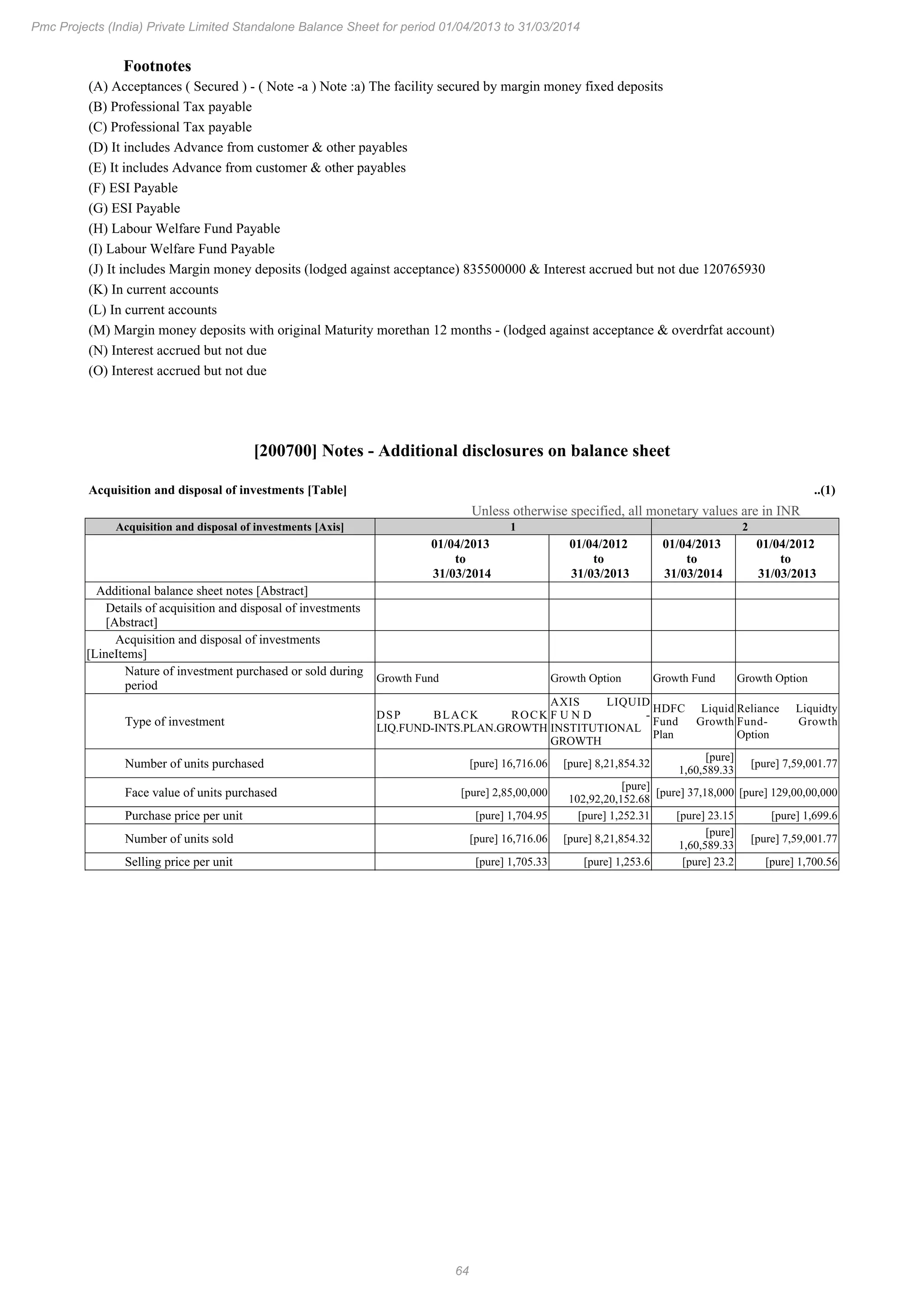 64
Pmc Projects (India) Private Limited Standalone Balance Sheet for period 01/04/2013 to 31/03/2014
Footnotes
(A) Acceptances ( Secured ) - ( Note -a ) Note :a) The facility secured by margin money fixed deposits
(B) Professional Tax payable
(C) Professional Tax payable
(D) It includes Advance from customer & other payables
(E) It includes Advance from customer & other payables
(F) ESI Payable
(G) ESI Payable
(H) Labour Welfare Fund Payable
(I) Labour Welfare Fund Payable
(J) It includes Margin money deposits (lodged against acceptance) 835500000 & Interest accrued but not due 120765930
(K) In current accounts
(L) In current accounts
(M) Margin money deposits with original Maturity morethan 12 months - (lodged against acceptance & overdrfat account)
(N) Interest accrued but not due
(O) Interest accrued but not due
[200700] Notes - Additional disclosures on balance sheet
Acquisition and disposal of investments [Table] ..(1)
Unless otherwise specified, all monetary values are in INR
Acquisition and disposal of investments [Axis] 1 2
01/04/2013
to
31/03/2014
01/04/2012
to
31/03/2013
01/04/2013
to
31/03/2014
01/04/2012
to
31/03/2013
Additional balance sheet notes [Abstract]
Details of acquisition and disposal of investments
[Abstract]
Acquisition and disposal of investments
[LineItems]
Nature of investment purchased or sold during
period
Growth Fund Growth Option Growth Fund Growth Option
Type of investment
DSP BLACK ROCK
LIQ.FUND-INTS.PLAN.GROWTH
AXIS LIQUID
F U N D -
INSTITUTIONAL
GROWTH
HDFC Liquid
Fund Growth
Plan
Reliance Liquidty
Fund- Growth
Option
Number of units purchased [pure] 16,716.06 [pure] 8,21,854.32
[pure]
1,60,589.33
[pure] 7,59,001.77
Face value of units purchased [pure] 2,85,00,000
[pure]
102,92,20,152.68
[pure] 37,18,000 [pure] 129,00,00,000
Purchase price per unit [pure] 1,704.95 [pure] 1,252.31 [pure] 23.15 [pure] 1,699.6
Number of units sold [pure] 16,716.06 [pure] 8,21,854.32
[pure]
1,60,589.33
[pure] 7,59,001.77
Selling price per unit [pure] 1,705.33 [pure] 1,253.6 [pure] 23.2 [pure] 1,700.56
 