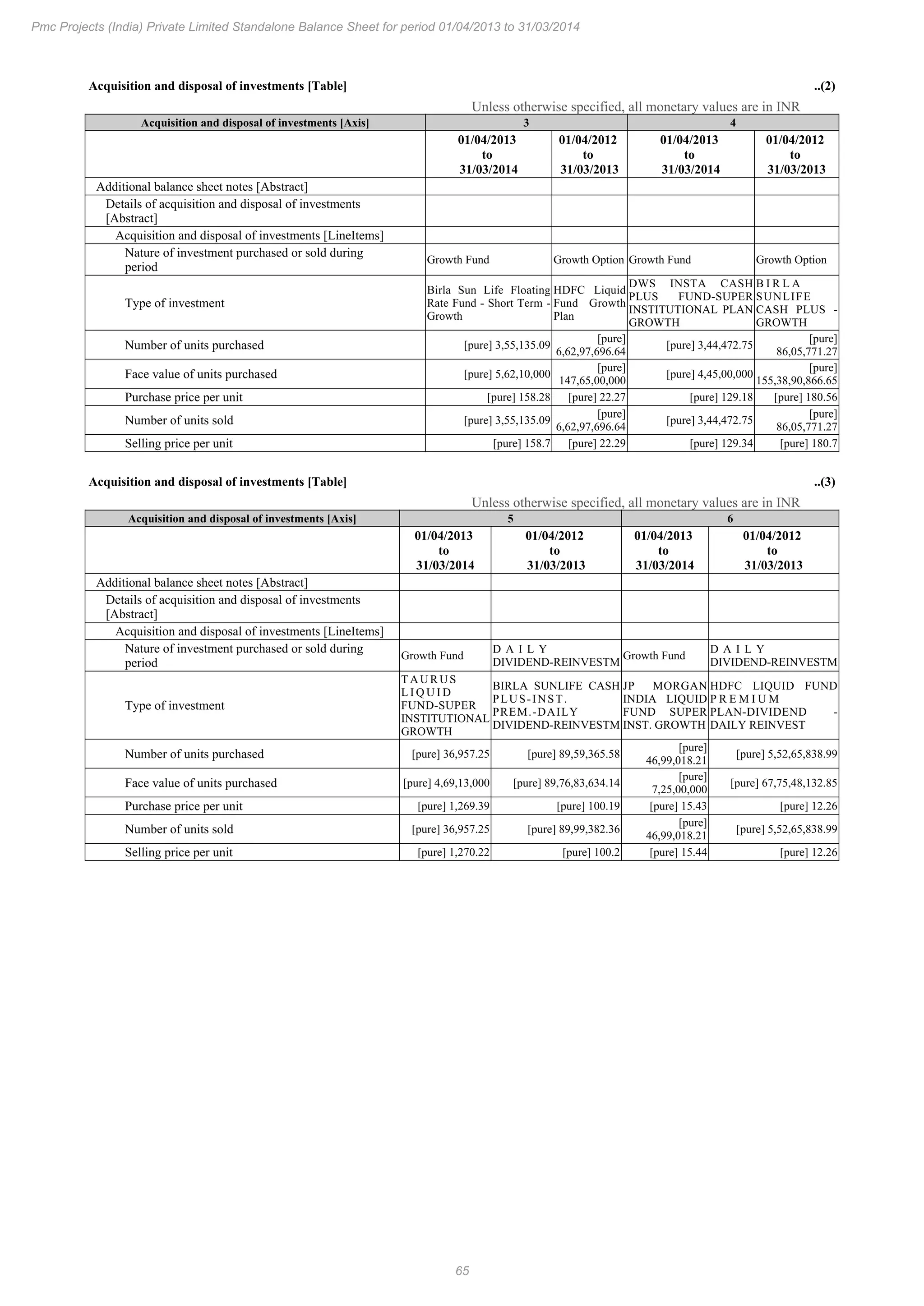 65
Pmc Projects (India) Private Limited Standalone Balance Sheet for period 01/04/2013 to 31/03/2014
Acquisition and disposal of investments [Table] ..(2)
Unless otherwise specified, all monetary values are in INR
Acquisition and disposal of investments [Axis] 3 4
01/04/2013
to
31/03/2014
01/04/2012
to
31/03/2013
01/04/2013
to
31/03/2014
01/04/2012
to
31/03/2013
Additional balance sheet notes [Abstract]
Details of acquisition and disposal of investments
[Abstract]
Acquisition and disposal of investments [LineItems]
Nature of investment purchased or sold during
period
Growth Fund Growth Option Growth Fund Growth Option
Type of investment
Birla Sun Life Floating
Rate Fund - Short Term -
Growth
HDFC Liquid
Fund Growth
Plan
DWS INSTA CASH
PLUS FUND-SUPER
INSTITUTIONAL PLAN
GROWTH
B I R L A
SUNLIFE
CASH PLUS -
GROWTH
Number of units purchased [pure] 3,55,135.09
[pure]
6,62,97,696.64
[pure] 3,44,472.75
[pure]
86,05,771.27
Face value of units purchased [pure] 5,62,10,000
[pure]
147,65,00,000
[pure] 4,45,00,000
[pure]
155,38,90,866.65
Purchase price per unit [pure] 158.28 [pure] 22.27 [pure] 129.18 [pure] 180.56
Number of units sold [pure] 3,55,135.09
[pure]
6,62,97,696.64
[pure] 3,44,472.75
[pure]
86,05,771.27
Selling price per unit [pure] 158.7 [pure] 22.29 [pure] 129.34 [pure] 180.7
Acquisition and disposal of investments [Table] ..(3)
Unless otherwise specified, all monetary values are in INR
Acquisition and disposal of investments [Axis] 5 6
01/04/2013
to
31/03/2014
01/04/2012
to
31/03/2013
01/04/2013
to
31/03/2014
01/04/2012
to
31/03/2013
Additional balance sheet notes [Abstract]
Details of acquisition and disposal of investments
[Abstract]
Acquisition and disposal of investments [LineItems]
Nature of investment purchased or sold during
period
Growth Fund
D A I L Y
DIVIDEND-REINVESTM
Growth Fund
D A I L Y
DIVIDEND-REINVESTM
Type of investment
TAURUS
L I Q U I D
FUND-SUPER
INSTITUTIONAL
GROWTH
BIRLA SUNLIFE CASH
PLUS-INST.
PREM.-DAILY
DIVIDEND-REINVESTM
JP MORGAN
INDIA LIQUID
FUND SUPER
INST. GROWTH
HDFC LIQUID FUND
P R E M I U M
PLAN-DIVIDEND -
DAILY REINVEST
Number of units purchased [pure] 36,957.25 [pure] 89,59,365.58
[pure]
46,99,018.21
[pure] 5,52,65,838.99
Face value of units purchased [pure] 4,69,13,000 [pure] 89,76,83,634.14
[pure]
7,25,00,000
[pure] 67,75,48,132.85
Purchase price per unit [pure] 1,269.39 [pure] 100.19 [pure] 15.43 [pure] 12.26
Number of units sold [pure] 36,957.25 [pure] 89,99,382.36
[pure]
46,99,018.21
[pure] 5,52,65,838.99
Selling price per unit [pure] 1,270.22 [pure] 100.2 [pure] 15.44 [pure] 12.26
 