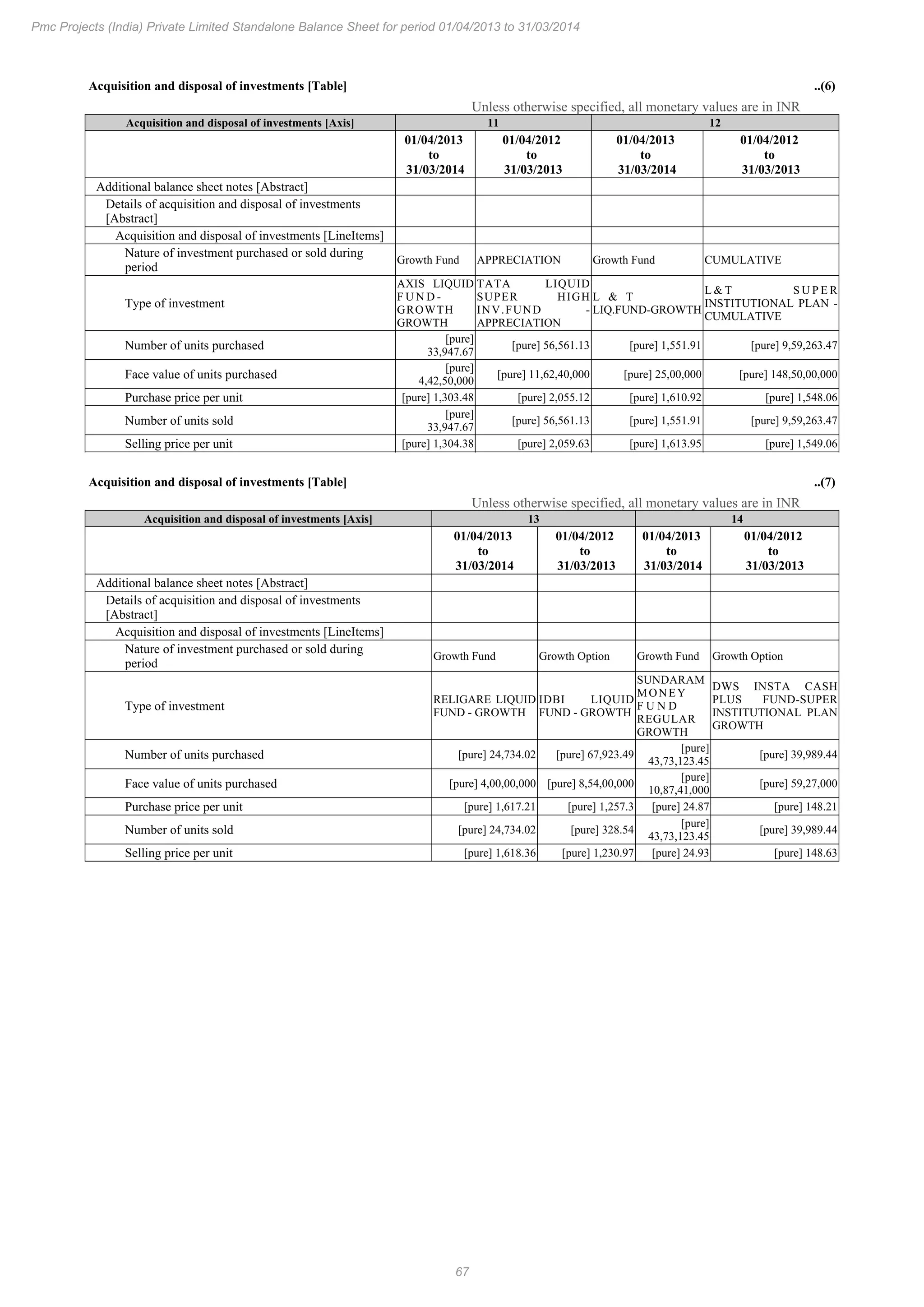 67
Pmc Projects (India) Private Limited Standalone Balance Sheet for period 01/04/2013 to 31/03/2014
Acquisition and disposal of investments [Table] ..(6)
Unless otherwise specified, all monetary values are in INR
Acquisition and disposal of investments [Axis] 11 12
01/04/2013
to
31/03/2014
01/04/2012
to
31/03/2013
01/04/2013
to
31/03/2014
01/04/2012
to
31/03/2013
Additional balance sheet notes [Abstract]
Details of acquisition and disposal of investments
[Abstract]
Acquisition and disposal of investments [LineItems]
Nature of investment purchased or sold during
period
Growth Fund APPRECIATION Growth Fund CUMULATIVE
Type of investment
AXIS LIQUID
F U N D -
GROWTH
GROWTH
TATA LIQUID
SUPER HIGH
INV.FUND -
APPRECIATION
L & T
LIQ.FUND-GROWTH
L & T S U P E R
INSTITUTIONAL PLAN -
CUMULATIVE
Number of units purchased
[pure]
33,947.67
[pure] 56,561.13 [pure] 1,551.91 [pure] 9,59,263.47
Face value of units purchased
[pure]
4,42,50,000
[pure] 11,62,40,000 [pure] 25,00,000 [pure] 148,50,00,000
Purchase price per unit [pure] 1,303.48 [pure] 2,055.12 [pure] 1,610.92 [pure] 1,548.06
Number of units sold
[pure]
33,947.67
[pure] 56,561.13 [pure] 1,551.91 [pure] 9,59,263.47
Selling price per unit [pure] 1,304.38 [pure] 2,059.63 [pure] 1,613.95 [pure] 1,549.06
Acquisition and disposal of investments [Table] ..(7)
Unless otherwise specified, all monetary values are in INR
Acquisition and disposal of investments [Axis] 13 14
01/04/2013
to
31/03/2014
01/04/2012
to
31/03/2013
01/04/2013
to
31/03/2014
01/04/2012
to
31/03/2013
Additional balance sheet notes [Abstract]
Details of acquisition and disposal of investments
[Abstract]
Acquisition and disposal of investments [LineItems]
Nature of investment purchased or sold during
period
Growth Fund Growth Option Growth Fund Growth Option
Type of investment
RELIGARE LIQUID
FUND - GROWTH
IDBI LIQUID
FUND - GROWTH
SUNDARAM
MONEY
F U N D
REGULAR
GROWTH
DWS INSTA CASH
PLUS FUND-SUPER
INSTITUTIONAL PLAN
GROWTH
Number of units purchased [pure] 24,734.02 [pure] 67,923.49
[pure]
43,73,123.45
[pure] 39,989.44
Face value of units purchased [pure] 4,00,00,000 [pure] 8,54,00,000
[pure]
10,87,41,000
[pure] 59,27,000
Purchase price per unit [pure] 1,617.21 [pure] 1,257.3 [pure] 24.87 [pure] 148.21
Number of units sold [pure] 24,734.02 [pure] 328.54
[pure]
43,73,123.45
[pure] 39,989.44
Selling price per unit [pure] 1,618.36 [pure] 1,230.97 [pure] 24.93 [pure] 148.63
 