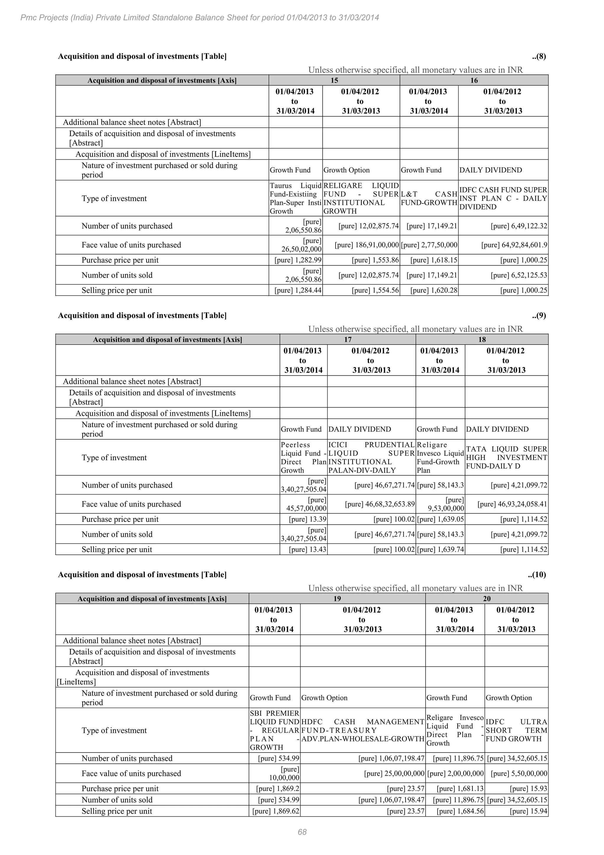68
Pmc Projects (India) Private Limited Standalone Balance Sheet for period 01/04/2013 to 31/03/2014
Acquisition and disposal of investments [Table] ..(8)
Unless otherwise specified, all monetary values are in INR
Acquisition and disposal of investments [Axis] 15 16
01/04/2013
to
31/03/2014
01/04/2012
to
31/03/2013
01/04/2013
to
31/03/2014
01/04/2012
to
31/03/2013
Additional balance sheet notes [Abstract]
Details of acquisition and disposal of investments
[Abstract]
Acquisition and disposal of investments [LineItems]
Nature of investment purchased or sold during
period
Growth Fund Growth Option Growth Fund DAILY DIVIDEND
Type of investment
Taurus Liquid
Fund-Existiing
Plan-Super Insti
Growth
RELIGARE LIQUID
FUND - SUPER
INSTITUTIONAL
GROWTH
L&T CASH
FUND-GROWTH
IDFC CASH FUND SUPER
INST PLAN C - DAILY
DIVIDEND
Number of units purchased
[pure]
2,06,550.86
[pure] 12,02,875.74 [pure] 17,149.21 [pure] 6,49,122.32
Face value of units purchased
[pure]
26,50,02,000
[pure] 186,91,00,000 [pure] 2,77,50,000 [pure] 64,92,84,601.9
Purchase price per unit [pure] 1,282.99 [pure] 1,553.86 [pure] 1,618.15 [pure] 1,000.25
Number of units sold
[pure]
2,06,550.86
[pure] 12,02,875.74 [pure] 17,149.21 [pure] 6,52,125.53
Selling price per unit [pure] 1,284.44 [pure] 1,554.56 [pure] 1,620.28 [pure] 1,000.25
Acquisition and disposal of investments [Table] ..(9)
Unless otherwise specified, all monetary values are in INR
Acquisition and disposal of investments [Axis] 17 18
01/04/2013
to
31/03/2014
01/04/2012
to
31/03/2013
01/04/2013
to
31/03/2014
01/04/2012
to
31/03/2013
Additional balance sheet notes [Abstract]
Details of acquisition and disposal of investments
[Abstract]
Acquisition and disposal of investments [LineItems]
Nature of investment purchased or sold during
period
Growth Fund DAILY DIVIDEND Growth Fund DAILY DIVIDEND
Type of investment
Peerless
Liquid Fund -
Direct Plan
Growth
ICICI PRUDENTIAL
LIQUID SUPER
INSTITUTIONAL
PALAN-DIV-DAILY
Religare
Invesco Liquid
Fund-Growth
Plan
TATA LIQUID SUPER
HIGH INVESTMENT
FUND-DAILY D
Number of units purchased
[pure]
3,40,27,505.04
[pure] 46,67,271.74 [pure] 58,143.3 [pure] 4,21,099.72
Face value of units purchased
[pure]
45,57,00,000
[pure] 46,68,32,653.89
[pure]
9,53,00,000
[pure] 46,93,24,058.41
Purchase price per unit [pure] 13.39 [pure] 100.02 [pure] 1,639.05 [pure] 1,114.52
Number of units sold
[pure]
3,40,27,505.04
[pure] 46,67,271.74 [pure] 58,143.3 [pure] 4,21,099.72
Selling price per unit [pure] 13.43 [pure] 100.02 [pure] 1,639.74 [pure] 1,114.52
Acquisition and disposal of investments [Table] ..(10)
Unless otherwise specified, all monetary values are in INR
Acquisition and disposal of investments [Axis] 19 20
01/04/2013
to
31/03/2014
01/04/2012
to
31/03/2013
01/04/2013
to
31/03/2014
01/04/2012
to
31/03/2013
Additional balance sheet notes [Abstract]
Details of acquisition and disposal of investments
[Abstract]
Acquisition and disposal of investments
[LineItems]
Nature of investment purchased or sold during
period
Growth Fund Growth Option Growth Fund Growth Option
Type of investment
SBI PREMIER
LIQUID FUND
- REGULAR
P L A N -
GROWTH
HDFC CASH MANAGEMENT
FUND-TREASURY
ADV.PLAN-WHOLESALE-GROWTH
Religare Invesco
Liquid Fund -
Direct Plan -
Growth
IDFC ULTRA
SHORT TERM
FUND GROWTH
Number of units purchased [pure] 534.99 [pure] 1,06,07,198.47 [pure] 11,896.75 [pure] 34,52,605.15
Face value of units purchased
[pure]
10,00,000
[pure] 25,00,00,000 [pure] 2,00,00,000 [pure] 5,50,00,000
Purchase price per unit [pure] 1,869.2 [pure] 23.57 [pure] 1,681.13 [pure] 15.93
Number of units sold [pure] 534.99 [pure] 1,06,07,198.47 [pure] 11,896.75 [pure] 34,52,605.15
Selling price per unit [pure] 1,869.62 [pure] 23.57 [pure] 1,684.56 [pure] 15.94
 