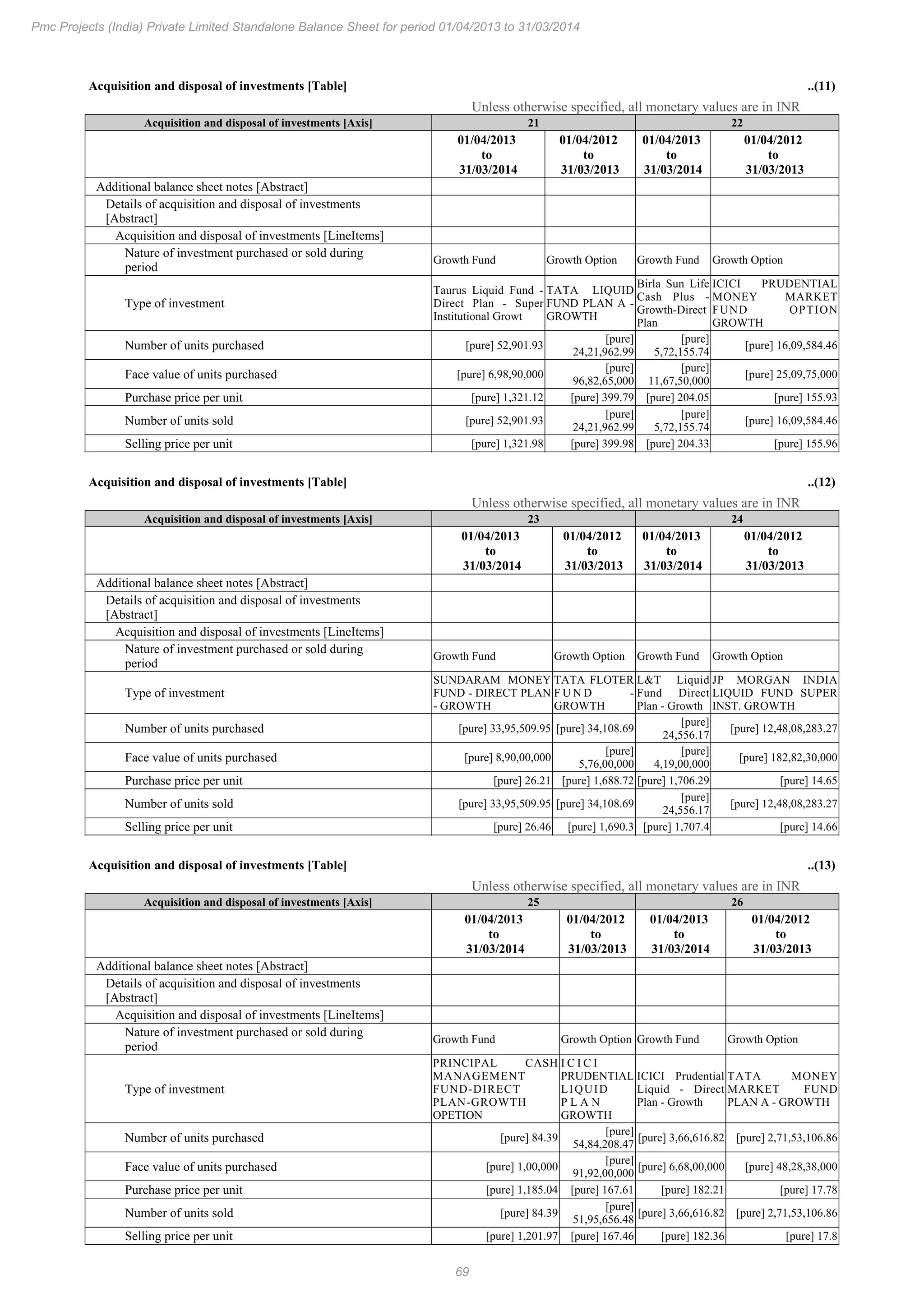 69
Pmc Projects (India) Private Limited Standalone Balance Sheet for period 01/04/2013 to 31/03/2014
Acquisition and disposal of investments [Table] ..(11)
Unless otherwise specified, all monetary values are in INR
Acquisition and disposal of investments [Axis] 21 22
01/04/2013
to
31/03/2014
01/04/2012
to
31/03/2013
01/04/2013
to
31/03/2014
01/04/2012
to
31/03/2013
Additional balance sheet notes [Abstract]
Details of acquisition and disposal of investments
[Abstract]
Acquisition and disposal of investments [LineItems]
Nature of investment purchased or sold during
period
Growth Fund Growth Option Growth Fund Growth Option
Type of investment
Taurus Liquid Fund -
Direct Plan - Super
Institutional Growt
TATA LIQUID
FUND PLAN A -
GROWTH
Birla Sun Life
Cash Plus -
Growth-Direct
Plan
ICICI PRUDENTIAL
MONEY MARKET
FUND OPTION
GROWTH
Number of units purchased [pure] 52,901.93
[pure]
24,21,962.99
[pure]
5,72,155.74
[pure] 16,09,584.46
Face value of units purchased [pure] 6,98,90,000
[pure]
96,82,65,000
[pure]
11,67,50,000
[pure] 25,09,75,000
Purchase price per unit [pure] 1,321.12 [pure] 399.79 [pure] 204.05 [pure] 155.93
Number of units sold [pure] 52,901.93
[pure]
24,21,962.99
[pure]
5,72,155.74
[pure] 16,09,584.46
Selling price per unit [pure] 1,321.98 [pure] 399.98 [pure] 204.33 [pure] 155.96
Acquisition and disposal of investments [Table] ..(12)
Unless otherwise specified, all monetary values are in INR
Acquisition and disposal of investments [Axis] 23 24
01/04/2013
to
31/03/2014
01/04/2012
to
31/03/2013
01/04/2013
to
31/03/2014
01/04/2012
to
31/03/2013
Additional balance sheet notes [Abstract]
Details of acquisition and disposal of investments
[Abstract]
Acquisition and disposal of investments [LineItems]
Nature of investment purchased or sold during
period
Growth Fund Growth Option Growth Fund Growth Option
Type of investment
SUNDARAM MONEY
FUND - DIRECT PLAN
- GROWTH
TATA FLOTER
F U N D -
GROWTH
L&T Liquid
Fund Direct
Plan - Growth
JP MORGAN INDIA
LIQUID FUND SUPER
INST. GROWTH
Number of units purchased [pure] 33,95,509.95 [pure] 34,108.69
[pure]
24,556.17
[pure] 12,48,08,283.27
Face value of units purchased [pure] 8,90,00,000
[pure]
5,76,00,000
[pure]
4,19,00,000
[pure] 182,82,30,000
Purchase price per unit [pure] 26.21 [pure] 1,688.72 [pure] 1,706.29 [pure] 14.65
Number of units sold [pure] 33,95,509.95 [pure] 34,108.69
[pure]
24,556.17
[pure] 12,48,08,283.27
Selling price per unit [pure] 26.46 [pure] 1,690.3 [pure] 1,707.4 [pure] 14.66
Acquisition and disposal of investments [Table] ..(13)
Unless otherwise specified, all monetary values are in INR
Acquisition and disposal of investments [Axis] 25 26
01/04/2013
to
31/03/2014
01/04/2012
to
31/03/2013
01/04/2013
to
31/03/2014
01/04/2012
to
31/03/2013
Additional balance sheet notes [Abstract]
Details of acquisition and disposal of investments
[Abstract]
Acquisition and disposal of investments [LineItems]
Nature of investment purchased or sold during
period
Growth Fund Growth Option Growth Fund Growth Option
Type of investment
PRINCIPAL CASH
MANAGEMENT
FUND-DIRECT
PLAN-GROWTH
OPETION
I C I C I
PRUDENTIAL
LIQUID
P L A N
GROWTH
ICICI Prudential
Liquid - Direct
Plan - Growth
TATA MONEY
MARKET FUND
PLAN A - GROWTH
Number of units purchased [pure] 84.39
[pure]
54,84,208.47
[pure] 3,66,616.82 [pure] 2,71,53,106.86
Face value of units purchased [pure] 1,00,000
[pure]
91,92,00,000
[pure] 6,68,00,000 [pure] 48,28,38,000
Purchase price per unit [pure] 1,185.04 [pure] 167.61 [pure] 182.21 [pure] 17.78
Number of units sold [pure] 84.39
[pure]
51,95,656.48
[pure] 3,66,616.82 [pure] 2,71,53,106.86
Selling price per unit [pure] 1,201.97 [pure] 167.46 [pure] 182.36 [pure] 17.8
 