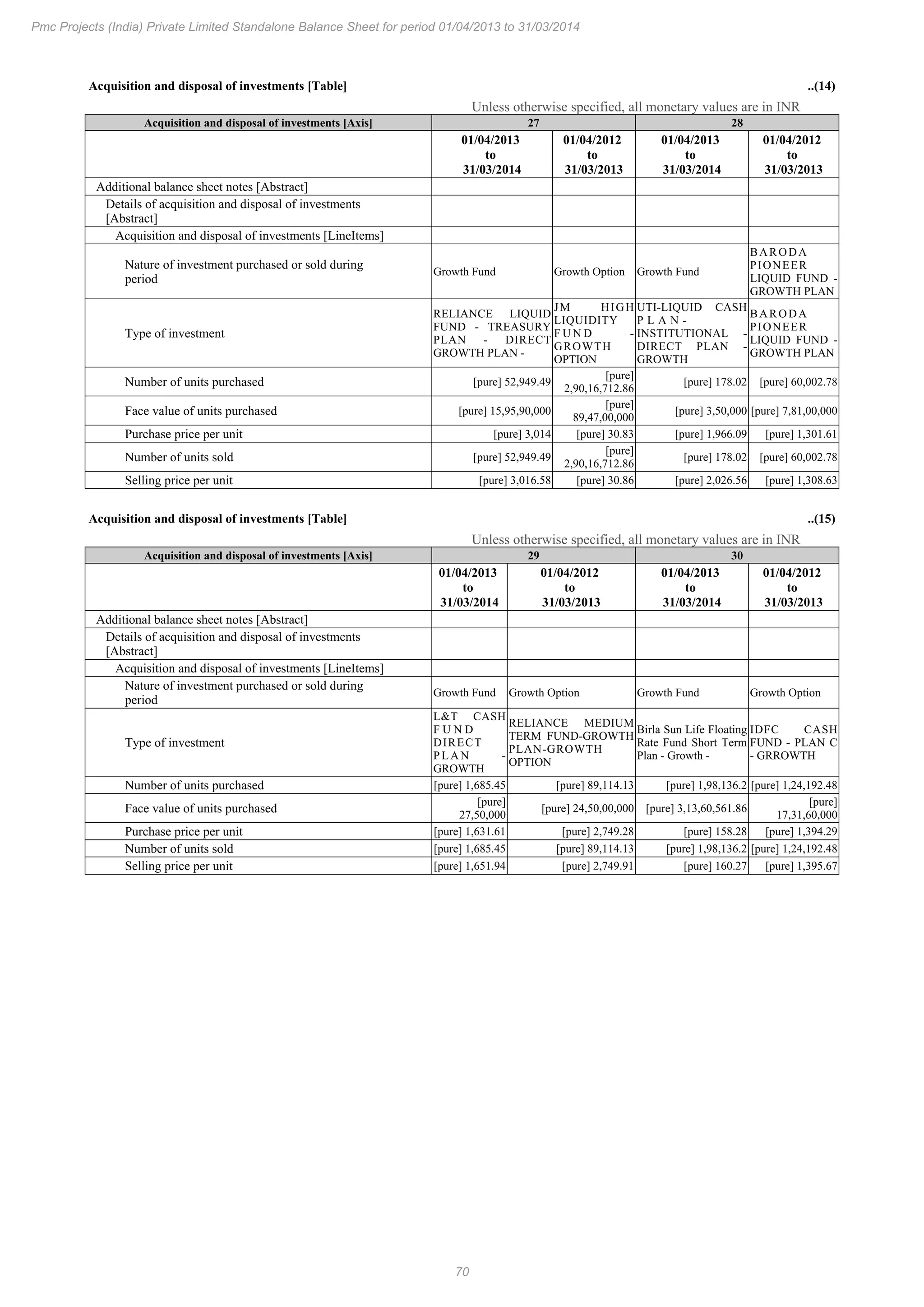 70
Pmc Projects (India) Private Limited Standalone Balance Sheet for period 01/04/2013 to 31/03/2014
Acquisition and disposal of investments [Table] ..(14)
Unless otherwise specified, all monetary values are in INR
Acquisition and disposal of investments [Axis] 27 28
01/04/2013
to
31/03/2014
01/04/2012
to
31/03/2013
01/04/2013
to
31/03/2014
01/04/2012
to
31/03/2013
Additional balance sheet notes [Abstract]
Details of acquisition and disposal of investments
[Abstract]
Acquisition and disposal of investments [LineItems]
Nature of investment purchased or sold during
period
Growth Fund Growth Option Growth Fund
BARODA
PIONEER
LIQUID FUND -
GROWTH PLAN
Type of investment
RELIANCE LIQUID
FUND - TREASURY
PLAN - DIRECT
GROWTH PLAN -
JM HIGH
LIQUIDITY
F U N D -
GROWTH
OPTION
UTI-LIQUID CASH
P L A N -
INSTITUTIONAL -
DIRECT PLAN -
GROWTH
BARODA
PIONEER
LIQUID FUND -
GROWTH PLAN
Number of units purchased [pure] 52,949.49
[pure]
2,90,16,712.86
[pure] 178.02 [pure] 60,002.78
Face value of units purchased [pure] 15,95,90,000
[pure]
89,47,00,000
[pure] 3,50,000 [pure] 7,81,00,000
Purchase price per unit [pure] 3,014 [pure] 30.83 [pure] 1,966.09 [pure] 1,301.61
Number of units sold [pure] 52,949.49
[pure]
2,90,16,712.86
[pure] 178.02 [pure] 60,002.78
Selling price per unit [pure] 3,016.58 [pure] 30.86 [pure] 2,026.56 [pure] 1,308.63
Acquisition and disposal of investments [Table] ..(15)
Unless otherwise specified, all monetary values are in INR
Acquisition and disposal of investments [Axis] 29 30
01/04/2013
to
31/03/2014
01/04/2012
to
31/03/2013
01/04/2013
to
31/03/2014
01/04/2012
to
31/03/2013
Additional balance sheet notes [Abstract]
Details of acquisition and disposal of investments
[Abstract]
Acquisition and disposal of investments [LineItems]
Nature of investment purchased or sold during
period
Growth Fund Growth Option Growth Fund Growth Option
Type of investment
L&T CASH
F U N D
DIRECT
P L A N -
GROWTH
RELIANCE MEDIUM
TERM FUND-GROWTH
PLAN-GROWTH
OPTION
Birla Sun Life Floating
Rate Fund Short Term
Plan - Growth -
IDFC CASH
FUND - PLAN C
- GRROWTH
Number of units purchased [pure] 1,685.45 [pure] 89,114.13 [pure] 1,98,136.2 [pure] 1,24,192.48
Face value of units purchased
[pure]
27,50,000
[pure] 24,50,00,000 [pure] 3,13,60,561.86
[pure]
17,31,60,000
Purchase price per unit [pure] 1,631.61 [pure] 2,749.28 [pure] 158.28 [pure] 1,394.29
Number of units sold [pure] 1,685.45 [pure] 89,114.13 [pure] 1,98,136.2 [pure] 1,24,192.48
Selling price per unit [pure] 1,651.94 [pure] 2,749.91 [pure] 160.27 [pure] 1,395.67
 