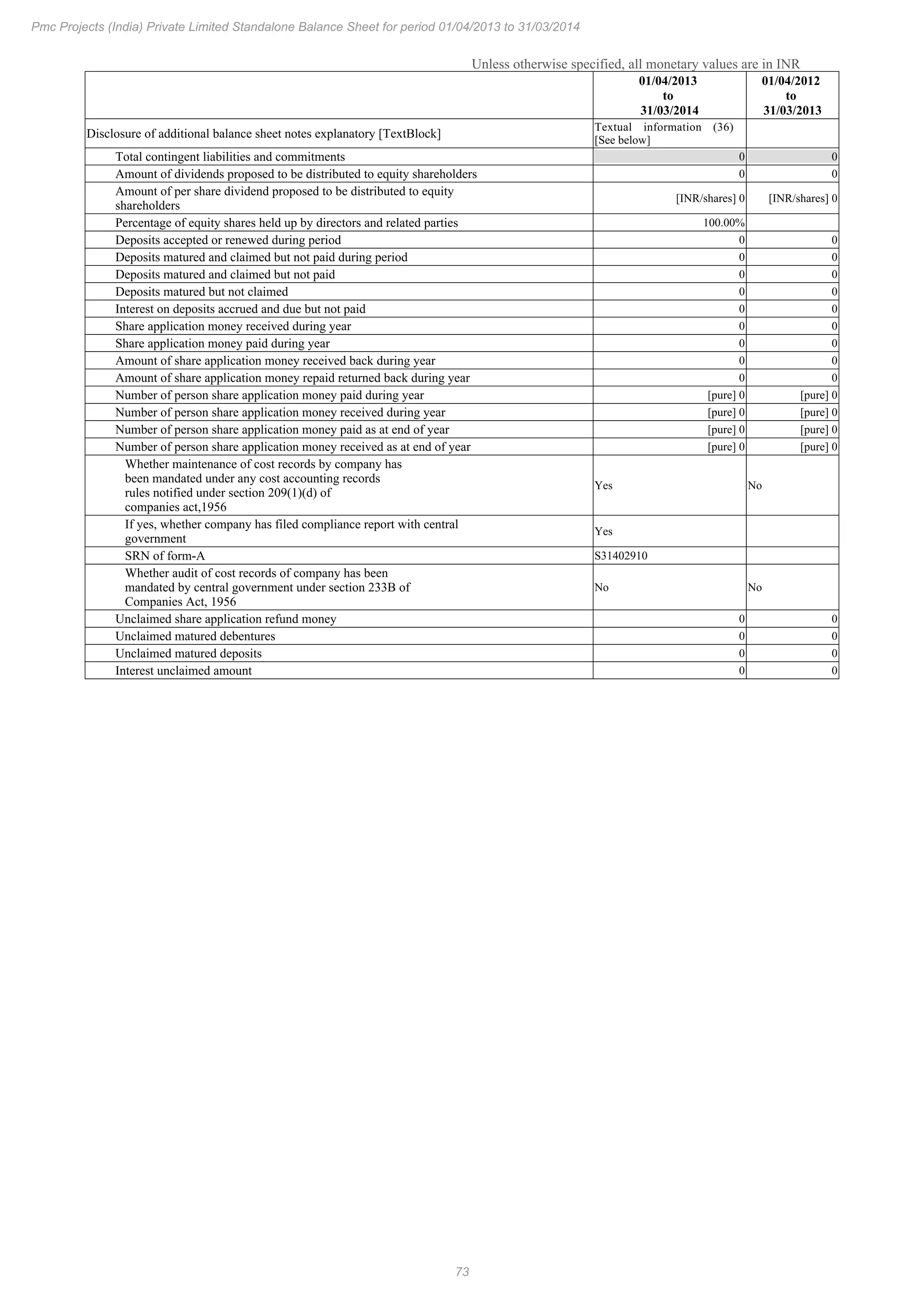 73
Pmc Projects (India) Private Limited Standalone Balance Sheet for period 01/04/2013 to 31/03/2014
Unless otherwise specified, all monetary values are in INR
01/04/2013
to
31/03/2014
01/04/2012
to
31/03/2013
Disclosure of additional balance sheet notes explanatory [TextBlock]
Textual information (36)
[See below]
Total contingent liabilities and commitments 0 0
Amount of dividends proposed to be distributed to equity shareholders 0 0
Amount of per share dividend proposed to be distributed to equity
shareholders
[INR/shares] 0 [INR/shares] 0
Percentage of equity shares held up by directors and related parties 100.00%
Deposits accepted or renewed during period 0 0
Deposits matured and claimed but not paid during period 0 0
Deposits matured and claimed but not paid 0 0
Deposits matured but not claimed 0 0
Interest on deposits accrued and due but not paid 0 0
Share application money received during year 0 0
Share application money paid during year 0 0
Amount of share application money received back during year 0 0
Amount of share application money repaid returned back during year 0 0
Number of person share application money paid during year [pure] 0 [pure] 0
Number of person share application money received during year [pure] 0 [pure] 0
Number of person share application money paid as at end of year [pure] 0 [pure] 0
Number of person share application money received as at end of year [pure] 0 [pure] 0
Whether maintenance of cost records by company has
been mandated under any cost accounting records
rules notified under section 209(1)(d) of
companies act,1956
Yes No
If yes, whether company has filed compliance report with central
government
Yes
SRN of form-A S31402910
Whether audit of cost records of company has been
mandated by central government under section 233B of
Companies Act, 1956
No No
Unclaimed share application refund money 0 0
Unclaimed matured debentures 0 0
Unclaimed matured deposits 0 0
Interest unclaimed amount 0 0
 