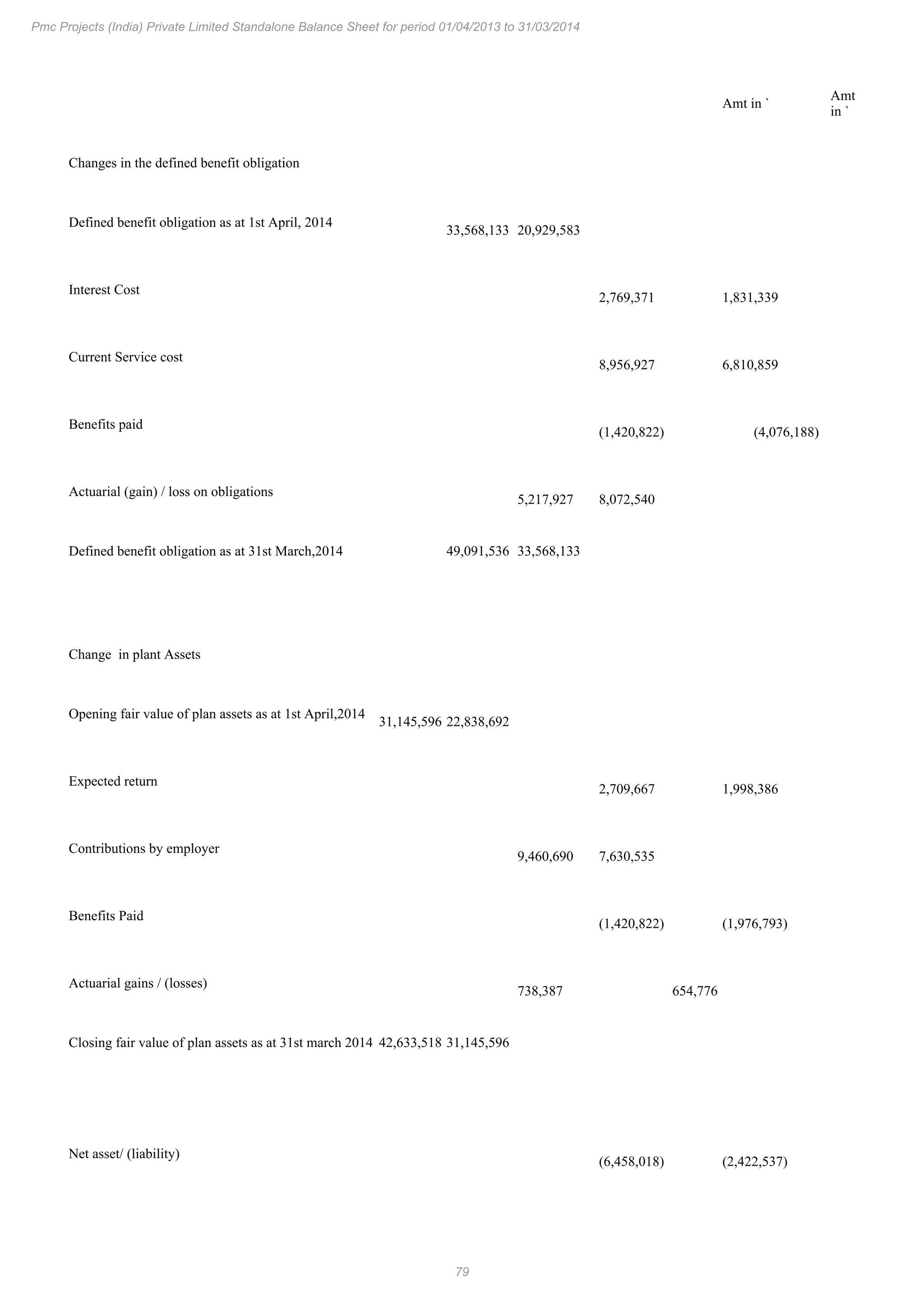 79
Pmc Projects (India) Private Limited Standalone Balance Sheet for period 01/04/2013 to 31/03/2014
Amt in `
Amt
in `
Changes in the defined benefit obligation
Defined benefit obligation as at 1st April, 2014
33,568,133 20,929,583
Interest Cost
2,769,371 1,831,339
Current Service cost
8,956,927 6,810,859
Benefits paid
(1,420,822) (4,076,188)
Actuarial (gain) / loss on obligations
5,217,927 8,072,540
Defined benefit obligation as at 31st March,2014 49,091,536 33,568,133
Change in plant Assets
Opening fair value of plan assets as at 1st April,2014
31,145,596 22,838,692
Expected return
2,709,667 1,998,386
Contributions by employer
9,460,690 7,630,535
Benefits Paid
(1,420,822) (1,976,793)
Actuarial gains / (losses)
738,387 654,776
Closing fair value of plan assets as at 31st march 2014 42,633,518 31,145,596
Net asset/ (liability)
(6,458,018) (2,422,537)
 