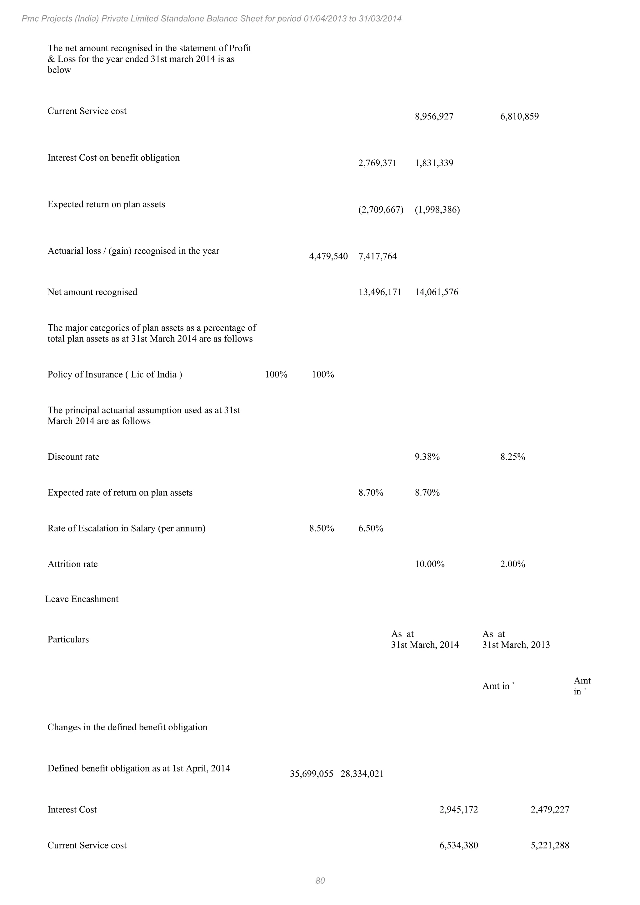 80
Pmc Projects (India) Private Limited Standalone Balance Sheet for period 01/04/2013 to 31/03/2014
The net amount recognised in the statement of Profit
& Loss for the year ended 31st march 2014 is as
below
Current Service cost
8,956,927 6,810,859
Interest Cost on benefit obligation
2,769,371 1,831,339
Expected return on plan assets
(2,709,667) (1,998,386)
Actuarial loss / (gain) recognised in the year
4,479,540 7,417,764
Net amount recognised 13,496,171 14,061,576
The major categories of plan assets as a percentage of
total plan assets as at 31st March 2014 are as follows
Policy of Insurance ( Lic of India ) 100% 100%
The principal actuarial assumption used as at 31st
March 2014 are as follows
Discount rate 9.38% 8.25%
Expected rate of return on plan assets 8.70% 8.70%
Rate of Escalation in Salary (per annum) 8.50% 6.50%
Attrition rate 10.00% 2.00%
Leave Encashment
Particulars
As at
31st March, 2014
As at
31st March, 2013
Amt in `
Amt
in `
Changes in the defined benefit obligation
Defined benefit obligation as at 1st April, 2014
35,699,055 28,334,021
Interest Cost 2,945,172 2,479,227
Current Service cost 6,534,380 5,221,288
 
