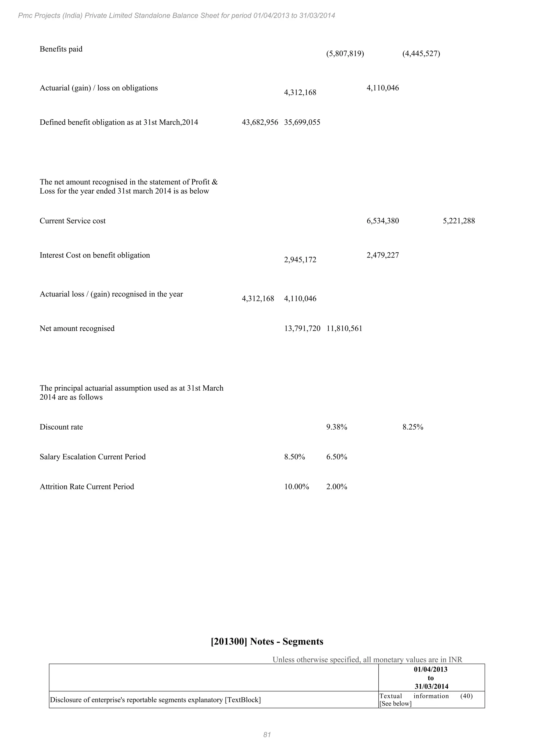 81
Pmc Projects (India) Private Limited Standalone Balance Sheet for period 01/04/2013 to 31/03/2014
Benefits paid
(5,807,819) (4,445,527)
Actuarial (gain) / loss on obligations
4,312,168
4,110,046
Defined benefit obligation as at 31st March,2014 43,682,956 35,699,055
The net amount recognised in the statement of Profit &
Loss for the year ended 31st march 2014 is as below
Current Service cost 6,534,380 5,221,288
Interest Cost on benefit obligation
2,945,172
2,479,227
Actuarial loss / (gain) recognised in the year
4,312,168 4,110,046
Net amount recognised 13,791,720 11,810,561
The principal actuarial assumption used as at 31st March
2014 are as follows
Discount rate 9.38% 8.25%
Salary Escalation Current Period 8.50% 6.50%
Attrition Rate Current Period 10.00% 2.00%
[201300] Notes - Segments
Unless otherwise specified, all monetary values are in INR
01/04/2013
to
31/03/2014
Disclosure of enterprise's reportable segments explanatory [TextBlock]
Textual information (40)
[See below]
 
