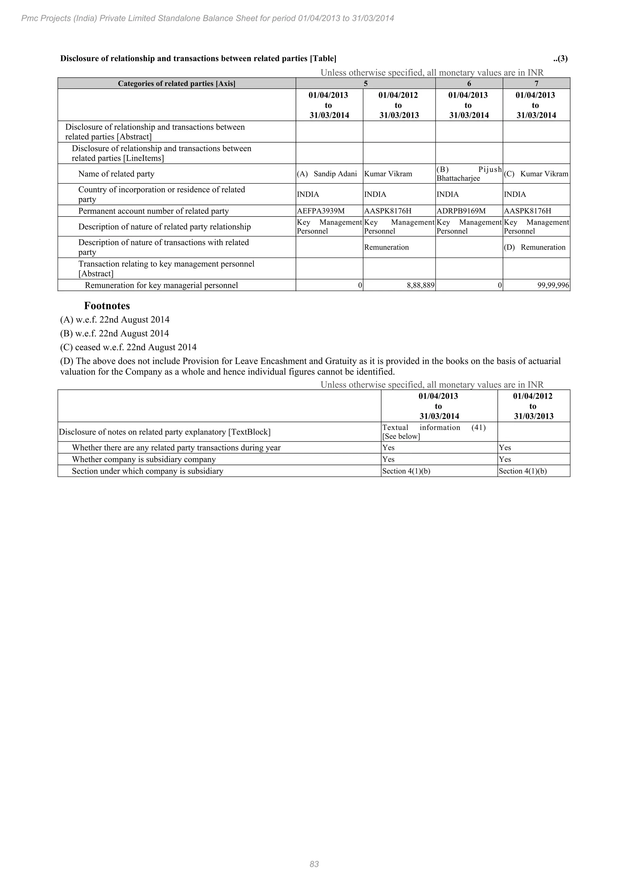 83
Pmc Projects (India) Private Limited Standalone Balance Sheet for period 01/04/2013 to 31/03/2014
Disclosure of relationship and transactions between related parties [Table] ..(3)
Unless otherwise specified, all monetary values are in INR
Categories of related parties [Axis] 5 6 7
01/04/2013
to
31/03/2014
01/04/2012
to
31/03/2013
01/04/2013
to
31/03/2014
01/04/2013
to
31/03/2014
Disclosure of relationship and transactions between
related parties [Abstract]
Disclosure of relationship and transactions between
related parties [LineItems]
Name of related party (A) Sandip Adani Kumar Vikram
(B) Pijush
Bhattacharjee
(C) Kumar Vikram
Country of incorporation or residence of related
party
INDIA INDIA INDIA INDIA
Permanent account number of related party AEFPA3939M AASPK8176H ADRPB9169M AASPK8176H
Description of nature of related party relationship
Key Management
Personnel
Key Management
Personnel
Key Management
Personnel
Key Management
Personnel
Description of nature of transactions with related
party
Remuneration (D) Remuneration
Transaction relating to key management personnel
[Abstract]
Remuneration for key managerial personnel 0 8,88,889 0 99,99,996
Footnotes
(A) w.e.f. 22nd August 2014
(B) w.e.f. 22nd August 2014
(C) ceased w.e.f. 22nd August 2014
(D) The above does not include Provision for Leave Encashment and Gratuity as it is provided in the books on the basis of actuarial
valuation for the Company as a whole and hence individual figures cannot be identified.
Unless otherwise specified, all monetary values are in INR
01/04/2013
to
31/03/2014
01/04/2012
to
31/03/2013
Disclosure of notes on related party explanatory [TextBlock]
Textual information (41)
[See below]
Whether there are any related party transactions during year Yes Yes
Whether company is subsidiary company Yes Yes
Section under which company is subsidiary Section 4(1)(b) Section 4(1)(b)
 