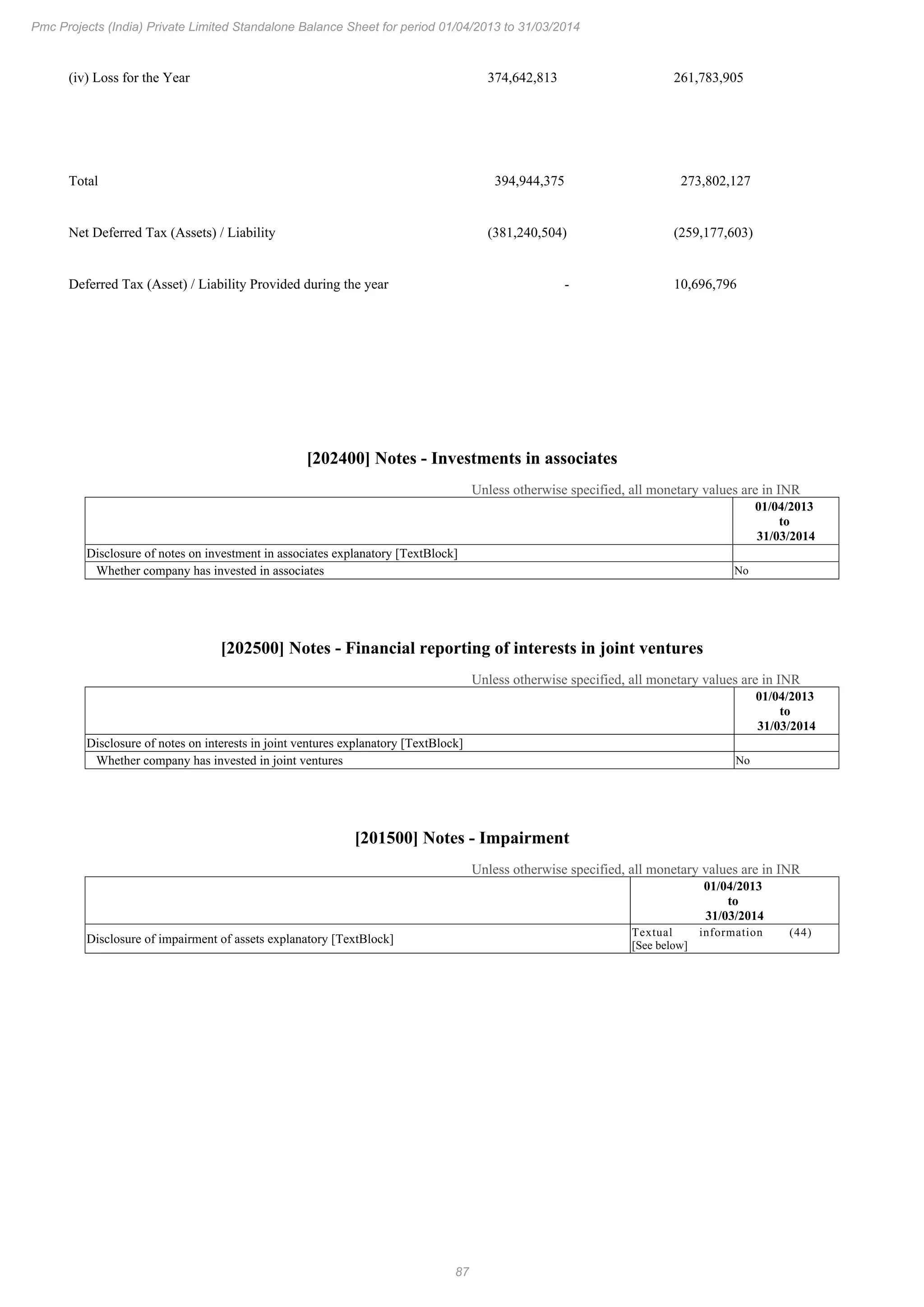 87
Pmc Projects (India) Private Limited Standalone Balance Sheet for period 01/04/2013 to 31/03/2014
(iv) Loss for the Year 374,642,813 261,783,905
Total 394,944,375 273,802,127
Net Deferred Tax (Assets) / Liability (381,240,504) (259,177,603)
Deferred Tax (Asset) / Liability Provided during the year - 10,696,796
[202400] Notes - Investments in associates
Unless otherwise specified, all monetary values are in INR
01/04/2013
to
31/03/2014
Disclosure of notes on investment in associates explanatory [TextBlock]
Whether company has invested in associates No
[202500] Notes - Financial reporting of interests in joint ventures
Unless otherwise specified, all monetary values are in INR
01/04/2013
to
31/03/2014
Disclosure of notes on interests in joint ventures explanatory [TextBlock]
Whether company has invested in joint ventures No
[201500] Notes - Impairment
Unless otherwise specified, all monetary values are in INR
01/04/2013
to
31/03/2014
Disclosure of impairment of assets explanatory [TextBlock]
Textual information (44)
[See below]
 