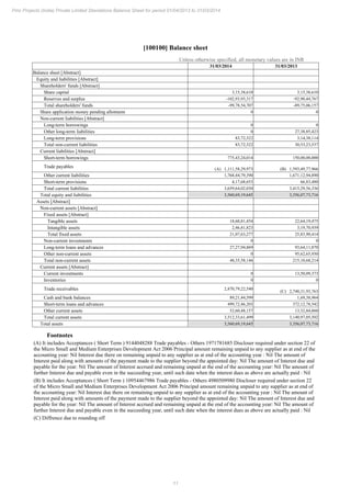 11
Pmc Projects (India) Private Limited Standalone Balance Sheet for period 01/04/2013 to 31/03/2014
[100100] Balance sheet
Unless otherwise specified, all monetary values are in INR
31/03/2014 31/03/2013
Balance sheet [Abstract]
Equity and liabilities [Abstract]
Shareholders' funds [Abstract]
Share capital 3,15,38,610 3,15,38,610
Reserves and surplus -102,93,93,317 -92,90,44,767
Total shareholders' funds -99,78,54,707 -89,75,06,157
Share application money pending allotment 0 0
Non-current liabilities [Abstract]
Long-term borrowings 0 0
Other long-term liabilities 0 27,38,85,423
Long-term provisions 83,72,322 3,14,38,114
Total non-current liabilities 83,72,322 30,53,23,537
Current liabilities [Abstract]
Short-term borrowings 775,43,24,014 150,00,00,000
Trade payables (A) 1,111,58,29,973 (B) 1,593,49,77,966
Other current liabilities 1,768,44,79,390 1,671,12,94,890
Short-term provisions 4,17,68,653 66,83,480
Total current liabilities 3,659,64,02,030 3,415,29,56,336
Total equity and liabilities 3,560,69,19,645 3,356,07,73,716
Assets [Abstract]
Non-current assets [Abstract]
Fixed assets [Abstract]
Tangible assets 18,60,81,454 22,64,19,475
Intangible assets 2,46,81,823 3,19,70,939
Total fixed assets 21,07,63,277 25,83,90,414
Non-current investments 0 0
Long-term loans and advances 27,27,94,869 93,64,11,870
Other non-current assets 0 95,62,65,930
Total non-current assets 48,35,58,146 215,10,68,214
Current assets [Abstract]
Current investments 0 13,50,09,373
Inventories 0 0
Trade receivables 2,870,79,22,540
(C) 2,740,31,93,763
Cash and bank balances 89,21,44,599 1,69,38,964
Short-term loans and advances 499,72,46,203 372,12,78,542
Other current assets 52,60,48,157 13,32,84,860
Total current assets 3,512,33,61,499 3,140,97,05,502
Total assets 3,560,69,19,645 3,356,07,73,716
Footnotes
(A) It includes Acceptances ( Short Term ) 9144048288 Trade payables - Others 1971781685 Discloser required under section 22 of
the Micro Small and Medium Enterprises Development Act 2006 Principal amount remaining unpaid to any supplier as at end of the
accounting year: Nil Interest due there on remaining unpaid to any supplier as at end of the accounting year : Nil The amount of
Interest paid along with amounts of the payment made to the supplier beyond the appointed day: Nil The amount of Interest due and
payable for the year: Nil The amount of Interest accrued and remaining unpaid at the end of the accounting year: Nil The amount of
further Interest due and payable even in the succeeding year, until such date when the interest dues as above are actually paid : Nil
(B) It includes Acceptances ( Short Term ) 10954467986 Trade payables - Others 4980509980 Discloser required under section 22
of the Micro Small and Medium Enterprises Development Act 2006 Principal amount remaining unpaid to any supplier as at end of
the accounting year: Nil Interest due there on remaining unpaid to any supplier as at end of the accounting year : Nil The amount of
Interest paid along with amounts of the payment made to the supplier beyond the appointed day: Nil The amount of Interest due and
payable for the year: Nil The amount of Interest accrued and remaining unpaid at the end of the accounting year: Nil The amount of
further Interest due and payable even in the succeeding year, until such date when the interest dues as above are actually paid : Nil
(C) Diffrence due to rounding off
 