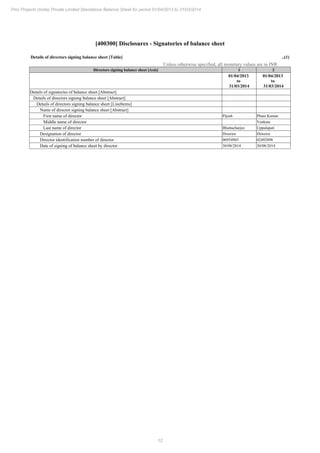 12
Pmc Projects (India) Private Limited Standalone Balance Sheet for period 01/04/2013 to 31/03/2014
[400300] Disclosures - Signatories of balance sheet
Details of directors signing balance sheet [Table] ..(1)
Unless otherwise specified, all monetary values are in INR
Directors signing balance sheet [Axis] 1 2
01/04/2013
to
31/03/2014
01/04/2013
to
31/03/2014
Details of signatories of balance sheet [Abstract]
Details of directors signing balance sheet [Abstract]
Details of directors signing balance sheet [LineItems]
Name of director signing balance sheet [Abstract]
First name of director Pijush Phani Kumar
Middle name of director Venkata
Last name of director Bhattacharjee Uppalapati
Designation of director Director Director
Director identification number of director 06954903 02492898
Date of signing of balance sheet by director 30/08/2014 30/08/2014
 