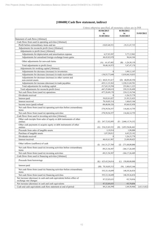 13
Pmc Projects (India) Private Limited Standalone Balance Sheet for period 01/04/2013 to 31/03/2014
[100400] Cash flow statement, indirect
Unless otherwise specified, all monetary values are in INR
01/04/2013
to
31/03/2014
01/04/2012
to
31/03/2013
31/03/2012
Statement of cash flows [Abstract]
Cash flows from used in operating activities [Abstract]
Profit before extraordinary items and tax -10,03,48,551 -35,21,47,735
Adjustments for reconcile profit (loss) [Abstract]
Adjustments to profit (loss) [Abstract]
Adjustments for depreciation and amortisation expense 6,57,83,587 5,77,12,962
Adjustments for unrealised foreign exchange losses gains 44,43,82,870 96,64,344
Other adjustments for non-cash items (A) -61,47,482 (B) -1,26,30,130
Total adjustments to profit (loss) 50,40,18,975 5,47,47,176
Adjustments for working capital [Abstract]
Adjustments for decrease (increase) in inventories 0 3,99,12,107
Adjustments for decrease (increase) in trade receivables -130,55,77,648 -1,018,44,19,035
Adjustments for decrease (increase) in other current and
non-current assets (C) 68,01,91,417 (D) 40,09,48,550
Adjustments for increase (decrease) in trade payables -455,11,33,363 1,228,21,69,701
Total adjustments for working capital -517,65,19,594 253,86,11,323
Total adjustments for reconcile profit (loss) -467,25,00,619 259,33,58,499
Net cash flows from (used in) operations -477,28,49,170 224,12,10,764
Dividends received 0 -1,26,33,778
Interest paid 59,82,01,027 21,93,32,435
Interest received 70,10,05,314 1,60,63,166
Income taxes (paid) refund -88,40,88,326 85,68,92,958
Net cash flows from (used in) operating activities before extraordinary
items
-378,59,56,557 116,84,14,759
Net cash flows from (used in) operating activities -378,59,56,557 116,84,14,759
Cash flows from used in investing activities [Abstract]
Other cash receipts from sales of equity or debt instruments of other
entities (E) 247,72,92,895 (F) 2,040,15,74,352
Other cash payments to acquire equity or debt instruments of other
entities (G) 234,22,83,522 (H) 2,052,58,06,462
Proceeds from sales of tangible assets 3,19,914 1,98,000
Purchase of tangible assets 1,87,20,012 6,45,25,142
Dividends received 0 1,26,33,778
Interest received 60,43,61,987 23,09,99,025
Other inflows (outflows) of cash (I) -161,31,27,769 (J) -271,68,00,000
Net cash flows from (used in) investing activities before extraordinary
items
-89,21,56,507 -266,17,26,449
Net cash flows from (used in) investing activities -89,21,56,507 -266,17,26,449
Cash flows from used in financing activities [Abstract]
Proceeds from borrowings (K) 625,43,24,014 (L) 150,00,00,000
Interest paid (M) 70,10,05,315 (N) 1,60,63,166
Net cash flows from (used in) financing activities before extraordinary
items
555,33,18,699 148,39,36,834
Net cash flows from (used in) financing activities 555,33,18,699 148,39,36,834
Net increase (decrease) in cash and cash equivalents before effect of
exchange rate changes
87,52,05,635 -93,74,856
Net increase (decrease) in cash and cash equivalents 87,52,05,635 -93,74,856
Cash and cash equivalents cash flow statement at end of period 89,21,44,599 1,69,38,964 2,63,13,822
 