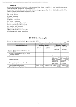 14
Pmc Projects (India) Private Limited Standalone Balance Sheet for period 01/04/2013 to 31/03/2014
Footnotes
(A) It includes Profit sale of Investment (6160960) Liabilities no longer required w/back (230171) Profit & Loss on Sale of Fixed
Assets ( Net ) 243648 Difference due to rounding off (Rs. 1)
(B) It includes Profit sale of Investment (11666591) Liabilities no longer required w/back (908091) Profit & Loss on Sale of Fixed
Assets ( Net ) (55451) Difference due to rounding off (Rs. 3)
(C) Loans & Advances
(D) Loans & Advances
(E) Sale of Investment
(F) Sale of Investment
(G) Purchase of Investment
(H) Purchase of Investment
(I) Loans to Inter Corporate Deposit ( Net )
(J) Loans to Inter Corporate Deposit ( Net )
(K) From Short Term Borrowings
(L) From Short Term Borrowings
(M) Interest & Other Financial Expenses Paid
(N) Interest & Other Financial Expenses Paid
[200100] Notes - Share capital
Disclosure of shareholding more than five per cent in company [Table] ..(1)
Unless otherwise specified, all monetary values are in INR
Classes of share capital [Axis] Equity shares [Member] Equity shares 1 [Member]
Name of shareholder [Axis] Shareholder 1 [Member] Shareholder 1 [Member]
31/03/2014 31/03/2013
01/04/2013
to
31/03/2014
01/04/2012
to
31/03/2013
Disclosure of shareholding more than five per cent in
company [Abstract]
Disclosure of shareholding more than five per cent
in company [LineItems]
Type of share Equity Equity
Name of shareholder
PMC Infra
Ltd(Formerly
known as Gudami
International (
Mauritius ) Ltd.
PMC Infra
Ltd(Formerly known
as Gudami
International (
Mauritius ) Ltd.
Country of incorporation or residence of
shareholder
MAURITIUS MAURITIUS
Number of shares held in company [shares] 31,53,861 [shares] 31,53,861 [shares] 31,53,861 [shares] 31,53,861
Percentage of shareholding in company 100.00% 100.00%
 