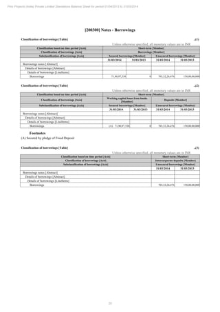20
Pmc Projects (India) Private Limited Standalone Balance Sheet for period 01/04/2013 to 31/03/2014
[200300] Notes - Borrowings
Classification of borrowings [Table] ..(1)
Unless otherwise specified, all monetary values are in INR
Classification based on time period [Axis] Short-term [Member]
Classification of borrowings [Axis] Borrowings [Member]
Subclassification of borrowings [Axis] Secured borrowings [Member] Unsecured borrowings [Member]
31/03/2014 31/03/2013 31/03/2014 31/03/2013
Borrowings notes [Abstract]
Details of borrowings [Abstract]
Details of borrowings [LineItems]
Borrowings 71,90,97,538 0 703,52,26,476 150,00,00,000
Classification of borrowings [Table] ..(2)
Unless otherwise specified, all monetary values are in INR
Classification based on time period [Axis] Short-term [Member]
Classification of borrowings [Axis]
Working capital loans from banks
[Member]
Deposits [Member]
Subclassification of borrowings [Axis] Secured borrowings [Member] Unsecured borrowings [Member]
31/03/2014 31/03/2013 31/03/2014 31/03/2013
Borrowings notes [Abstract]
Details of borrowings [Abstract]
Details of borrowings [LineItems]
Borrowings (A) 71,90,97,538 0 703,52,26,476 150,00,00,000
Footnotes
(A) Secured by pledge of Fixed Deposit
Classification of borrowings [Table] ..(3)
Unless otherwise specified, all monetary values are in INR
Classification based on time period [Axis] Short-term [Member]
Classification of borrowings [Axis] Intercorporate deposits [Member]
Subclassification of borrowings [Axis] Unsecured borrowings [Member]
31/03/2014 31/03/2013
Borrowings notes [Abstract]
Details of borrowings [Abstract]
Details of borrowings [LineItems]
Borrowings 703,52,26,476 150,00,00,000
 