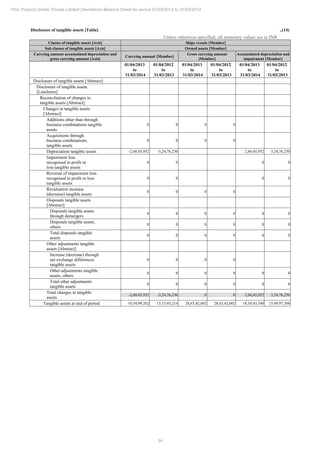 34
Pmc Projects (India) Private Limited Standalone Balance Sheet for period 01/04/2013 to 31/03/2014
Disclosure of tangible assets [Table] ..(14)
Unless otherwise specified, all monetary values are in INR
Classes of tangible assets [Axis] Ships vessels [Member]
Sub classes of tangible assets [Axis] Owned assets [Member]
Carrying amount accumulated depreciation and
gross carrying amount [Axis]
Carrying amount [Member]
Gross carrying amount
[Member]
Accumulated depreciation and
impairment [Member]
01/04/2013
to
31/03/2014
01/04/2012
to
31/03/2013
01/04/2013
to
31/03/2014
01/04/2012
to
31/03/2013
01/04/2013
to
31/03/2014
01/04/2012
to
31/03/2013
Disclosure of tangible assets [Abstract]
Disclosure of tangible assets
[LineItems]
Reconciliation of changes in
tangible assets [Abstract]
Changes in tangible assets
[Abstract]
Additions other than through
business combinations tangible
assets
0 0 0 0
Acquisitions through
business combinations
tangible assets
0 0 0 0
Depreciation tangible assets -2,60,45,952 -3,24,76,250 2,60,45,952 3,24,76,250
Impairment loss
recognised in profit or
loss tangible assets
0 0 0 0
Reversal of impairment loss
recognised in profit or loss
tangible assets
0 0 0 0
Revaluation increase
(decrease) tangible assets
0 0 0 0
Disposals tangible assets
[Abstract]
Disposals tangible assets
through demergers
0 0 0 0 0 0
Disposals tangible assets,
others
0 0 0 0 0 0
Total disposals tangible
assets
0 0 0 0 0 0
Other adjustments tangible
assets [Abstract]
Increase (decrease) through
net exchange differences
tangible assets
0 0 0 0
Other adjustments tangible
assets, others
0 0 0 0 0 0
Total other adjustments
tangible assets
0 0 0 0 0 0
Total changes in tangible
assets
-2,60,45,952 -3,24,76,250 0 0 2,60,45,952 3,24,76,250
Tangible assets at end of period 10,54,99,262 13,15,45,214 28,65,42,602 28,65,42,602 18,10,43,340 15,49,97,388
 