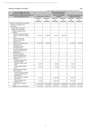 38
Pmc Projects (India) Private Limited Standalone Balance Sheet for period 01/04/2013 to 31/03/2014
Disclosure of tangible assets [Table] ..(18)
Unless otherwise specified, all monetary values are in INR
Classes of tangible assets [Axis] Office equipment [Member]
Sub classes of tangible assets [Axis] Owned assets [Member]
Carrying amount accumulated depreciation and
gross carrying amount [Axis]
Carrying amount [Member]
Gross carrying amount
[Member]
Accumulated depreciation and
impairment [Member]
01/04/2013
to
31/03/2014
01/04/2012
to
31/03/2013
01/04/2013
to
31/03/2014
01/04/2012
to
31/03/2013
01/04/2013
to
31/03/2014
01/04/2012
to
31/03/2013
Disclosure of tangible assets [Abstract]
Disclosure of tangible assets
[LineItems]
Reconciliation of changes in
tangible assets [Abstract]
Changes in tangible assets
[Abstract]
Additions other than through
business combinations tangible
assets
97,66,575 2,06,99,881 97,66,575 2,06,99,881
Acquisitions through
business combinations
tangible assets
0 0 0 0
Depreciation tangible assets -1,31,07,209 -84,20,598 1,31,07,209 84,20,598
Impairment loss
recognised in profit or
loss tangible assets
0 0 0 0
Reversal of impairment loss
recognised in profit or loss
tangible assets
0 0 0 0
Revaluation increase
(decrease) tangible assets
0 0 0 0
Disposals tangible assets
[Abstract]
Disposals tangible assets
through demergers
0 0 0 0 0 0
Disposals tangible assets,
others
1,68,273 0 11,04,426 0 9,36,153 0
Total disposals tangible
assets
1,68,273 0 11,04,426 0 9,36,153 0
Other adjustments tangible
assets [Abstract]
Increase (decrease) through
net exchange differences
tangible assets
0 0 0 0
Other adjustments tangible
assets, others
7,23,432 0 1,06,87,408 0 99,63,976 0
Total other adjustments
tangible assets
7,23,432 0 1,06,87,408 0 99,63,976 0
Total changes in tangible
assets
-27,85,475 1,22,79,283 1,93,49,557 2,06,99,881 2,21,35,032 84,20,598
Tangible assets at end of period 3,12,85,919 3,40,71,394 10,45,91,233 8,52,41,676 7,33,05,314 5,11,70,282
 