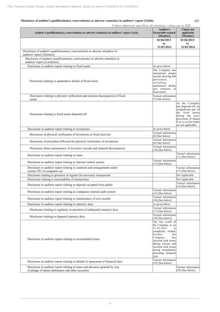 4
Pmc Projects (India) Private Limited Standalone Balance Sheet for period 01/04/2013 to 31/03/2014
Disclosure of auditor's qualification(s), reservation(s) or adverse remark(s) in auditors' report [Table] ..(1)
Unless otherwise specified, all monetary values are in INR
Auditor's qualification(s), reservation(s) or adverse remark(s) in auditors' report [Axis]
Auditor's
favourable remark
[Member]
Clause not
applicable
[Member]
01/04/2013
to
31/03/2014
01/04/2013
to
31/03/2014
Disclosure of auditor's qualification(s), reservation(s) or adverse remark(s) in
auditors' report [Abstract]
Disclosure of auditor's qualification(s), reservation(s) or adverse remark(s) in
auditors' report [LineItems]
Disclosure in auditors report relating to fixed assets As given below
Disclosure relating to quantitative details of fixed assets
The Company has
maintained proper
records showing full
particulars,
including
quantitative details
and situation of
fixed assets.
Disclosure relating to physical verification and material discrepancies of fixed
assets
Textual information
(7) [See below]
Disclosure relating to fixed assets disposed off
As the Company
has disposed off, an
insignificant part of
the fixed assets
during the year,
provisions of clause
4 (i) (c) of the Order
are not applicable.
Disclosure in auditors report relating to inventories As given below
Disclosure of physical verification of inventories at fixed intervals
Textual information
(8) [See below]
Disclosure of procedure followed for physical verification of inventories
Textual information
(9) [See below]
Disclosure about maintenance of inventory records and material discrepancies
Textual information
(10) [See below]
Disclosure in auditors report relating to loans
Textual information
(11) [See below]
Disclosure in auditors report relating to internal control system
Textual information
(12) [See below]
Disclosure in auditors report relating to contracts and arrangements under
section 301 of companies act
Textual information
(13) [See below]
Disclosure relating to presence of register for necessary transactions Not Applicable
Disclosure relating to reasonability of transactions Not Applicable
Disclosure in auditors report relating to deposits accepted from public
Textual information
(14) [See below]
Disclosure in auditors report relating to companies internal audit system
Textual information
(15) [See below]
Disclosure in auditors report relating to maintenance of cost records
Textual information
(16) [See below]
Disclosure in auditors report relating to statutory dues As given below
Disclosure relating to regularity in payment of undisputed statutory dues
Textual information
(17) [See below]
Disclosure relating to disputed statutory dues
Textual information
(18) [See below]
Disclosure in auditors report relating to accumulated losses
The Net worth of
the Company as on
31.03.2014 is
completely eroded.
Further the
Company has
incurred cash losses
during current and
incurred cash losses
during immediately
preceding financial
year.
Disclosure in auditors report relating to default in repayment of financial dues
Textual information
(19) [See below]
Disclosure in auditors report relating to loans and advances granted by way
of pledge of shares debentures and other securities
Textual information
(20) [See below]
 