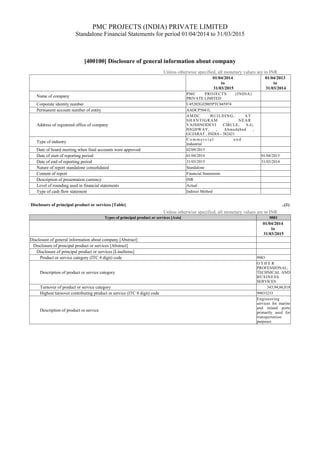 PMC PROJECTS (INDIA) PRIVATE LIMITED
Standalone Financial Statements for period 01/04/2014 to 31/03/2015
[400100] Disclosure of general information about company
Unless otherwise specified, all monetary values are in INR
01/04/2014
to
31/03/2015
01/04/2013
to
31/03/2014
Name of company
PMC PROJECTS (INDIA)
PRIVATE LIMITED
Corporate identity number U45202GJ2005PTC045974
Permanent account number of entity AADCP5841L
Address of registered office of company
AMDC BUILDING, AT
SHANTIGRAM , NEAR
VAISHNODEVI CIRCLE, S.G.
HIGHWAY, , Ahmedabad ,
GUJARAT , INDIA - 382421
Type of industry
C o m m e r c i a l a n d
Industrial
Date of board meeting when final accounts were approved 02/09/2015
Date of start of reporting period 01/04/2014 01/04/2013
Date of end of reporting period 31/03/2015 31/03/2014
Nature of report standalone consolidated Standalone
Content of report Financial Statements
Description of presentation currency INR
Level of rounding used in financial statements Actual
Type of cash flow statement Indirect Method
Disclosure of principal product or services [Table] ..(1)
Unless otherwise specified, all monetary values are in INR
Types of principal product or services [Axis] 0001
01/04/2014
to
31/03/2015
Disclosure of general information about company [Abstract]
Disclosure of principal product or services [Abstract]
Disclosure of principal product or services [LineItems]
Product or service category (ITC 4 digit) code 9983
Description of product or service category
O T H E R
PROFESSIONAL,
TECHNICAL AND
BUSINESS
SERVICES
Turnover of product or service category 343,94,86,818
Highest turnover contributing product or service (ITC 8 digit) code 99833233
Description of product or service
Engineering
services for marine
and inland ports
primarily used for
transportation
purposes
 