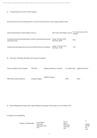 15
PMC PROJECTS (INDIA) PRIVATE LIMITED Standalone Financial Statements for period 01/04/2014 to 31/03/2015
II. Principal business activities of the Company:
All the business activities contributing 10% or more of the total turnover of the company shall be stated:
Name and description of main Products /Services NIC Code of the Product/ service
% to total turnover of the
company
Construction/erection and maintenance of power, telecommunication and
transmission lines
Group 422,Class 4220,
Sub-Class 42202
85%
Architectural and engineering activities and related technical consultancy
Group 711,Class 7110,
Sub-Class 71100
15%
III. Particulars of Holding, Subsidiary and Associate Companies:
Name and address of the Company CIN/GLN Holding/ Subsidiary/ Associate % of shares held Applicable Section
PMC Infra Limited, Mauritius Foreign Company
Holding Company
100% 2(46)
IV. Share holding pattern (equity share capital breakup as percentage of total equity as on 31st March, 2015)
i) Category-wise shareholding
Category of Shareholders
No of Shares
held at the
beginning of the
year
No. of
Shares
held at the
end of the
year
%
Change
during
the
year
 