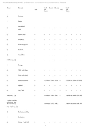 16
PMC PROJECTS (INDIA) PRIVATE LIMITED Standalone Financial Statements for period 01/04/2014 to 31/03/2015
Demat Physical
Total
% of
total
Shares
Demat Physical
Total
% of
total
Shares
A. Promoter
1 Indian
a)
Individuals/
HUF
-- -- -- -- -- -- -- -- --
b) Central Govt. -- -- -- -- -- -- -- -- --
c) State Govt. -- -- -- -- -- -- -- -- --
d) Bodies Corporate -- -- -- -- -- -- -- -- --
e) Banks/FI -- -- -- -- -- -- -- -- --
f) Any Others -- -- -- -- -- -- -- -- --
Sub Total(A)(1) -- -- -- -- -- -- -- -- --
2 Foreign
a) NRIs-Individuals -- -- -- -- -- -- -- -- --
b) Other-Individuals -- -- -- -- -- -- -- -- --
c) Bodies Corporate* -- 3153861 3153861 100% -- 3153861 3153861 100% Nil
d) Banks/FI -- -- -- -- -- -- -- -- --
e) Any Other -- -- -- -- -- -- -- -- --
Sub Total(A)(2) -- 3153861 3153861 100% -- 3153861 3153861 100% Nil
Total Shareholding
of Promoter and
Promoter Group
(A)= (A)(1)+(A)(2)
-- 3153861 3153861 100% -- 3153861 3153861 100% Nil
B. Public shareholding
1 Institutions
a) Mutual Funds/ UTI -- -- -- -- -- -- -- -- --
 