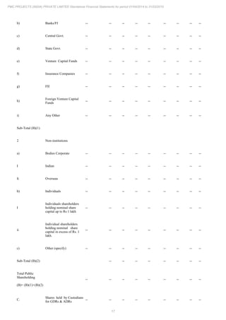 17
PMC PROJECTS (INDIA) PRIVATE LIMITED Standalone Financial Statements for period 01/04/2014 to 31/03/2015
b) Banks/FI -- -- -- -- -- -- -- -- --
c) Central Govt. -- -- -- -- -- -- -- -- --
d) State Govt. -- -- -- -- -- -- -- -- --
e) Venture Capital Funds -- -- -- -- -- -- -- -- --
f) Insurance Companies -- -- -- -- -- -- -- -- --
g) FII -- -- -- -- -- -- -- -- --
h)
Foreign Venture Capital
Funds
-- -- -- -- -- -- -- -- --
i) Any Other -- -- -- -- -- -- -- -- --
Sub-Total (B)(1)
2 Non-institutions
a) Bodies Corporate -- -- -- -- -- -- -- -- --
I Indian -- -- -- -- -- -- -- -- --
Ii Overseas -- -- -- -- -- -- -- -- --
b) Individuals -- -- -- -- -- -- -- -- --
I
Individuals shareholders
holding nominal share
capital up to Rs 1 lakh
-- -- -- -- -- -- -- -- --
ii
Individual shareholders
holding nominal share
capital in excess of Rs. 1
lakh.
-- -- -- -- -- -- -- -- --
c) Other (specify) -- -- -- -- -- -- -- -- --
Sub-Total (B)(2) -- -- -- -- -- -- -- --
Total Public
Shareholding
(B)= (B)(1)+(B)(2)
-- -- -- -- -- -- -- -- --
C.
Shares held by Custodians
for GDRs & ADRs
-- -- -- -- -- -- -- -- --
 
