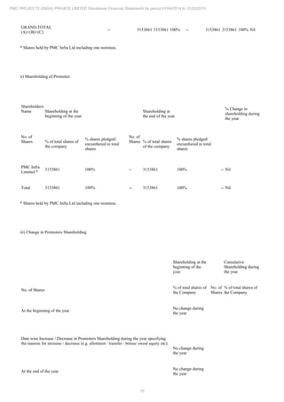 18
PMC PROJECTS (INDIA) PRIVATE LIMITED Standalone Financial Statements for period 01/04/2014 to 31/03/2015
GRAND TOTAL
(A)+(B)+(C)
-- 3153861 3153861 100% -- 3153861 3153861 100% Nil
* Shares held by PMC Infra Ltd including one nominee.
ii) Shareholding of Promoter:
Shareholders
Name Shareholding at the
beginning of the year
Shareholding at
the end of the year
% Change in
shareholding during
the year
No. of
Shares % of total shares of
the company
% shares pledged/
encumbered to total
shares
No. of
Shares % of total shares
of the company
% shares pledged/
encumbered to total
shares
PMC Infra
Limited *
3153861 100% -- 3153861 100% -- Nil
Total 3153861 100% -- 3153861 100% -- Nil
* Shares held by PMC Infra Ltd including one nominee.
iii) Change in Promoters Shareholding
Shareholding at the
beginning of the
year
Cumulative
Shareholding during
the year
No. of Shares
% of total shares of
the Company
No. of
Shares
% of total shares of
the Company
At the beginning of the year
No change during
the year
Date wise Increase / Decrease in Promoters Shareholding during the year specifying
the reasons for increase / decrease (e.g. allotment / transfer / bonus/ sweat equity etc):
No change during
the year
At the end of the year
No change during
the year
 