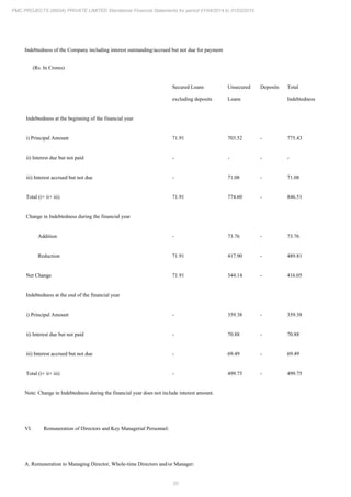 20
PMC PROJECTS (INDIA) PRIVATE LIMITED Standalone Financial Statements for period 01/04/2014 to 31/03/2015
Indebtedness of the Company including interest outstanding/accrued but not due for payment
(Rs. In Crores)
Secured Loans
excluding deposits
Unsecured
Loans
Deposits Total
Indebtedness
Indebtedness at the beginning of the financial year
i) Principal Amount 71.91 703.52 - 775.43
ii) Interest due but not paid - - - -
iii) Interest accrued but not due - 71.08 - 71.08
Total (i+ ii+ iii) 71.91 774.60 - 846.51
Change in Indebtedness during the financial year
Addition - 73.76 - 73.76
Reduction 71.91 417.90 - 489.81
Net Change 71.91 344.14 - 416.05
Indebtedness at the end of the financial year
i) Principal Amount - 359.38 - 359.38
ii) Interest due but not paid - 70.88 - 70.88
iii) Interest accrued but not due - 69.49 - 69.49
Total (i+ ii+ iii) - 499.75 - 499.75
Note: Change in Indebtedness during the financial year does not include interest amount.
VI. Remuneration of Directors and Key Managerial Personnel:
A. Remuneration to Managing Director, Whole-time Directors and/or Manager:
 