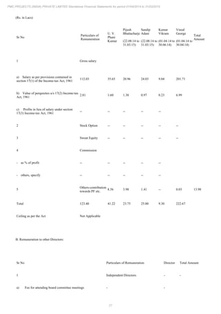 21
PMC PROJECTS (INDIA) PRIVATE LIMITED Standalone Financial Statements for period 01/04/2014 to 31/03/2015
(Rs. in Lacs)
Sr No
Particulars of
Remuneration
U. V.
Phani
Kumar
Pijush
Bhattacharje
(22.08.14 to
31.03.15)
Sandip
Adani
(22.08.14 to
31.03.15)
Kumar
Vikram
(01.04.14 to
30.06.14)
Vinod
George
(01.04.14 to
30.04.14)
Total
Amount
1 Gross salary
a) Salary as per provisions contained in
section 17(1) of the Income-tax Act, 1961
112.03 35.65 20.96 24.03 9.04 201.71
b) Value of perquisites u/s 17(2) Income-tax
Act, 1961
2.81 1.60 1.38 0.97 0.23 6.99
c) Profits in lieu of salary under section
17(3) Income-tax Act, 1961
-- -- -- -- --
2 Stock Option -- -- -- -- --
3 Sweat Equity -- -- -- -- --
4 Commission
- as % of profit -- -- -- -- --
- others, specify -- -- -- -- --
5
Others-contribution
towards PF etc.
8.56 3.98 1.41 -- 0.03 13.98
Total 123.40 41.22 23.75 25.00 9.30 222.67
Ceiling as per the Act Not Applicable
B. Remuneration to other Directors:
Sr No Particulars of Remuneration Director Total Amount
1 Independent Directors - -
a) Fee for attending board committee meetings - -
 
