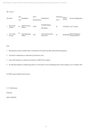 28
PMC PROJECTS (INDIA) PRIVATE LIMITED Standalone Financial Statements for period 01/04/2014 to 31/03/2015
(Rs. in Lacs)
SN Name
Age
(yrs)
Designation
Gross
Remuneration
Qualification
Experience
(Yrs.)
Date of
joining
Previous Employment
1
Mr. Kumar
Vikram
65
Chief Executive
Officer
25.00
PGDBM (Mktg),
BE (Mech.)
42 27/02/2013 L & T Limited
2
Col. Vinod
George
63
Chief Operating
Officer
9.30
M.Tech Electrical &
Electronics
43 08/04/2005
Dharti Dredging &
Construction Ltd.
Note:
1. Remuneration as above includes Salary, Contribution to Provident and other funds and other perquisites.
2. The nature of employment is contractual in all the above cases.
3. None of the employees is related to any Director or KMP of the Company.
4. No individual employee is holding equivalent to or more than 2% of the outstanding shares of the Company as on 31st March, 2015.
For PMC Projects (India) Private Limited
U. V. Phani Kumar
Chairman
(DIN: 02492898)
 