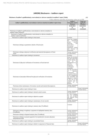 29
PMC PROJECTS (INDIA) PRIVATE LIMITED Standalone Financial Statements for period 01/04/2014 to 31/03/2015
[400200] Disclosures - Auditors report
Disclosure of auditor's qualification(s), reservation(s) or adverse remark(s) in auditors' report [Table] ..(1)
Unless otherwise specified, all monetary values are in INR
Auditor's qualification(s), reservation(s) or adverse remark(s) in auditors' report [Axis]
Auditor's
favourable remark
[Member]
Clause not
applicable
[Member]
01/04/2014
to
31/03/2015
01/04/2014
to
31/03/2015
Disclosure of auditor's qualification(s), reservation(s) or adverse remark(s) in
auditors' report [Abstract]
Disclosure of auditor's qualification(s), reservation(s) or adverse remark(s) in
auditors' report [LineItems]
Disclosure in auditors report relating to fixed assets As below
Disclosure relating to quantitative details of fixed assets
(i)(a) The Company
has maintained
proper records
showing full
particulars,
including
quantitative details
and situation of
fixed assets.
Disclosure relating to physical verification and material discrepancies of fixed
assets
Textual information
(12) [See below]
Disclosure in auditors report relating to inventories As below
Disclosure of physical verification of inventories at fixed intervals
(ii)(a) The inventory
has been physically
verified during the
year by the
management. In our
opinion, the
frequency of
verification is
reasonable.
Disclosure of procedure followed for physical verification of inventories
(b) The procedures
of physical
verification of
inventories followed
by the management
are reasonable and
adequate in relation
to the size of the
company and the
nature of its
business.
Disclosure about maintenance of inventory records and material discrepancies
Textual information
(13) [See below]
Disclosure in auditors report relating to loans
Textual information
(14) [See below]
Disclosure in auditors report relating to internal control system
Textual information
(15) [See below]
Disclosure in auditors report relating to deposits accepted
(v) The Company
has not accepted
any deposits from
the public.
Disclosure in auditors report relating to maintenance of cost records
Textual information
(16) [See below]
Disclosure in auditors report relating to statutory dues [TextBlock]
As below
Disclosure relating to regularity in payment of undisputed statutory dues
[TextBlock]
Textual information
(17) [See below]
Disclosure relating to disputed statutory dues [TextBlock]
Textual information
(18) [See below]
Disclosure relating to amount required to be transferred to investor education
and protection fund
Textual information
(19) [See below]
Disclosure in auditors report relating to accumulated losses
Textual information
(20) [See below]
Disclosure in auditors report relating to default in repayment of financial dues
Textual information
(21) [See below]
 