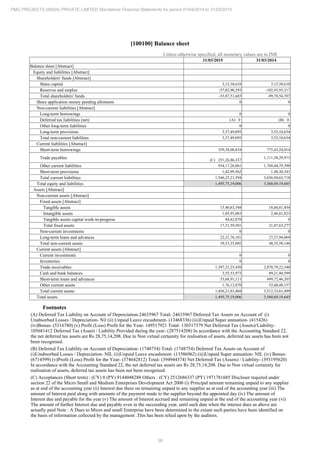 36
PMC PROJECTS (INDIA) PRIVATE LIMITED Standalone Financial Statements for period 01/04/2014 to 31/03/2015
[100100] Balance sheet
Unless otherwise specified, all monetary values are in INR
31/03/2015 31/03/2014
Balance sheet [Abstract]
Equity and liabilities [Abstract]
Shareholders' funds [Abstract]
Share capital 3,15,38,610 3,15,38,610
Reserves and surplus -57,02,90,293 -102,93,93,317
Total shareholders' funds -53,87,51,683 -99,78,54,707
Share application money pending allotment 0 0
Non-current liabilities [Abstract]
Long-term borrowings 0 0
Deferred tax liabilities (net) (A) 0 (B) 0
Other long-term liabilities 0 0
Long-term provisions 3,37,49,095 3,53,10,634
Total non-current liabilities 3,37,49,095 3,53,10,634
Current liabilities [Abstract]
Short-term borrowings 359,38,08,834 775,43,24,014
Trade payables (C) 251,26,86,337
1,111,58,29,973
Other current liabilities 934,17,26,861 1,768,44,79,390
Short-term provisions 1,42,99,562 1,48,30,341
Total current liabilities 1,546,25,21,594 3,656,94,63,718
Total equity and liabilities 1,495,75,19,006 3,560,69,19,645
Assets [Abstract]
Non-current assets [Abstract]
Fixed assets [Abstract]
Tangible assets 15,40,83,548 18,60,81,454
Intangible assets 1,05,93,083 2,46,81,823
Tangible assets capital work-in-progress 84,82,870 0
Total fixed assets 17,31,59,501 21,07,63,277
Non-current investments 0 0
Long-term loans and advances 22,21,76,101 27,27,94,869
Total non-current assets 39,53,35,602 48,35,58,146
Current assets [Abstract]
Current investments 0 0
Inventories 0 0
Trade receivables 1,397,21,25,450 2,870,79,22,540
Cash and bank balances 3,55,53,973 89,21,44,599
Short-term loans and advances 53,68,91,111 499,72,46,203
Other current assets 1,76,12,870 52,60,48,157
Total current assets 1,456,21,83,404 3,512,33,61,499
Total assets 1,495,75,19,006 3,560,69,19,645
Footnotes
(A) Deferred Tax Liability on Account of Depreciation-24635967 Total- 24635967 Deferred Tax Assets on Account of: (i)
Unabsorbed Losses / Depreciation- Nil (ii) Unpaid Leave encashment- (13468336) (iii)Unpaid Super annuation- (415426)
(iv)Bonus- (5316780) (v) Profit (Loss) Profit for the Year- 149517921 Total- 130317379 Net Deferred Tax (Assets)/Liability-
105681412 Deferred Tax (Asset) / Liability Provided during the year- (287514208) In accordance with the Accounting Standard 22,
the net deferred tax assets are Rs 28,75,14,208. Due to Non virtual certainity for realisation of assets, deferred tax assets has been not
been recognised.
(B) Deferred Tax Liability on Account of Depreciation- (1748754) Total- (1748754) Deferred Tax Assets on Account of
(i)Unabsorbed Losses / Depreciation- NIL (ii)Unpaid Leave encashment- (13586962) (iii)Unpaid Super annuation- NIL (iv) Bonus-
(6714599) (v)Profit (Loss) Profit for the Year- (374642812) Total- (394944374) Net Deferred Tax (Assets) / Liability- (393195620)
In accordance with the Accounting Standard 22, the net deferred tax assets are Rs 28,75,14,208. Due to Non virtual certainity for
realisation of assets, deferred tax assets has been not been recognised.
(C) Acceptances (Short term) : (CY) 0 (PY) 9144048288 Others : (CY) 2512686337 (PY) 1971781685 Discloser required under
section 22 of the Micro Small and Medium Enterprises Development Act 2006 (i) Principal amount remaining unpaid to any supplier
as at end of the accounting year (ii) Interest due there on remaining unpaid to any supplier as at end of the accounting year (iii) The
amount of Interest paid along with amounts of the payment made to the supplier beyond the appointed day (iv) The amount of
Interest due and payable for the year (v) The amount of Interest accrued and remaining unpaid at the end of the accounting year (vi)
The amount of further Interest due and payable even in the succeeding year, until such date when the interest dues as above are
actually paid Note : A Dues to Micro and small Enterprise have been determined to the extant such parties have been identified on
the basis of information collected by the management .This has been relied upon by the auditors.
 